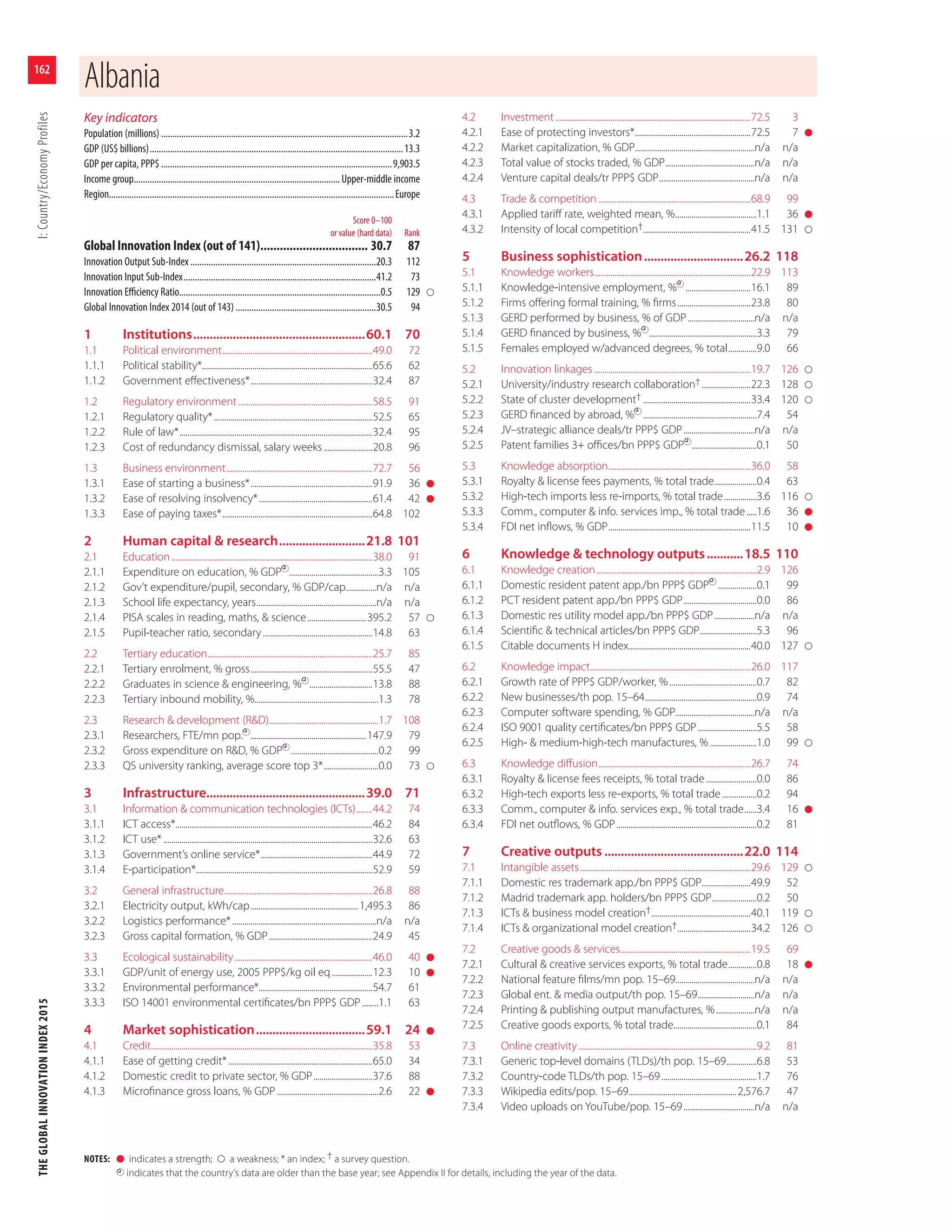 THEGLOBALINNOVATIONINDEX2015I:Country/EconomyProfiles
162
NOTES: l indicates a strength; a weakness; * an index; † a survey question.
indicates that the country’s data are older than the base year; see Appendix II for details, including the year of the data.
Key indicators
Population (millions).............................................................................................................3.2
GDP (US$ billions)................................................................................................................13.3
GDP per capita, PPP$......................................................................................................9,903.5
Income group........................................................................................... Upper-middle income
Region..............................................................................................................................Europe
Score 0–100
or value (hard data) Rank
Global Innovation Index (out of 141)................................. 30.7 87
Innovation Output Sub-Index ..................................................................................20.3 112
Innovation Input Sub-Index.....................................................................................41.2 73
Innovation Eﬃciency Ratio.........................................................................................0.5 129
Global Innovation Index 2014 (out of 143) ..............................................................30.5 94
1 Institutions....................................................60.1 70
1.1 Political environment..........................................................................49.0 72
1.1.1 Political stability*....................................................................................65.6 62
1.1.2 Government eﬀectiveness*............................................................32.4 87
1.2 Regulatory environment..................................................................58.5 91
1.2.1 Regulatory quality*..............................................................................52.5 65
1.2.2 Rule of law*...............................................................................................32.4 95
1.2.3 Cost of redundancy dismissal, salary weeks........................20.8 96
1.3 Business environment........................................................................72.7 56
1.3.1 Ease of starting a business*............................................................91.9 36 l
1.3.2 Ease of resolving insolvency*........................................................61.4 42 l
1.3.3 Ease of paying taxes*..........................................................................64.8 102
2 Human capital & research..........................21.8 101
2.1 Education...................................................................................................38.0 91
2.1.1 Expenditure on education, % GDP ............................................3.3 105
2.1.2 Gov’t expenditure/pupil, secondary, % GDP/cap...............n/a n/a
2.1.3 School life expectancy, years...........................................................n/a n/a
2.1.4 PISA scales in reading, maths, & science.............................395.2 57
2.1.5 Pupil-teacher ratio, secondary......................................................14.8 63
2.2 Tertiary education.................................................................................25.7 85
2.2.1 Tertiary enrolment, % gross............................................................55.5 47
2.2.2 Graduates in science & engineering, % ...............................13.8 88
2.2.3 Tertiary inbound mobility, %.............................................................1.3 78
2.3 Research & development (R&D)......................................................1.7 108
2.3.1 Researchers, FTE/mn pop. .........................................................147.9 79
2.3.2 Gross expenditure on R&D, % GDP ...........................................0.2 99
2.3.3 QS university ranking, average score top 3*...........................0.0 73
3 Infrastructure................................................39.0 71
3.1 Information & communication technologies (ICTs)........44.2 74
3.1.1 ICT access*.................................................................................................46.2 84
3.1.2 ICT use*.......................................................................................................32.6 63
3.1.3 Government’s online service*.......................................................44.9 72
3.1.4 E-participation*.......................................................................................52.9 59
3.2 General infrastructure.........................................................................26.8 88
3.2.1 Electricity output, kWh/cap.....................................................1,495.3 86
3.2.2 Logistics performance*.......................................................................n/a n/a
3.2.3 Gross capital formation, % GDP...................................................24.9 45
3.3 Ecological sustainability....................................................................46.0 40 l
3.3.1 GDP/unit of energy use, 2005 PPP$/kg oil eq....................12.3 10 l
3.3.2 Environmental performance*........................................................54.7 61
3.3.3 ISO 14001 environmental certiﬁcates/bn PPP$ GDP ........1.1 63
4 Market sophistication.................................59.1 24 l
4.1 Credit.............................................................................................................35.8 53
4.1.1 Ease of getting credit*.......................................................................65.0 34
4.1.2 Domestic credit to private sector, % GDP.............................37.6 88
4.1.3 Microﬁnance gross loans, % GDP ..................................................2.6 22 l
4.2 Investment ................................................................................................72.5 3
4.2.1 Ease of protecting investors*.........................................................72.5 7 l
4.2.2 Market capitalization, % GDP...........................................................n/a n/a
4.2.3 Total value of stocks traded, % GDP............................................n/a n/a
4.2.4 Venture capital deals/tr PPP$ GDP...............................................n/a n/a
4.3 Trade & competition...........................................................................68.9 99
4.3.1 Applied tariﬀ rate, weighted mean, %........................................1.1 36 l
4.3.2 Intensity of local competition†.....................................................41.5 131
5 Business sophistication..............................26.2 118
5.1 Knowledge workers.............................................................................22.9 113
5.1.1 Knowledge-intensive employment, % ................................16.1 89
5.1.2 Firms oﬀering formal training, % ﬁrms....................................23.8 80
5.1.3 GERD performed by business, % of GDP.................................n/a n/a
5.1.4 GERD ﬁnanced by business, % .....................................................3.3 79
5.1.5 Females employed w/advanced degrees, % total..............9.0 66
5.2 Innovation linkages .............................................................................19.7 126
5.2.1 University/industry research collaboration†........................22.3 128
5.2.2 State of cluster development† .....................................................33.4 120
5.2.3 GERD ﬁnanced by abroad, % ........................................................7.4 54
5.2.4 JV–strategic alliance deals/tr PPP$ GDP...................................n/a n/a
5.2.5 Patent families 3+ oﬃces/bn PPP$ GDP ................................0.1 50
5.3 Knowledge absorption......................................................................36.0 58
5.3.1 Royalty & license fees payments, % total trade.....................0.4 63
5.3.2 High-tech imports less re-imports, % total trade................3.6 116
5.3.3 Comm., computer & info. services imp., % total trade.....1.6 36 l
5.3.4 FDI net inﬂows, % GDP......................................................................11.5 10 l
6 Knowledge & technology outputs...........18.5 110
6.1 Knowledge creation...............................................................................2.9 126
6.1.1 Domestic resident patent app./bn PPP$ GDP ...................0.1 99
6.1.2 PCT resident patent app./bn PPP$ GDP....................................0.0 86
6.1.3 Domestic res utility model app./bn PPP$ GDP....................n/a n/a
6.1.4 Scientiﬁc & technical articles/bn PPP$ GDP............................5.3 96
6.1.5 Citable documents H index............................................................40.0 127
6.2 Knowledge impact...............................................................................26.0 117
6.2.1 Growth rate of PPP$ GDP/worker, %...........................................0.7 82
6.2.2 New businesses/th pop. 15–64.......................................................0.9 74
6.2.3 Computer software spending, % GDP.......................................n/a n/a
6.2.4 ISO 9001 quality certiﬁcates/bn PPP$ GDP.............................5.5 58
6.2.5 High- & medium-high-tech manufactures, %.......................1.0 99
6.3 Knowledge diﬀusion...........................................................................26.7 74
6.3.1 Royalty & license fees receipts, % total trade.........................0.0 86
6.3.2 High-tech exports less re-exports, % total trade.................0.2 94
6.3.3 Comm., computer & info. services exp., % total trade......3.4 16 l
6.3.4 FDI net outﬂows, % GDP.....................................................................0.2 81
7 Creative outputs ..........................................22.0 114
7.1 Intangible assets....................................................................................29.6 129
7.1.1 Domestic res trademark app./bn PPP$ GDP........................49.9 52
7.1.2 Madrid trademark app. holders/bn PPP$ GDP......................0.2 50
7.1.3 ICTs & business model creation†.................................................40.1 119
7.1.4 ICTs & organizational model creation†....................................34.2 126
7.2 Creative goods & services................................................................19.5 69
7.2.1 Cultural & creative services exports, % total trade..............0.8 18 l
7.2.2 National feature ﬁlms/mn pop. 15–69.......................................n/a n/a
7.2.3 Global ent. & media output/th pop. 15–69............................n/a n/a
7.2.4 Printing & publishing output manufactures, %...................n/a n/a
7.2.5 Creative goods exports, % total trade.........................................0.1 84
7.3 Online creativity........................................................................................9.2 81
7.3.1 Generic top-level domains (TLDs)/th pop. 15–69...............6.8 53
7.3.2 Country-code TLDs/th pop. 15–69...............................................1.7 76
7.3.3 Wikipedia edits/pop. 15–69.....................................................2,576.7 47
7.3.4 Video uploads on YouTube/pop. 15–69...................................n/a n/a
Albania
 