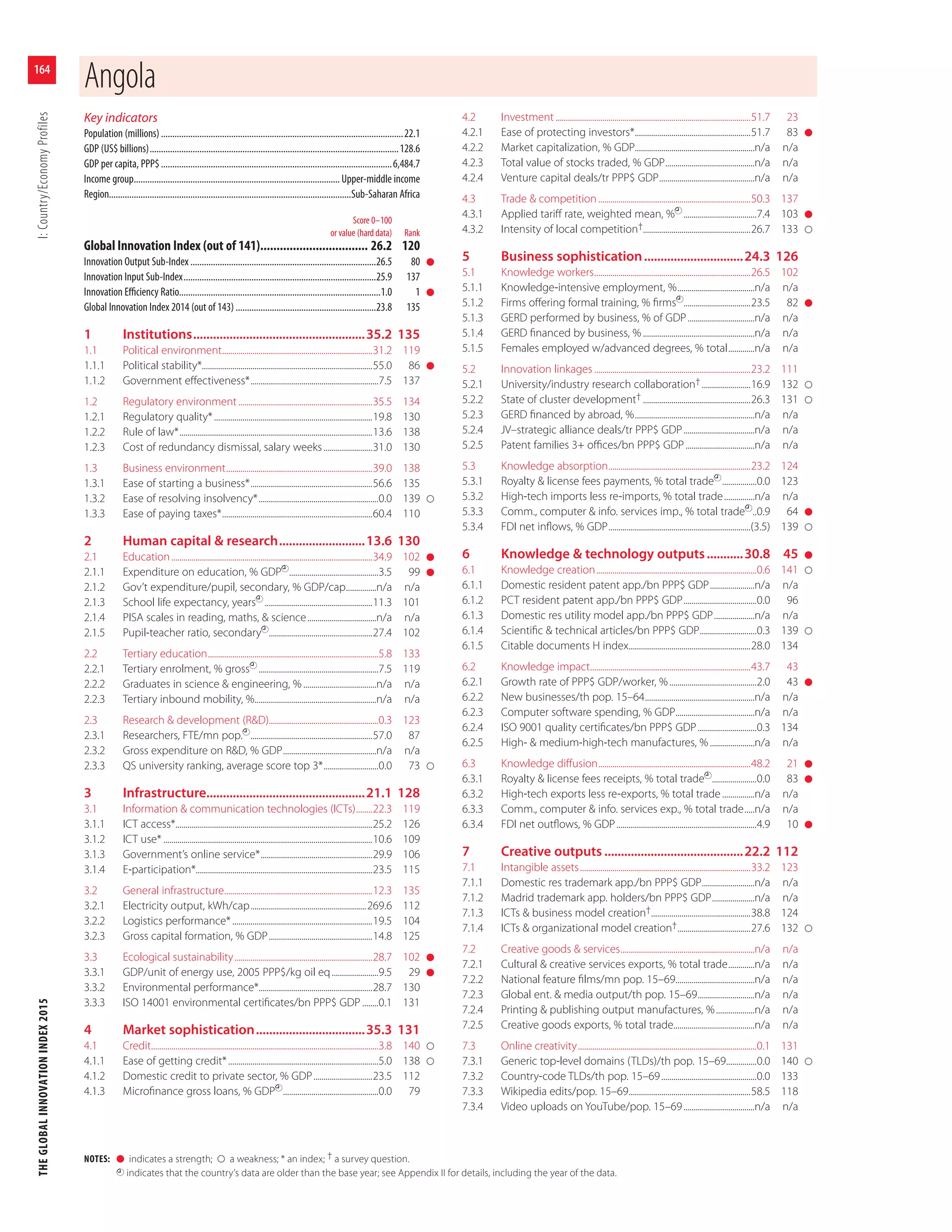 THEGLOBALINNOVATIONINDEX2015I:Country/EconomyProfiles
164
NOTES: l indicates a strength; a weakness; * an index; † a survey question.
indicates that the country’s data are older than the base year; see Appendix II for details, including the year of the data.
Key indicators
Population (millions)...........................................................................................................22.1
GDP (US$ billions)..............................................................................................................128.6
GDP per capita, PPP$......................................................................................................6,484.7
Income group........................................................................................... Upper-middle income
Region...........................................................................................................Sub-Saharan Africa
Score 0–100
or value (hard data) Rank
Global Innovation Index (out of 141)................................. 26.2 120
Innovation Output Sub-Index ..................................................................................26.5 80 l
Innovation Input Sub-Index.....................................................................................25.9 137
Innovation Eﬃciency Ratio.........................................................................................1.0 1 l
Global Innovation Index 2014 (out of 143) ..............................................................23.8 135
1 Institutions....................................................35.2 135
1.1 Political environment..........................................................................31.2 119
1.1.1 Political stability*....................................................................................55.0 86 l
1.1.2 Government eﬀectiveness*...............................................................7.5 137
1.2 Regulatory environment..................................................................35.5 134
1.2.1 Regulatory quality*..............................................................................19.8 130
1.2.2 Rule of law*...............................................................................................13.6 138
1.2.3 Cost of redundancy dismissal, salary weeks........................31.0 130
1.3 Business environment........................................................................39.0 138
1.3.1 Ease of starting a business*............................................................56.6 135
1.3.2 Ease of resolving insolvency*...........................................................0.0 139
1.3.3 Ease of paying taxes*..........................................................................60.4 110
2 Human capital & research..........................13.6 130
2.1 Education...................................................................................................34.9 102 l
2.1.1 Expenditure on education, % GDP ............................................3.5 99 l
2.1.2 Gov’t expenditure/pupil, secondary, % GDP/cap...............n/a n/a
2.1.3 School life expectancy, years .....................................................11.3 101
2.1.4 PISA scales in reading, maths, & science..................................n/a n/a
2.1.5 Pupil-teacher ratio, secondary ...................................................27.4 102
2.2 Tertiary education....................................................................................5.8 133
2.2.1 Tertiary enrolment, % gross ...........................................................7.5 119
2.2.2 Graduates in science & engineering, %....................................n/a n/a
2.2.3 Tertiary inbound mobility, %............................................................n/a n/a
2.3 Research & development (R&D)......................................................0.3 123
2.3.1 Researchers, FTE/mn pop. ............................................................57.0 87
2.3.2 Gross expenditure on R&D, % GDP..............................................n/a n/a
2.3.3 QS university ranking, average score top 3*...........................0.0 73
3 Infrastructure................................................21.1 128
3.1 Information & communication technologies (ICTs)........22.3 119
3.1.1 ICT access*.................................................................................................25.2 126
3.1.2 ICT use*.......................................................................................................10.6 109
3.1.3 Government’s online service*.......................................................29.9 106
3.1.4 E-participation*.......................................................................................23.5 115
3.2 General infrastructure.........................................................................12.3 135
3.2.1 Electricity output, kWh/cap.........................................................269.6 112
3.2.2 Logistics performance*.....................................................................19.5 104
3.2.3 Gross capital formation, % GDP...................................................14.8 125
3.3 Ecological sustainability....................................................................28.7 102 l
3.3.1 GDP/unit of energy use, 2005 PPP$/kg oil eq.......................9.5 29 l
3.3.2 Environmental performance*........................................................28.7 130
3.3.3 ISO 14001 environmental certiﬁcates/bn PPP$ GDP ........0.1 131
4 Market sophistication.................................35.3 131
4.1 Credit................................................................................................................3.8 140
4.1.1 Ease of getting credit*..........................................................................5.0 138
4.1.2 Domestic credit to private sector, % GDP.............................23.5 112
4.1.3 Microﬁnance gross loans, % GDP ...............................................0.0 79
4.2 Investment ................................................................................................51.7 23
4.2.1 Ease of protecting investors*.........................................................51.7 83 l
4.2.2 Market capitalization, % GDP...........................................................n/a n/a
4.2.3 Total value of stocks traded, % GDP............................................n/a n/a
4.2.4 Venture capital deals/tr PPP$ GDP...............................................n/a n/a
4.3 Trade & competition...........................................................................50.3 137
4.3.1 Applied tariﬀ rate, weighted mean, % ....................................7.4 103 l
4.3.2 Intensity of local competition†.....................................................26.7 133
5 Business sophistication..............................24.3 126
5.1 Knowledge workers.............................................................................26.5 102
5.1.1 Knowledge-intensive employment, %......................................n/a n/a
5.1.2 Firms oﬀering formal training, % ﬁrms .................................23.5 82 l
5.1.3 GERD performed by business, % of GDP.................................n/a n/a
5.1.4 GERD ﬁnanced by business, %.......................................................n/a n/a
5.1.5 Females employed w/advanced degrees, % total.............n/a n/a
5.2 Innovation linkages .............................................................................23.2 111
5.2.1 University/industry research collaboration†........................16.9 132
5.2.2 State of cluster development† .....................................................26.3 131
5.2.3 GERD ﬁnanced by abroad, %...........................................................n/a n/a
5.2.4 JV–strategic alliance deals/tr PPP$ GDP...................................n/a n/a
5.2.5 Patent families 3+ oﬃces/bn PPP$ GDP..................................n/a n/a
5.3 Knowledge absorption......................................................................23.2 124
5.3.1 Royalty & license fees payments, % total trade .................0.0 123
5.3.2 High-tech imports less re-imports, % total trade...............n/a n/a
5.3.3 Comm., computer & info. services imp., % total trade ..0.9 64 l
5.3.4 FDI net inﬂows, % GDP......................................................................(3.5) 139
6 Knowledge & technology outputs...........30.8 45 l
6.1 Knowledge creation...............................................................................0.6 141
6.1.1 Domestic resident patent app./bn PPP$ GDP......................n/a n/a
6.1.2 PCT resident patent app./bn PPP$ GDP....................................0.0 96
6.1.3 Domestic res utility model app./bn PPP$ GDP....................n/a n/a
6.1.4 Scientiﬁc & technical articles/bn PPP$ GDP............................0.3 139
6.1.5 Citable documents H index............................................................28.0 134
6.2 Knowledge impact...............................................................................43.7 43
6.2.1 Growth rate of PPP$ GDP/worker, %...........................................2.0 43 l
6.2.2 New businesses/th pop. 15–64......................................................n/a n/a
6.2.3 Computer software spending, % GDP.......................................n/a n/a
6.2.4 ISO 9001 quality certiﬁcates/bn PPP$ GDP.............................0.3 134
6.2.5 High- & medium-high-tech manufactures, %......................n/a n/a
6.3 Knowledge diﬀusion...........................................................................48.2 21 l
6.3.1 Royalty & license fees receipts, % total trade ......................0.0 83 l
6.3.2 High-tech exports less re-exports, % total trade................n/a n/a
6.3.3 Comm., computer & info. services exp., % total trade.....n/a n/a
6.3.4 FDI net outﬂows, % GDP.....................................................................4.9 10 l
7 Creative outputs ..........................................22.2 112
7.1 Intangible assets....................................................................................33.2 123
7.1.1 Domestic res trademark app./bn PPP$ GDP..........................n/a n/a
7.1.2 Madrid trademark app. holders/bn PPP$ GDP.....................n/a n/a
7.1.3 ICTs & business model creation†.................................................38.8 124
7.1.4 ICTs & organizational model creation†....................................27.6 132
7.2 Creative goods & services..................................................................n/a n/a
7.2.1 Cultural & creative services exports, % total trade.............n/a n/a
7.2.2 National feature ﬁlms/mn pop. 15–69.......................................n/a n/a
7.2.3 Global ent. & media output/th pop. 15–69............................n/a n/a
7.2.4 Printing & publishing output manufactures, %...................n/a n/a
7.2.5 Creative goods exports, % total trade........................................n/a n/a
7.3 Online creativity........................................................................................0.1 131
7.3.1 Generic top-level domains (TLDs)/th pop. 15–69...............0.0 140
7.3.2 Country-code TLDs/th pop. 15–69...............................................0.0 133
7.3.3 Wikipedia edits/pop. 15–69............................................................58.5 118
7.3.4 Video uploads on YouTube/pop. 15–69...................................n/a n/a
Angola
 