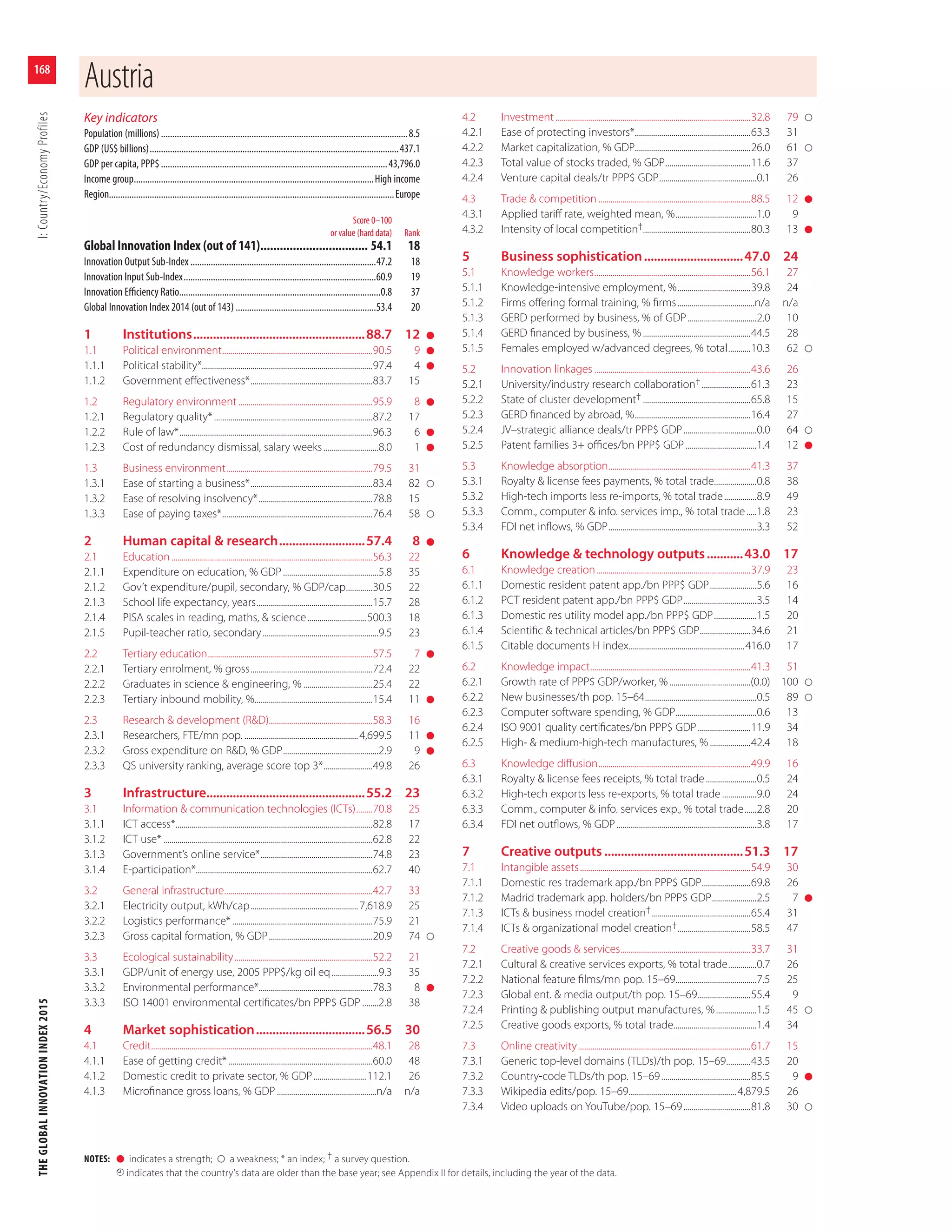 THEGLOBALINNOVATIONINDEX2015I:Country/EconomyProfiles
168
NOTES: l indicates a strength; a weakness; * an index; † a survey question.
indicates that the country’s data are older than the base year; see Appendix II for details, including the year of the data.
Key indicators
Population (millions).............................................................................................................8.5
GDP (US$ billions)..............................................................................................................437.1
GDP per capita, PPP$....................................................................................................43,796.0
Income group..........................................................................................................High income
Region..............................................................................................................................Europe
Score 0–100
or value (hard data) Rank
Global Innovation Index (out of 141)................................. 54.1 18
Innovation Output Sub-Index ..................................................................................47.2 18
Innovation Input Sub-Index.....................................................................................60.9 19
Innovation Eﬃciency Ratio.........................................................................................0.8 37
Global Innovation Index 2014 (out of 143) ..............................................................53.4 20
1 Institutions....................................................88.7 12 l
1.1 Political environment..........................................................................90.5 9 l
1.1.1 Political stability*....................................................................................97.4 4 l
1.1.2 Government eﬀectiveness*............................................................83.7 15
1.2 Regulatory environment..................................................................95.9 8 l
1.2.1 Regulatory quality*..............................................................................87.2 17
1.2.2 Rule of law*...............................................................................................96.3 6 l
1.2.3 Cost of redundancy dismissal, salary weeks...........................8.0 1 l
1.3 Business environment........................................................................79.5 31
1.3.1 Ease of starting a business*............................................................83.4 82
1.3.2 Ease of resolving insolvency*........................................................78.8 15
1.3.3 Ease of paying taxes*..........................................................................76.4 58
2 Human capital & research..........................57.4 8 l
2.1 Education...................................................................................................56.3 22
2.1.1 Expenditure on education, % GDP...............................................5.8 35
2.1.2 Gov’t expenditure/pupil, secondary, % GDP/cap.............30.5 22
2.1.3 School life expectancy, years.........................................................15.7 28
2.1.4 PISA scales in reading, maths, & science.............................500.3 18
2.1.5 Pupil-teacher ratio, secondary.........................................................9.5 23
2.2 Tertiary education.................................................................................57.5 7 l
2.2.1 Tertiary enrolment, % gross............................................................72.4 22
2.2.2 Graduates in science & engineering, %..................................25.4 22
2.2.3 Tertiary inbound mobility, %..........................................................15.4 11 l
2.3 Research & development (R&D)...................................................58.3 16
2.3.1 Researchers, FTE/mn pop. ........................................................4,699.5 11 l
2.3.2 Gross expenditure on R&D, % GDP...............................................2.9 9 l
2.3.3 QS university ranking, average score top 3*........................49.8 26
3 Infrastructure................................................55.2 23
3.1 Information & communication technologies (ICTs)........70.8 25
3.1.1 ICT access*.................................................................................................82.8 17
3.1.2 ICT use*.......................................................................................................62.8 22
3.1.3 Government’s online service*.......................................................74.8 23
3.1.4 E-participation*.......................................................................................62.7 40
3.2 General infrastructure.........................................................................42.7 33
3.2.1 Electricity output, kWh/cap.....................................................7,618.9 25
3.2.2 Logistics performance*.....................................................................75.9 21
3.2.3 Gross capital formation, % GDP...................................................20.9 74
3.3 Ecological sustainability....................................................................52.2 21
3.3.1 GDP/unit of energy use, 2005 PPP$/kg oil eq.......................9.3 35
3.3.2 Environmental performance*........................................................78.3 8 l
3.3.3 ISO 14001 environmental certiﬁcates/bn PPP$ GDP ........2.8 38
4 Market sophistication.................................56.5 30
4.1 Credit.............................................................................................................48.1 28
4.1.1 Ease of getting credit*.......................................................................60.0 48
4.1.2 Domestic credit to private sector, % GDP..........................112.1 26
4.1.3 Microﬁnance gross loans, % GDP .................................................n/a n/a
4.2 Investment ................................................................................................32.8 79
4.2.1 Ease of protecting investors*.........................................................63.3 31
4.2.2 Market capitalization, % GDP.........................................................26.0 61
4.2.3 Total value of stocks traded, % GDP..........................................11.6 37
4.2.4 Venture capital deals/tr PPP$ GDP................................................0.1 26
4.3 Trade & competition...........................................................................88.5 12 l
4.3.1 Applied tariﬀ rate, weighted mean, %........................................1.0 9
4.3.2 Intensity of local competition†.....................................................80.3 13 l
5 Business sophistication..............................47.0 24
5.1 Knowledge workers.............................................................................56.1 27
5.1.1 Knowledge-intensive employment, %....................................39.8 24
5.1.2 Firms oﬀering formal training, % ﬁrms......................................n/a n/a
5.1.3 GERD performed by business, % of GDP..................................2.0 10
5.1.4 GERD ﬁnanced by business, %.....................................................44.5 28
5.1.5 Females employed w/advanced degrees, % total...........10.3 62
5.2 Innovation linkages .............................................................................43.6 26
5.2.1 University/industry research collaboration†........................61.3 23
5.2.2 State of cluster development† .....................................................65.8 15
5.2.3 GERD ﬁnanced by abroad, %.........................................................16.4 27
5.2.4 JV–strategic alliance deals/tr PPP$ GDP....................................0.0 64
5.2.5 Patent families 3+ oﬃces/bn PPP$ GDP...................................1.4 12 l
5.3 Knowledge absorption......................................................................41.3 37
5.3.1 Royalty & license fees payments, % total trade.....................0.8 38
5.3.2 High-tech imports less re-imports, % total trade................8.9 49
5.3.3 Comm., computer & info. services imp., % total trade.....1.8 23
5.3.4 FDI net inﬂows, % GDP.........................................................................3.3 52
6 Knowledge & technology outputs...........43.0 17
6.1 Knowledge creation............................................................................37.9 23
6.1.1 Domestic resident patent app./bn PPP$ GDP.......................5.6 16
6.1.2 PCT resident patent app./bn PPP$ GDP....................................3.5 14
6.1.3 Domestic res utility model app./bn PPP$ GDP.....................1.5 20
6.1.4 Scientiﬁc & technical articles/bn PPP$ GDP.........................34.6 21
6.1.5 Citable documents H index.........................................................416.0 17
6.2 Knowledge impact...............................................................................41.3 51
6.2.1 Growth rate of PPP$ GDP/worker, %........................................(0.0) 100
6.2.2 New businesses/th pop. 15–64.......................................................0.5 89
6.2.3 Computer software spending, % GDP........................................0.6 13
6.2.4 ISO 9001 quality certiﬁcates/bn PPP$ GDP..........................11.9 34
6.2.5 High- & medium-high-tech manufactures, %....................42.4 18
6.3 Knowledge diﬀusion...........................................................................49.9 16
6.3.1 Royalty & license fees receipts, % total trade.........................0.5 24
6.3.2 High-tech exports less re-exports, % total trade.................9.0 24
6.3.3 Comm., computer & info. services exp., % total trade......2.8 20
6.3.4 FDI net outﬂows, % GDP.....................................................................3.8 17
7 Creative outputs ..........................................51.3 17
7.1 Intangible assets....................................................................................54.9 30
7.1.1 Domestic res trademark app./bn PPP$ GDP........................69.8 26
7.1.2 Madrid trademark app. holders/bn PPP$ GDP......................2.5 7 l
7.1.3 ICTs & business model creation†.................................................65.4 31
7.1.4 ICTs & organizational model creation†....................................58.5 47
7.2 Creative goods & services................................................................33.7 31
7.2.1 Cultural & creative services exports, % total trade..............0.7 26
7.2.2 National feature ﬁlms/mn pop. 15–69........................................7.5 25
7.2.3 Global ent. & media output/th pop. 15–69..........................55.4 9
7.2.4 Printing & publishing output manufactures, %....................1.5 45
7.2.5 Creative goods exports, % total trade.........................................1.4 34
7.3 Online creativity.....................................................................................61.7 15
7.3.1 Generic top-level domains (TLDs)/th pop. 15–69............43.5 20
7.3.2 Country-code TLDs/th pop. 15–69............................................85.5 9 l
7.3.3 Wikipedia edits/pop. 15–69.....................................................4,879.5 26
7.3.4 Video uploads on YouTube/pop. 15–69.................................81.8 30
Austria
 