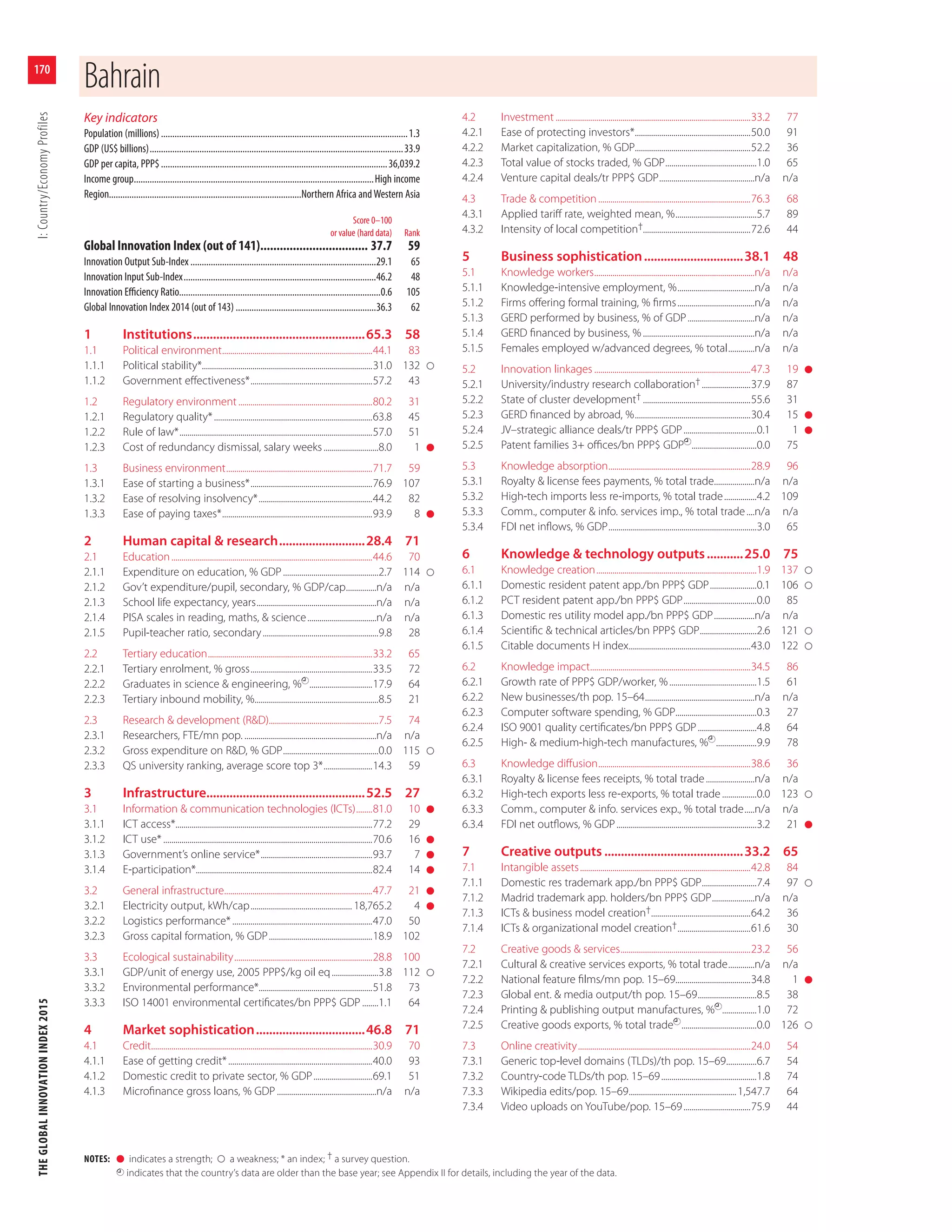 THEGLOBALINNOVATIONINDEX2015I:Country/EconomyProfiles
170
NOTES: l indicates a strength; a weakness; * an index; † a survey question.
indicates that the country’s data are older than the base year; see Appendix II for details, including the year of the data.
Key indicators
Population (millions).............................................................................................................1.3
GDP (US$ billions)................................................................................................................33.9
GDP per capita, PPP$....................................................................................................36,039.2
Income group..........................................................................................................High income
Region.....................................................................................Northern Africa andWestern Asia
Score 0–100
or value (hard data) Rank
Global Innovation Index (out of 141)................................. 37.7 59
Innovation Output Sub-Index ..................................................................................29.1 65
Innovation Input Sub-Index.....................................................................................46.2 48
Innovation Eﬃciency Ratio.........................................................................................0.6 105
Global Innovation Index 2014 (out of 143) ..............................................................36.3 62
1 Institutions....................................................65.3 58
1.1 Political environment..........................................................................44.1 83
1.1.1 Political stability*....................................................................................31.0 132
1.1.2 Government eﬀectiveness*............................................................57.2 43
1.2 Regulatory environment..................................................................80.2 31
1.2.1 Regulatory quality*..............................................................................63.8 45
1.2.2 Rule of law*...............................................................................................57.0 51
1.2.3 Cost of redundancy dismissal, salary weeks...........................8.0 1 l
1.3 Business environment........................................................................71.7 59
1.3.1 Ease of starting a business*............................................................76.9 107
1.3.2 Ease of resolving insolvency*........................................................44.2 82
1.3.3 Ease of paying taxes*..........................................................................93.9 8 l
2 Human capital & research..........................28.4 71
2.1 Education...................................................................................................44.6 70
2.1.1 Expenditure on education, % GDP...............................................2.7 114
2.1.2 Gov’t expenditure/pupil, secondary, % GDP/cap...............n/a n/a
2.1.3 School life expectancy, years...........................................................n/a n/a
2.1.4 PISA scales in reading, maths, & science..................................n/a n/a
2.1.5 Pupil-teacher ratio, secondary.........................................................9.8 28
2.2 Tertiary education.................................................................................33.2 65
2.2.1 Tertiary enrolment, % gross............................................................33.5 72
2.2.2 Graduates in science & engineering, % ...............................17.9 64
2.2.3 Tertiary inbound mobility, %.............................................................8.5 21
2.3 Research & development (R&D)......................................................7.5 74
2.3.1 Researchers, FTE/mn pop. .................................................................n/a n/a
2.3.2 Gross expenditure on R&D, % GDP...............................................0.0 115
2.3.3 QS university ranking, average score top 3*........................14.3 59
3 Infrastructure................................................52.5 27
3.1 Information & communication technologies (ICTs)........81.0 10 l
3.1.1 ICT access*.................................................................................................77.2 29
3.1.2 ICT use*.......................................................................................................70.6 16 l
3.1.3 Government’s online service*.......................................................93.7 7 l
3.1.4 E-participation*.......................................................................................82.4 14 l
3.2 General infrastructure.........................................................................47.7 21 l
3.2.1 Electricity output, kWh/cap.................................................. 18,765.2 4 l
3.2.2 Logistics performance*.....................................................................47.0 50
3.2.3 Gross capital formation, % GDP...................................................18.9 102
3.3 Ecological sustainability....................................................................28.8 100
3.3.1 GDP/unit of energy use, 2005 PPP$/kg oil eq.......................3.8 112
3.3.2 Environmental performance*........................................................51.8 73
3.3.3 ISO 14001 environmental certiﬁcates/bn PPP$ GDP ........1.1 64
4 Market sophistication.................................46.8 71
4.1 Credit.............................................................................................................30.9 70
4.1.1 Ease of getting credit*.......................................................................40.0 93
4.1.2 Domestic credit to private sector, % GDP.............................69.1 51
4.1.3 Microﬁnance gross loans, % GDP .................................................n/a n/a
4.2 Investment ................................................................................................33.2 77
4.2.1 Ease of protecting investors*.........................................................50.0 91
4.2.2 Market capitalization, % GDP.........................................................52.2 36
4.2.3 Total value of stocks traded, % GDP.............................................1.0 65
4.2.4 Venture capital deals/tr PPP$ GDP...............................................n/a n/a
4.3 Trade & competition...........................................................................76.3 68
4.3.1 Applied tariﬀ rate, weighted mean, %........................................5.7 89
4.3.2 Intensity of local competition†.....................................................72.6 44
5 Business sophistication..............................38.1 48
5.1 Knowledge workers...............................................................................n/a n/a
5.1.1 Knowledge-intensive employment, %......................................n/a n/a
5.1.2 Firms oﬀering formal training, % ﬁrms......................................n/a n/a
5.1.3 GERD performed by business, % of GDP.................................n/a n/a
5.1.4 GERD ﬁnanced by business, %.......................................................n/a n/a
5.1.5 Females employed w/advanced degrees, % total.............n/a n/a
5.2 Innovation linkages .............................................................................47.3 19 l
5.2.1 University/industry research collaboration†........................37.9 87
5.2.2 State of cluster development† .....................................................55.6 31
5.2.3 GERD ﬁnanced by abroad, %.........................................................30.4 15 l
5.2.4 JV–strategic alliance deals/tr PPP$ GDP....................................0.1 1 l
5.2.5 Patent families 3+ oﬃces/bn PPP$ GDP ................................0.0 75
5.3 Knowledge absorption......................................................................28.9 96
5.3.1 Royalty & license fees payments, % total trade....................n/a n/a
5.3.2 High-tech imports less re-imports, % total trade................4.2 109
5.3.3 Comm., computer & info. services imp., % total trade....n/a n/a
5.3.4 FDI net inﬂows, % GDP.........................................................................3.0 65
6 Knowledge & technology outputs...........25.0 75
6.1 Knowledge creation...............................................................................1.9 137
6.1.1 Domestic resident patent app./bn PPP$ GDP.......................0.1 106
6.1.2 PCT resident patent app./bn PPP$ GDP....................................0.0 85
6.1.3 Domestic res utility model app./bn PPP$ GDP....................n/a n/a
6.1.4 Scientiﬁc & technical articles/bn PPP$ GDP............................2.6 121
6.1.5 Citable documents H index............................................................43.0 122
6.2 Knowledge impact...............................................................................34.5 86
6.2.1 Growth rate of PPP$ GDP/worker, %...........................................1.5 61
6.2.2 New businesses/th pop. 15–64......................................................n/a n/a
6.2.3 Computer software spending, % GDP........................................0.3 27
6.2.4 ISO 9001 quality certiﬁcates/bn PPP$ GDP.............................4.8 64
6.2.5 High- & medium-high-tech manufactures, % ....................9.9 78
6.3 Knowledge diﬀusion...........................................................................38.6 36
6.3.1 Royalty & license fees receipts, % total trade........................n/a n/a
6.3.2 High-tech exports less re-exports, % total trade.................0.0 123
6.3.3 Comm., computer & info. services exp., % total trade.....n/a n/a
6.3.4 FDI net outﬂows, % GDP.....................................................................3.2 21 l
7 Creative outputs ..........................................33.2 65
7.1 Intangible assets....................................................................................42.8 84
7.1.1 Domestic res trademark app./bn PPP$ GDP...........................7.4 97
7.1.2 Madrid trademark app. holders/bn PPP$ GDP.....................n/a n/a
7.1.3 ICTs & business model creation†.................................................64.2 36
7.1.4 ICTs & organizational model creation†....................................61.6 30
7.2 Creative goods & services................................................................23.2 56
7.2.1 Cultural & creative services exports, % total trade.............n/a n/a
7.2.2 National feature ﬁlms/mn pop. 15–69.....................................34.8 1 l
7.2.3 Global ent. & media output/th pop. 15–69.............................8.5 38
7.2.4 Printing & publishing output manufactures, % .................1.0 72
7.2.5 Creative goods exports, % total trade .....................................0.0 126
7.3 Online creativity.....................................................................................24.0 54
7.3.1 Generic top-level domains (TLDs)/th pop. 15–69...............6.7 54
7.3.2 Country-code TLDs/th pop. 15–69...............................................1.8 74
7.3.3 Wikipedia edits/pop. 15–69.....................................................1,547.7 64
7.3.4 Video uploads on YouTube/pop. 15–69.................................75.9 44
Bahrain
 