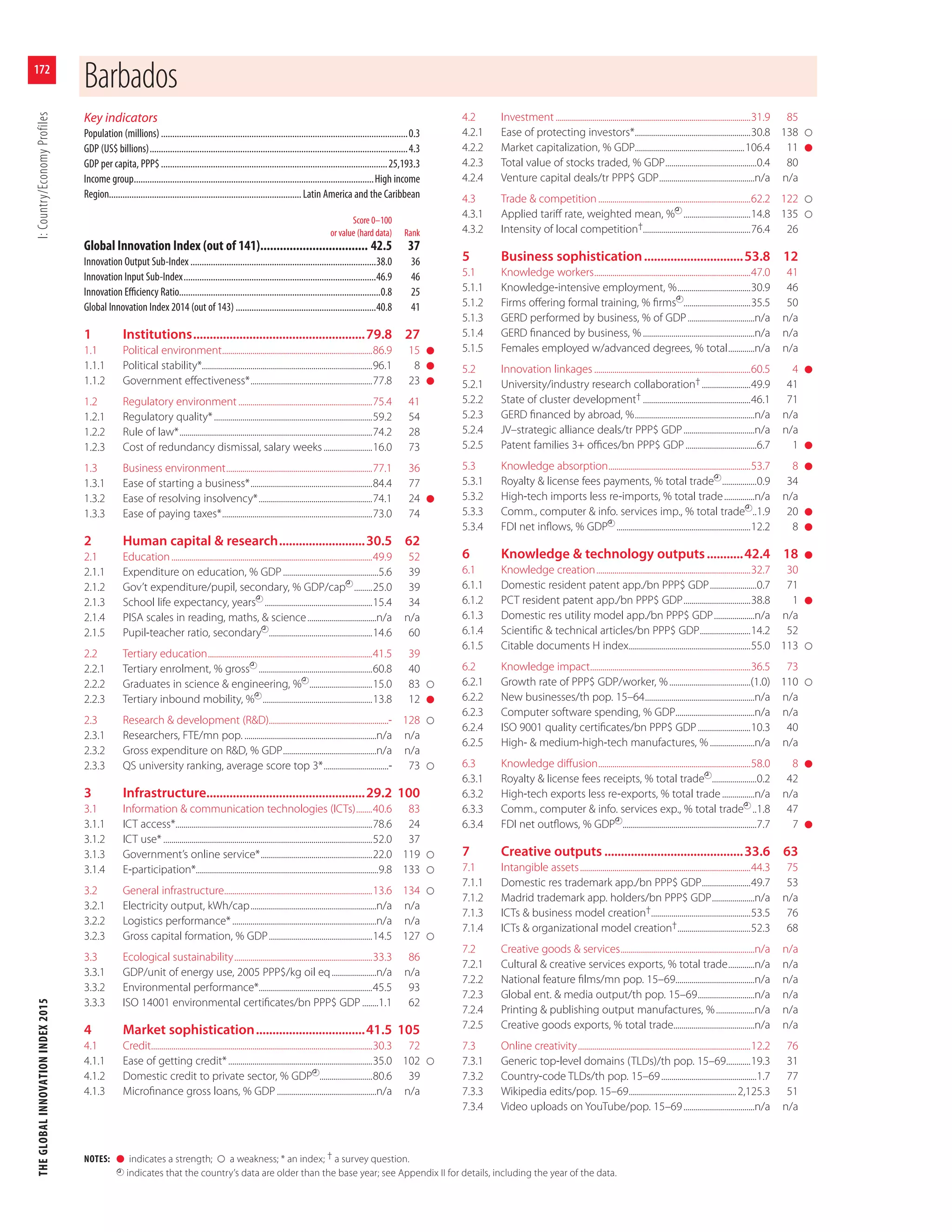 THEGLOBALINNOVATIONINDEX2015I:Country/EconomyProfiles
172
NOTES: l indicates a strength; a weakness; * an index; † a survey question.
indicates that the country’s data are older than the base year; see Appendix II for details, including the year of the data.
Key indicators
Population (millions).............................................................................................................0.3
GDP (US$ billions)..................................................................................................................4.3
GDP per capita, PPP$....................................................................................................25,193.3
Income group..........................................................................................................High income
Region.....................................................................................Latin America and the Caribbean
Score 0–100
or value (hard data) Rank
Global Innovation Index (out of 141)................................. 42.5 37
Innovation Output Sub-Index ..................................................................................38.0 36
Innovation Input Sub-Index.....................................................................................46.9 46
Innovation Eﬃciency Ratio.........................................................................................0.8 25
Global Innovation Index 2014 (out of 143) ..............................................................40.8 41
1 Institutions....................................................79.8 27
1.1 Political environment..........................................................................86.9 15 l
1.1.1 Political stability*....................................................................................96.1 8 l
1.1.2 Government eﬀectiveness*............................................................77.8 23 l
1.2 Regulatory environment..................................................................75.4 41
1.2.1 Regulatory quality*..............................................................................59.2 54
1.2.2 Rule of law*...............................................................................................74.2 28
1.2.3 Cost of redundancy dismissal, salary weeks........................16.0 73
1.3 Business environment........................................................................77.1 36
1.3.1 Ease of starting a business*............................................................84.4 77
1.3.2 Ease of resolving insolvency*........................................................74.1 24 l
1.3.3 Ease of paying taxes*..........................................................................73.0 74
2 Human capital & research..........................30.5 62
2.1 Education...................................................................................................49.9 52
2.1.1 Expenditure on education, % GDP...............................................5.6 39
2.1.2 Gov’t expenditure/pupil, secondary, % GDP/cap .........25.0 39
2.1.3 School life expectancy, years .....................................................15.4 34
2.1.4 PISA scales in reading, maths, & science..................................n/a n/a
2.1.5 Pupil-teacher ratio, secondary ...................................................14.6 60
2.2 Tertiary education.................................................................................41.5 39
2.2.1 Tertiary enrolment, % gross ........................................................60.8 40
2.2.2 Graduates in science & engineering, % ...............................15.0 83
2.2.3 Tertiary inbound mobility, % ......................................................13.8 12 l
2.3 Research & development (R&D)...........................................................- 128
2.3.1 Researchers, FTE/mn pop. .................................................................n/a n/a
2.3.2 Gross expenditure on R&D, % GDP..............................................n/a n/a
2.3.3 QS university ranking, average score top 3*................................- 73
3 Infrastructure................................................29.2 100
3.1 Information & communication technologies (ICTs)........40.6 83
3.1.1 ICT access*.................................................................................................78.6 24
3.1.2 ICT use*.......................................................................................................52.0 37
3.1.3 Government’s online service*.......................................................22.0 119
3.1.4 E-participation*..........................................................................................9.8 133
3.2 General infrastructure.........................................................................13.6 134
3.2.1 Electricity output, kWh/cap..............................................................n/a n/a
3.2.2 Logistics performance*.......................................................................n/a n/a
3.2.3 Gross capital formation, % GDP...................................................14.5 127
3.3 Ecological sustainability....................................................................33.3 86
3.3.1 GDP/unit of energy use, 2005 PPP$/kg oil eq......................n/a n/a
3.3.2 Environmental performance*........................................................45.5 93
3.3.3 ISO 14001 environmental certiﬁcates/bn PPP$ GDP ........1.1 62
4 Market sophistication.................................41.5 105
4.1 Credit.............................................................................................................30.3 72
4.1.1 Ease of getting credit*.......................................................................35.0 102
4.1.2 Domestic credit to private sector, % GDP ..........................80.6 39
4.1.3 Microﬁnance gross loans, % GDP .................................................n/a n/a
4.2 Investment ................................................................................................31.9 85
4.2.1 Ease of protecting investors*.........................................................30.8 138
4.2.2 Market capitalization, % GDP......................................................106.4 11 l
4.2.3 Total value of stocks traded, % GDP.............................................0.4 80
4.2.4 Venture capital deals/tr PPP$ GDP...............................................n/a n/a
4.3 Trade & competition...........................................................................62.2 122
4.3.1 Applied tariﬀ rate, weighted mean, % .................................14.8 135
4.3.2 Intensity of local competition†.....................................................76.4 26
5 Business sophistication..............................53.8 12
5.1 Knowledge workers.............................................................................47.0 41
5.1.1 Knowledge-intensive employment, %....................................30.9 46
5.1.2 Firms oﬀering formal training, % ﬁrms .................................35.5 50
5.1.3 GERD performed by business, % of GDP.................................n/a n/a
5.1.4 GERD ﬁnanced by business, %.......................................................n/a n/a
5.1.5 Females employed w/advanced degrees, % total.............n/a n/a
5.2 Innovation linkages .............................................................................60.5 4 l
5.2.1 University/industry research collaboration†........................49.9 41
5.2.2 State of cluster development† .....................................................46.1 71
5.2.3 GERD ﬁnanced by abroad, %...........................................................n/a n/a
5.2.4 JV–strategic alliance deals/tr PPP$ GDP...................................n/a n/a
5.2.5 Patent families 3+ oﬃces/bn PPP$ GDP...................................6.7 1 l
5.3 Knowledge absorption......................................................................53.7 8 l
5.3.1 Royalty & license fees payments, % total trade .................0.9 34
5.3.2 High-tech imports less re-imports, % total trade...............n/a n/a
5.3.3 Comm., computer & info. services imp., % total trade ..1.9 20 l
5.3.4 FDI net inﬂows, % GDP ..................................................................12.2 8 l
6 Knowledge & technology outputs...........42.4 18 l
6.1 Knowledge creation............................................................................32.7 30
6.1.1 Domestic resident patent app./bn PPP$ GDP.......................0.7 71
6.1.2 PCT resident patent app./bn PPP$ GDP.................................38.8 1 l
6.1.3 Domestic res utility model app./bn PPP$ GDP....................n/a n/a
6.1.4 Scientiﬁc & technical articles/bn PPP$ GDP.........................14.2 52
6.1.5 Citable documents H index............................................................55.0 113
6.2 Knowledge impact...............................................................................36.5 73
6.2.1 Growth rate of PPP$ GDP/worker, %........................................(1.0) 110
6.2.2 New businesses/th pop. 15–64......................................................n/a n/a
6.2.3 Computer software spending, % GDP.......................................n/a n/a
6.2.4 ISO 9001 quality certiﬁcates/bn PPP$ GDP..........................10.3 40
6.2.5 High- & medium-high-tech manufactures, %......................n/a n/a
6.3 Knowledge diﬀusion...........................................................................58.0 8 l
6.3.1 Royalty & license fees receipts, % total trade ......................0.2 42
6.3.2 High-tech exports less re-exports, % total trade................n/a n/a
6.3.3 Comm., computer & info. services exp., % total trade ..1.8 47
6.3.4 FDI net outﬂows, % GDP ..................................................................7.7 7 l
7 Creative outputs ..........................................33.6 63
7.1 Intangible assets....................................................................................44.3 75
7.1.1 Domestic res trademark app./bn PPP$ GDP........................49.7 53
7.1.2 Madrid trademark app. holders/bn PPP$ GDP.....................n/a n/a
7.1.3 ICTs & business model creation†.................................................53.5 76
7.1.4 ICTs & organizational model creation†....................................52.3 68
7.2 Creative goods & services..................................................................n/a n/a
7.2.1 Cultural & creative services exports, % total trade.............n/a n/a
7.2.2 National feature ﬁlms/mn pop. 15–69.......................................n/a n/a
7.2.3 Global ent. & media output/th pop. 15–69............................n/a n/a
7.2.4 Printing & publishing output manufactures, %...................n/a n/a
7.2.5 Creative goods exports, % total trade........................................n/a n/a
7.3 Online creativity.....................................................................................12.2 76
7.3.1 Generic top-level domains (TLDs)/th pop. 15–69............19.3 31
7.3.2 Country-code TLDs/th pop. 15–69...............................................1.7 77
7.3.3 Wikipedia edits/pop. 15–69.....................................................2,125.3 51
7.3.4 Video uploads on YouTube/pop. 15–69...................................n/a n/a
Barbados
 
