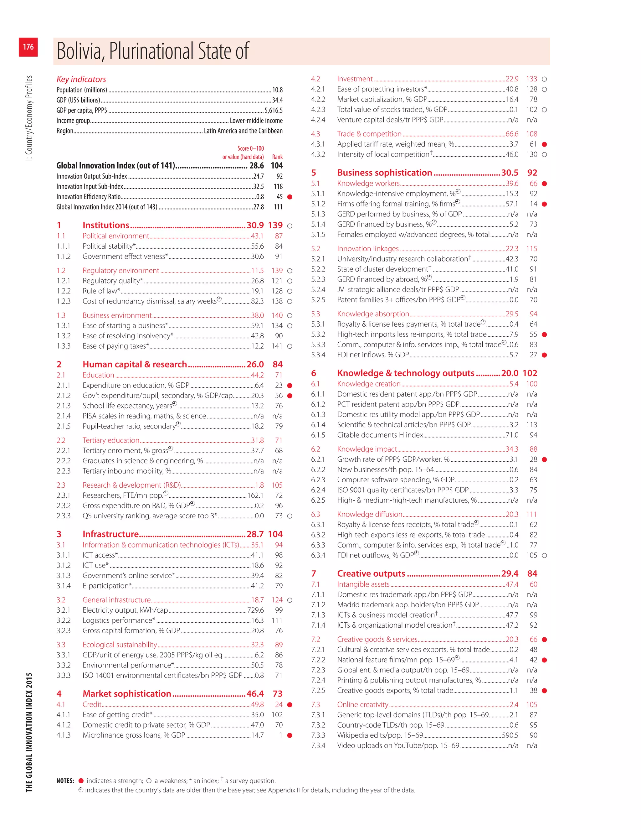 THEGLOBALINNOVATIONINDEX2015I:Country/EconomyProfiles
176
NOTES: l indicates a strength; a weakness; * an index; † a survey question.
indicates that the country’s data are older than the base year; see Appendix II for details, including the year of the data.
Key indicators
Population (millions)...........................................................................................................10.8
GDP (US$ billions)................................................................................................................34.4
GDP per capita, PPP$......................................................................................................5,616.5
Income group........................................................................................... Lower-middle income
Region.....................................................................................Latin America and the Caribbean
Score 0–100
or value (hard data) Rank
Global Innovation Index (out of 141)................................. 28.6 104
Innovation Output Sub-Index ..................................................................................24.7 92
Innovation Input Sub-Index.....................................................................................32.5 118
Innovation Eﬃciency Ratio.........................................................................................0.8 45 l
Global Innovation Index 2014 (out of 143) ..............................................................27.8 111
1 Institutions....................................................30.9 139
1.1 Political environment..........................................................................43.1 87
1.1.1 Political stability*....................................................................................55.6 84
1.1.2 Government eﬀectiveness*............................................................30.6 91
1.2 Regulatory environment..................................................................11.5 139
1.2.1 Regulatory quality*..............................................................................26.8 121
1.2.2 Rule of law*...............................................................................................19.1 128
1.2.3 Cost of redundancy dismissal, salary weeks .....................82.3 138
1.3 Business environment........................................................................38.0 140
1.3.1 Ease of starting a business*............................................................59.1 134
1.3.2 Ease of resolving insolvency*........................................................42.8 90
1.3.3 Ease of paying taxes*..........................................................................12.2 141
2 Human capital & research..........................26.0 84
2.1 Education...................................................................................................44.2 71
2.1.1 Expenditure on education, % GDP...............................................6.4 23 l
2.1.2 Gov’t expenditure/pupil, secondary, % GDP/cap.............20.3 56 l
2.1.3 School life expectancy, years .....................................................13.2 76
2.1.4 PISA scales in reading, maths, & science..................................n/a n/a
2.1.5 Pupil-teacher ratio, secondary ...................................................18.2 79
2.2 Tertiary education.................................................................................31.8 71
2.2.1 Tertiary enrolment, % gross ........................................................37.7 68
2.2.2 Graduates in science & engineering, %....................................n/a n/a
2.2.3 Tertiary inbound mobility, %............................................................n/a n/a
2.3 Research & development (R&D)......................................................1.8 105
2.3.1 Researchers, FTE/mn pop. .........................................................162.1 72
2.3.2 Gross expenditure on R&D, % GDP ...........................................0.2 96
2.3.3 QS university ranking, average score top 3*...........................0.0 73
3 Infrastructure................................................28.7 104
3.1 Information & communication technologies (ICTs)........35.1 94
3.1.1 ICT access*.................................................................................................41.1 98
3.1.2 ICT use*.......................................................................................................18.6 92
3.1.3 Government’s online service*.......................................................39.4 82
3.1.4 E-participation*.......................................................................................41.2 79
3.2 General infrastructure.........................................................................18.7 124
3.2.1 Electricity output, kWh/cap.........................................................729.6 99
3.2.2 Logistics performance*.....................................................................16.3 111
3.2.3 Gross capital formation, % GDP...................................................20.8 76
3.3 Ecological sustainability....................................................................32.3 89
3.3.1 GDP/unit of energy use, 2005 PPP$/kg oil eq.......................6.2 86
3.3.2 Environmental performance*........................................................50.5 78
3.3.3 ISO 14001 environmental certiﬁcates/bn PPP$ GDP ........0.8 71
4 Market sophistication.................................46.4 73
4.1 Credit.............................................................................................................49.8 24 l
4.1.1 Ease of getting credit*.......................................................................35.0 102
4.1.2 Domestic credit to private sector, % GDP.............................47.0 70
4.1.3 Microﬁnance gross loans, % GDP ...............................................14.7 1 l
4.2 Investment ................................................................................................22.9 133
4.2.1 Ease of protecting investors*.........................................................40.8 128
4.2.2 Market capitalization, % GDP.........................................................16.4 78
4.2.3 Total value of stocks traded, % GDP.............................................0.1 102
4.2.4 Venture capital deals/tr PPP$ GDP...............................................n/a n/a
4.3 Trade & competition...........................................................................66.6 108
4.3.1 Applied tariﬀ rate, weighted mean, %........................................3.7 61 l
4.3.2 Intensity of local competition†.....................................................46.0 130
5 Business sophistication..............................30.5 92
5.1 Knowledge workers.............................................................................39.6 66 l
5.1.1 Knowledge-intensive employment, % ................................15.3 92
5.1.2 Firms oﬀering formal training, % ﬁrms .................................57.1 14 l
5.1.3 GERD performed by business, % of GDP.................................n/a n/a
5.1.4 GERD ﬁnanced by business, % .....................................................5.2 73
5.1.5 Females employed w/advanced degrees, % total.............n/a n/a
5.2 Innovation linkages .............................................................................22.3 115
5.2.1 University/industry research collaboration†........................42.3 70
5.2.2 State of cluster development† .....................................................41.0 91
5.2.3 GERD ﬁnanced by abroad, % ........................................................1.9 81
5.2.4 JV–strategic alliance deals/tr PPP$ GDP...................................n/a n/a
5.2.5 Patent families 3+ oﬃces/bn PPP$ GDP ................................0.0 70
5.3 Knowledge absorption......................................................................29.5 94
5.3.1 Royalty & license fees payments, % total trade .................0.4 64
5.3.2 High-tech imports less re-imports, % total trade................7.9 55 l
5.3.3 Comm., computer & info. services imp., % total trade ..0.6 83
5.3.4 FDI net inﬂows, % GDP.........................................................................5.7 27 l
6 Knowledge & technology outputs...........20.0 102
6.1 Knowledge creation...............................................................................5.4 100
6.1.1 Domestic resident patent app./bn PPP$ GDP......................n/a n/a
6.1.2 PCT resident patent app./bn PPP$ GDP...................................n/a n/a
6.1.3 Domestic res utility model app./bn PPP$ GDP....................n/a n/a
6.1.4 Scientiﬁc & technical articles/bn PPP$ GDP............................3.2 113
6.1.5 Citable documents H index............................................................71.0 94
6.2 Knowledge impact...............................................................................34.3 88
6.2.1 Growth rate of PPP$ GDP/worker, %...........................................3.1 28 l
6.2.2 New businesses/th pop. 15–64.......................................................0.6 84
6.2.3 Computer software spending, % GDP........................................0.2 63
6.2.4 ISO 9001 quality certiﬁcates/bn PPP$ GDP.............................3.3 75
6.2.5 High- & medium-high-tech manufactures, %......................n/a n/a
6.3 Knowledge diﬀusion...........................................................................20.3 111
6.3.1 Royalty & license fees receipts, % total trade ......................0.1 62
6.3.2 High-tech exports less re-exports, % total trade.................0.4 82
6.3.3 Comm., computer & info. services exp., % total trade ..1.0 77
6.3.4 FDI net outﬂows, % GDP ..................................................................0.0 105
7 Creative outputs ..........................................29.4 84
7.1 Intangible assets....................................................................................47.4 60
7.1.1 Domestic res trademark app./bn PPP$ GDP..........................n/a n/a
7.1.2 Madrid trademark app. holders/bn PPP$ GDP.....................n/a n/a
7.1.3 ICTs & business model creation†.................................................47.7 99
7.1.4 ICTs & organizational model creation†....................................47.2 92
7.2 Creative goods & services................................................................20.3 66 l
7.2.1 Cultural & creative services exports, % total trade..............0.2 48
7.2.2 National feature ﬁlms/mn pop. 15–69 ....................................4.1 42 l
7.2.3 Global ent. & media output/th pop. 15–69............................n/a n/a
7.2.4 Printing & publishing output manufactures, %...................n/a n/a
7.2.5 Creative goods exports, % total trade.........................................1.1 38 l
7.3 Online creativity........................................................................................2.4 105
7.3.1 Generic top-level domains (TLDs)/th pop. 15–69...............2.1 87
7.3.2 Country-code TLDs/th pop. 15–69...............................................0.6 95
7.3.3 Wikipedia edits/pop. 15–69.........................................................590.5 90
7.3.4 Video uploads on YouTube/pop. 15–69...................................n/a n/a
Bolivia,PlurinationalStateof
 