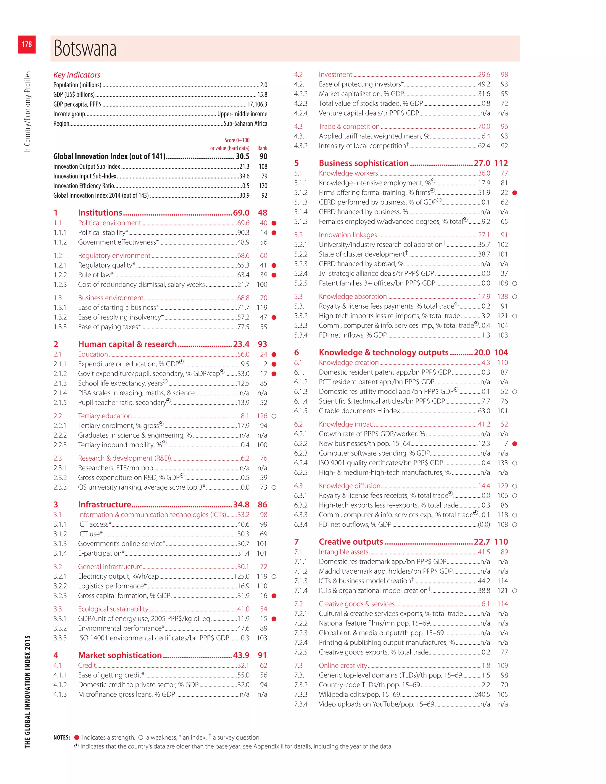 THEGLOBALINNOVATIONINDEX2015I:Country/EconomyProfiles
178
NOTES: l indicates a strength; a weakness; * an index; † a survey question.
indicates that the country’s data are older than the base year; see Appendix II for details, including the year of the data.
Key indicators
Population (millions).............................................................................................................2.0
GDP (US$ billions)................................................................................................................15.8
GDP per capita, PPP$....................................................................................................17,106.3
Income group........................................................................................... Upper-middle income
Region...........................................................................................................Sub-Saharan Africa
Score 0–100
or value (hard data) Rank
Global Innovation Index (out of 141)................................. 30.5 90
Innovation Output Sub-Index ..................................................................................21.3 108
Innovation Input Sub-Index.....................................................................................39.6 79
Innovation Eﬃciency Ratio.........................................................................................0.5 120
Global Innovation Index 2014 (out of 143) ..............................................................30.9 92
1 Institutions....................................................69.0 48
1.1 Political environment..........................................................................69.6 40 l
1.1.1 Political stability*....................................................................................90.3 14 l
1.1.2 Government eﬀectiveness*............................................................48.9 56
1.2 Regulatory environment..................................................................68.6 60
1.2.1 Regulatory quality*..............................................................................65.3 41 l
1.2.2 Rule of law*...............................................................................................63.4 39 l
1.2.3 Cost of redundancy dismissal, salary weeks........................21.7 100
1.3 Business environment........................................................................68.8 70
1.3.1 Ease of starting a business*............................................................71.7 119
1.3.2 Ease of resolving insolvency*........................................................57.2 47 l
1.3.3 Ease of paying taxes*..........................................................................77.5 55
2 Human capital & research..........................23.4 93
2.1 Education...................................................................................................56.0 24 l
2.1.1 Expenditure on education, % GDP ............................................9.5 2 l
2.1.2 Gov’t expenditure/pupil, secondary, % GDP/cap .........33.0 17 l
2.1.3 School life expectancy, years .....................................................12.5 85
2.1.4 PISA scales in reading, maths, & science..................................n/a n/a
2.1.5 Pupil-teacher ratio, secondary ...................................................13.9 52
2.2 Tertiary education....................................................................................8.1 126
2.2.1 Tertiary enrolment, % gross ........................................................17.9 94
2.2.2 Graduates in science & engineering, %....................................n/a n/a
2.2.3 Tertiary inbound mobility, % .........................................................0.4 100
2.3 Research & development (R&D)......................................................6.2 76
2.3.1 Researchers, FTE/mn pop. .................................................................n/a n/a
2.3.2 Gross expenditure on R&D, % GDP ...........................................0.5 59
2.3.3 QS university ranking, average score top 3*...........................0.0 73
3 Infrastructure................................................34.8 86
3.1 Information & communication technologies (ICTs)........33.2 98
3.1.1 ICT access*.................................................................................................40.6 99
3.1.2 ICT use*.......................................................................................................30.3 69
3.1.3 Government’s online service*.......................................................30.7 101
3.1.4 E-participation*.......................................................................................31.4 101
3.2 General infrastructure.........................................................................30.1 72
3.2.1 Electricity output, kWh/cap.........................................................125.0 119
3.2.2 Logistics performance*.....................................................................16.9 110
3.2.3 Gross capital formation, % GDP...................................................31.9 16 l
3.3 Ecological sustainability....................................................................41.0 54
3.3.1 GDP/unit of energy use, 2005 PPP$/kg oil eq....................11.9 15 l
3.3.2 Environmental performance*........................................................47.6 89
3.3.3 ISO 14001 environmental certiﬁcates/bn PPP$ GDP ........0.3 103
4 Market sophistication.................................43.9 91
4.1 Credit.............................................................................................................32.1 62
4.1.1 Ease of getting credit*.......................................................................55.0 56
4.1.2 Domestic credit to private sector, % GDP.............................32.0 94
4.1.3 Microﬁnance gross loans, % GDP .................................................n/a n/a
4.2 Investment ................................................................................................29.6 98
4.2.1 Ease of protecting investors*.........................................................49.2 93
4.2.2 Market capitalization, % GDP.........................................................31.6 55
4.2.3 Total value of stocks traded, % GDP.............................................0.8 72
4.2.4 Venture capital deals/tr PPP$ GDP...............................................n/a n/a
4.3 Trade & competition...........................................................................70.0 96
4.3.1 Applied tariﬀ rate, weighted mean, %........................................6.4 93
4.3.2 Intensity of local competition†.....................................................62.4 92
5 Business sophistication..............................27.0 112
5.1 Knowledge workers.............................................................................36.0 77
5.1.1 Knowledge-intensive employment, % ................................17.9 81
5.1.2 Firms oﬀering formal training, % ﬁrms .................................51.9 22 l
5.1.3 GERD performed by business, % of GDP ...............................0.1 62
5.1.4 GERD ﬁnanced by business, %.......................................................n/a n/a
5.1.5 Females employed w/advanced degrees, % total ..........9.2 65
5.2 Innovation linkages .............................................................................27.1 91
5.2.1 University/industry research collaboration†........................35.7 102
5.2.2 State of cluster development† .....................................................38.7 101
5.2.3 GERD ﬁnanced by abroad, %...........................................................n/a n/a
5.2.4 JV–strategic alliance deals/tr PPP$ GDP....................................0.0 37
5.2.5 Patent families 3+ oﬃces/bn PPP$ GDP...................................0.0 108
5.3 Knowledge absorption......................................................................17.9 138
5.3.1 Royalty & license fees payments, % total trade .................0.2 91
5.3.2 High-tech imports less re-imports, % total trade................3.2 121
5.3.3 Comm., computer & info. services imp., % total trade ..0.4 104
5.3.4 FDI net inﬂows, % GDP.........................................................................1.3 103
6 Knowledge & technology outputs...........20.0 104
6.1 Knowledge creation...............................................................................4.3 110
6.1.1 Domestic resident patent app./bn PPP$ GDP.......................0.3 87
6.1.2 PCT resident patent app./bn PPP$ GDP...................................n/a n/a
6.1.3 Domestic res utility model app./bn PPP$ GDP .................0.1 52
6.1.4 Scientiﬁc & technical articles/bn PPP$ GDP............................7.7 76
6.1.5 Citable documents H index............................................................63.0 101
6.2 Knowledge impact...............................................................................41.2 52
6.2.1 Growth rate of PPP$ GDP/worker, %..........................................n/a n/a
6.2.2 New businesses/th pop. 15–64....................................................12.3 7 l
6.2.3 Computer software spending, % GDP.......................................n/a n/a
6.2.4 ISO 9001 quality certiﬁcates/bn PPP$ GDP.............................0.4 133
6.2.5 High- & medium-high-tech manufactures, %......................n/a n/a
6.3 Knowledge diﬀusion...........................................................................14.4 129
6.3.1 Royalty & license fees receipts, % total trade ......................0.0 106
6.3.2 High-tech exports less re-exports, % total trade.................0.3 86
6.3.3 Comm., computer & info. services exp., % total trade ..0.1 118
6.3.4 FDI net outﬂows, % GDP..................................................................(0.0) 108
7 Creative outputs ..........................................22.7 110
7.1 Intangible assets....................................................................................41.5 89
7.1.1 Domestic res trademark app./bn PPP$ GDP..........................n/a n/a
7.1.2 Madrid trademark app. holders/bn PPP$ GDP.....................n/a n/a
7.1.3 ICTs & business model creation†.................................................44.2 114
7.1.4 ICTs & organizational model creation†....................................38.8 121
7.2 Creative goods & services...................................................................6.1 114
7.2.1 Cultural & creative services exports, % total trade.............n/a n/a
7.2.2 National feature ﬁlms/mn pop. 15–69.......................................n/a n/a
7.2.3 Global ent. & media output/th pop. 15–69............................n/a n/a
7.2.4 Printing & publishing output manufactures, %...................n/a n/a
7.2.5 Creative goods exports, % total trade.........................................0.2 77
7.3 Online creativity........................................................................................1.8 109
7.3.1 Generic top-level domains (TLDs)/th pop. 15–69...............1.5 98
7.3.2 Country-code TLDs/th pop. 15–69...............................................2.2 70
7.3.3 Wikipedia edits/pop. 15–69.........................................................240.5 105
7.3.4 Video uploads on YouTube/pop. 15–69...................................n/a n/a
Botswana
 