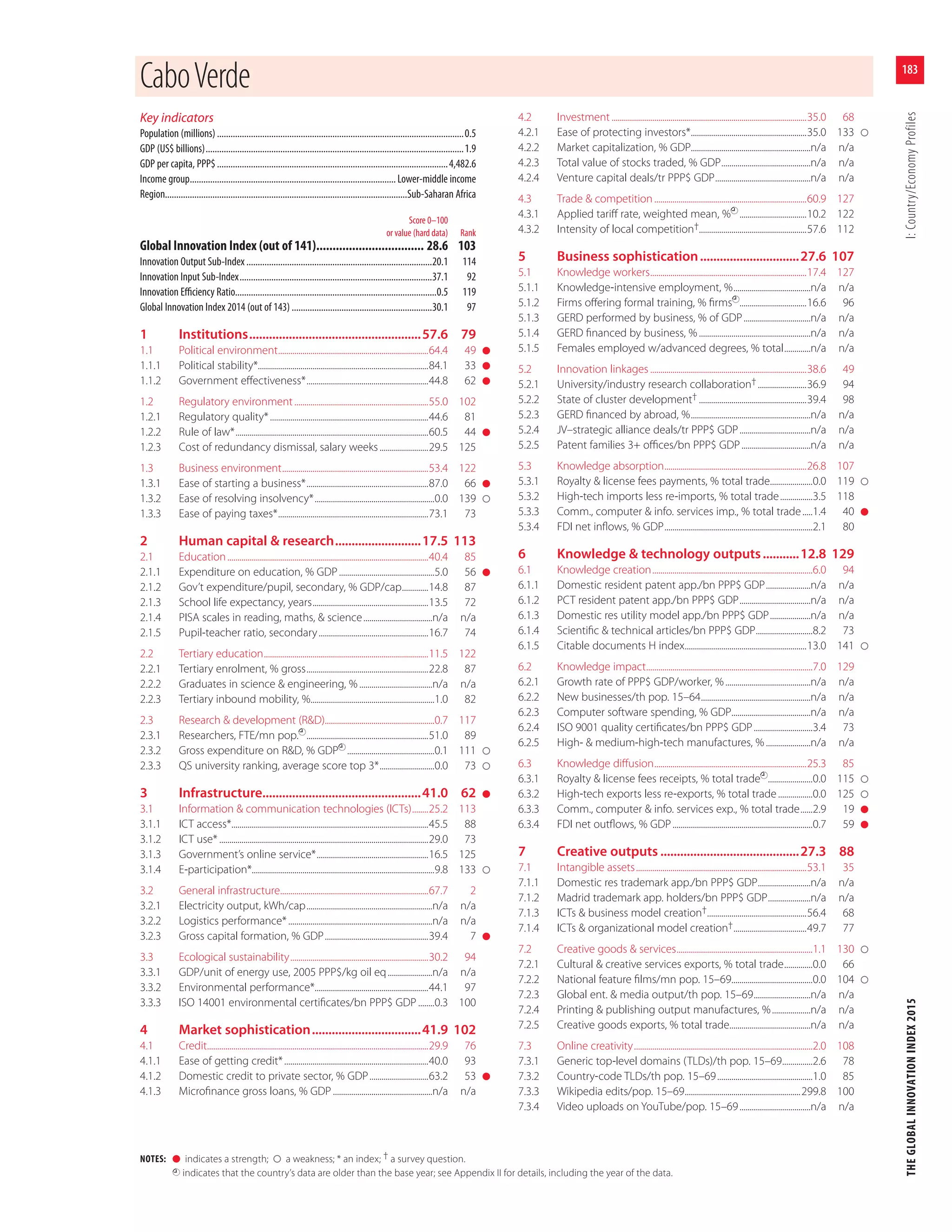 NOTES: l indicates a strength; a weakness; * an index; † a survey question.
indicates that the country’s data are older than the base year; see Appendix II for details, including the year of the data.
183
THEGLOBALINNOVATIONINDEX2015I:Country/EconomyProfiles
Key indicators
Population (millions).............................................................................................................0.5
GDP (US$ billions)..................................................................................................................1.9
GDP per capita, PPP$......................................................................................................4,482.6
Income group........................................................................................... Lower-middle income
Region...........................................................................................................Sub-Saharan Africa
Score 0–100
or value (hard data) Rank
Global Innovation Index (out of 141)................................. 28.6 103
Innovation Output Sub-Index ..................................................................................20.1 114
Innovation Input Sub-Index.....................................................................................37.1 92
Innovation Eﬃciency Ratio.........................................................................................0.5 119
Global Innovation Index 2014 (out of 143) ..............................................................30.1 97
1 Institutions....................................................57.6 79
1.1 Political environment..........................................................................64.4 49 l
1.1.1 Political stability*....................................................................................84.1 33 l
1.1.2 Government eﬀectiveness*............................................................44.8 62 l
1.2 Regulatory environment..................................................................55.0 102
1.2.1 Regulatory quality*..............................................................................44.6 81
1.2.2 Rule of law*...............................................................................................60.5 44 l
1.2.3 Cost of redundancy dismissal, salary weeks........................29.5 125
1.3 Business environment........................................................................53.4 122
1.3.1 Ease of starting a business*............................................................87.0 66 l
1.3.2 Ease of resolving insolvency*...........................................................0.0 139
1.3.3 Ease of paying taxes*..........................................................................73.1 73
2 Human capital & research..........................17.5 113
2.1 Education...................................................................................................40.4 85
2.1.1 Expenditure on education, % GDP...............................................5.0 56 l
2.1.2 Gov’t expenditure/pupil, secondary, % GDP/cap.............14.8 87
2.1.3 School life expectancy, years.........................................................13.5 72
2.1.4 PISA scales in reading, maths, & science..................................n/a n/a
2.1.5 Pupil-teacher ratio, secondary......................................................16.7 74
2.2 Tertiary education.................................................................................11.5 122
2.2.1 Tertiary enrolment, % gross............................................................22.8 87
2.2.2 Graduates in science & engineering, %....................................n/a n/a
2.2.3 Tertiary inbound mobility, %.............................................................1.0 82
2.3 Research & development (R&D)......................................................0.7 117
2.3.1 Researchers, FTE/mn pop. ............................................................51.0 89
2.3.2 Gross expenditure on R&D, % GDP ...........................................0.1 111
2.3.3 QS university ranking, average score top 3*...........................0.0 73
3 Infrastructure................................................41.0 62 l
3.1 Information & communication technologies (ICTs)........25.2 113
3.1.1 ICT access*.................................................................................................45.5 88
3.1.2 ICT use*.......................................................................................................29.0 73
3.1.3 Government’s online service*.......................................................16.5 125
3.1.4 E-participation*..........................................................................................9.8 133
3.2 General infrastructure.........................................................................67.7 2
3.2.1 Electricity output, kWh/cap..............................................................n/a n/a
3.2.2 Logistics performance*.......................................................................n/a n/a
3.2.3 Gross capital formation, % GDP...................................................39.4 7 l
3.3 Ecological sustainability....................................................................30.2 94
3.3.1 GDP/unit of energy use, 2005 PPP$/kg oil eq......................n/a n/a
3.3.2 Environmental performance*........................................................44.1 97
3.3.3 ISO 14001 environmental certiﬁcates/bn PPP$ GDP ........0.3 100
4 Market sophistication.................................41.9 102
4.1 Credit.............................................................................................................29.9 76
4.1.1 Ease of getting credit*.......................................................................40.0 93
4.1.2 Domestic credit to private sector, % GDP.............................63.2 53 l
4.1.3 Microﬁnance gross loans, % GDP .................................................n/a n/a
4.2 Investment ................................................................................................35.0 68
4.2.1 Ease of protecting investors*.........................................................35.0 133
4.2.2 Market capitalization, % GDP...........................................................n/a n/a
4.2.3 Total value of stocks traded, % GDP............................................n/a n/a
4.2.4 Venture capital deals/tr PPP$ GDP...............................................n/a n/a
4.3 Trade & competition...........................................................................60.9 127
4.3.1 Applied tariﬀ rate, weighted mean, % .................................10.2 122
4.3.2 Intensity of local competition†.....................................................57.6 112
5 Business sophistication..............................27.6 107
5.1 Knowledge workers.............................................................................17.4 127
5.1.1 Knowledge-intensive employment, %......................................n/a n/a
5.1.2 Firms oﬀering formal training, % ﬁrms .................................16.6 96
5.1.3 GERD performed by business, % of GDP.................................n/a n/a
5.1.4 GERD ﬁnanced by business, %.......................................................n/a n/a
5.1.5 Females employed w/advanced degrees, % total.............n/a n/a
5.2 Innovation linkages .............................................................................38.6 49
5.2.1 University/industry research collaboration†........................36.9 94
5.2.2 State of cluster development† .....................................................39.4 98
5.2.3 GERD ﬁnanced by abroad, %...........................................................n/a n/a
5.2.4 JV–strategic alliance deals/tr PPP$ GDP...................................n/a n/a
5.2.5 Patent families 3+ oﬃces/bn PPP$ GDP..................................n/a n/a
5.3 Knowledge absorption......................................................................26.8 107
5.3.1 Royalty & license fees payments, % total trade.....................0.0 119
5.3.2 High-tech imports less re-imports, % total trade................3.5 118
5.3.3 Comm., computer & info. services imp., % total trade.....1.4 40 l
5.3.4 FDI net inﬂows, % GDP.........................................................................2.1 80
6 Knowledge & technology outputs...........12.8 129
6.1 Knowledge creation...............................................................................6.0 94
6.1.1 Domestic resident patent app./bn PPP$ GDP......................n/a n/a
6.1.2 PCT resident patent app./bn PPP$ GDP...................................n/a n/a
6.1.3 Domestic res utility model app./bn PPP$ GDP....................n/a n/a
6.1.4 Scientiﬁc & technical articles/bn PPP$ GDP............................8.2 73
6.1.5 Citable documents H index............................................................13.0 141
6.2 Knowledge impact..................................................................................7.0 129
6.2.1 Growth rate of PPP$ GDP/worker, %..........................................n/a n/a
6.2.2 New businesses/th pop. 15–64......................................................n/a n/a
6.2.3 Computer software spending, % GDP.......................................n/a n/a
6.2.4 ISO 9001 quality certiﬁcates/bn PPP$ GDP.............................3.4 73
6.2.5 High- & medium-high-tech manufactures, %......................n/a n/a
6.3 Knowledge diﬀusion...........................................................................25.3 85
6.3.1 Royalty & license fees receipts, % total trade ......................0.0 115
6.3.2 High-tech exports less re-exports, % total trade.................0.0 125
6.3.3 Comm., computer & info. services exp., % total trade......2.9 19 l
6.3.4 FDI net outﬂows, % GDP.....................................................................0.7 59 l
7 Creative outputs ..........................................27.3 88
7.1 Intangible assets....................................................................................53.1 35
7.1.1 Domestic res trademark app./bn PPP$ GDP..........................n/a n/a
7.1.2 Madrid trademark app. holders/bn PPP$ GDP.....................n/a n/a
7.1.3 ICTs & business model creation†.................................................56.4 68
7.1.4 ICTs & organizational model creation†....................................49.7 77
7.2 Creative goods & services...................................................................1.1 130
7.2.1 Cultural & creative services exports, % total trade..............0.0 66
7.2.2 National feature ﬁlms/mn pop. 15–69........................................0.0 104
7.2.3 Global ent. & media output/th pop. 15–69............................n/a n/a
7.2.4 Printing & publishing output manufactures, %...................n/a n/a
7.2.5 Creative goods exports, % total trade........................................n/a n/a
7.3 Online creativity........................................................................................2.0 108
7.3.1 Generic top-level domains (TLDs)/th pop. 15–69...............2.6 78
7.3.2 Country-code TLDs/th pop. 15–69...............................................1.0 85
7.3.3 Wikipedia edits/pop. 15–69.........................................................299.8 100
7.3.4 Video uploads on YouTube/pop. 15–69...................................n/a n/a
CaboVerde
 