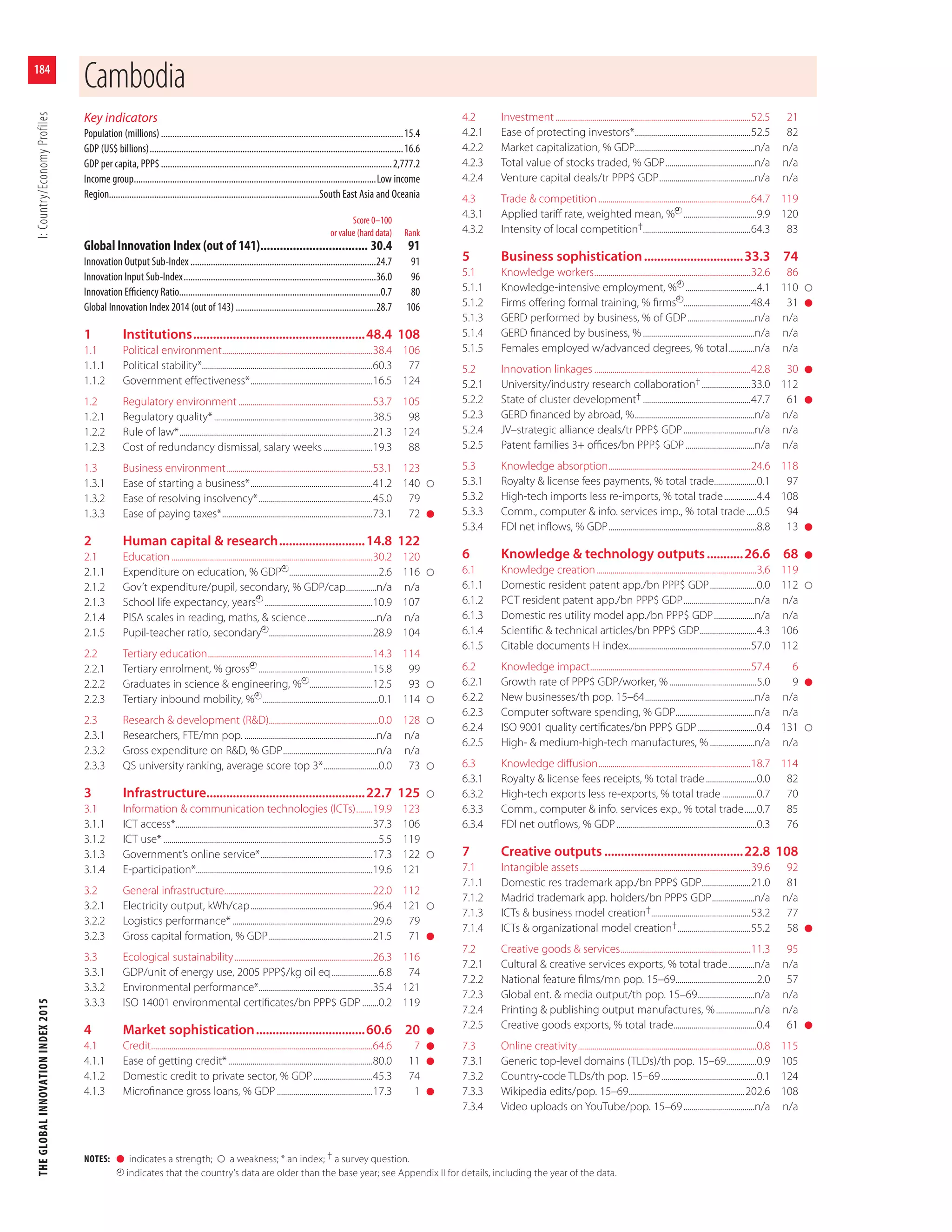 THEGLOBALINNOVATIONINDEX2015I:Country/EconomyProfiles
184
NOTES: l indicates a strength; a weakness; * an index; † a survey question.
indicates that the country’s data are older than the base year; see Appendix II for details, including the year of the data.
Key indicators
Population (millions)...........................................................................................................15.4
GDP (US$ billions)................................................................................................................16.6
GDP per capita, PPP$......................................................................................................2,777.2
Income group...........................................................................................................Low income
Region.............................................................................................South East Asia and Oceania
Score 0–100
or value (hard data) Rank
Global Innovation Index (out of 141)................................. 30.4 91
Innovation Output Sub-Index ..................................................................................24.7 91
Innovation Input Sub-Index.....................................................................................36.0 96
Innovation Eﬃciency Ratio.........................................................................................0.7 80
Global Innovation Index 2014 (out of 143) ..............................................................28.7 106
1 Institutions....................................................48.4 108
1.1 Political environment..........................................................................38.4 106
1.1.1 Political stability*....................................................................................60.3 77
1.1.2 Government eﬀectiveness*............................................................16.5 124
1.2 Regulatory environment..................................................................53.7 105
1.2.1 Regulatory quality*..............................................................................38.5 98
1.2.2 Rule of law*...............................................................................................21.3 124
1.2.3 Cost of redundancy dismissal, salary weeks........................19.3 88
1.3 Business environment........................................................................53.1 123
1.3.1 Ease of starting a business*............................................................41.2 140
1.3.2 Ease of resolving insolvency*........................................................45.0 79
1.3.3 Ease of paying taxes*..........................................................................73.1 72 l
2 Human capital & research..........................14.8 122
2.1 Education...................................................................................................30.2 120
2.1.1 Expenditure on education, % GDP ............................................2.6 116
2.1.2 Gov’t expenditure/pupil, secondary, % GDP/cap...............n/a n/a
2.1.3 School life expectancy, years .....................................................10.9 107
2.1.4 PISA scales in reading, maths, & science..................................n/a n/a
2.1.5 Pupil-teacher ratio, secondary ...................................................28.9 104
2.2 Tertiary education.................................................................................14.3 114
2.2.1 Tertiary enrolment, % gross ........................................................15.8 99
2.2.2 Graduates in science & engineering, % ...............................12.5 93
2.2.3 Tertiary inbound mobility, % .........................................................0.1 114
2.3 Research & development (R&D)......................................................0.0 128
2.3.1 Researchers, FTE/mn pop. .................................................................n/a n/a
2.3.2 Gross expenditure on R&D, % GDP..............................................n/a n/a
2.3.3 QS university ranking, average score top 3*...........................0.0 73
3 Infrastructure................................................22.7 125
3.1 Information & communication technologies (ICTs)........19.9 123
3.1.1 ICT access*.................................................................................................37.3 106
3.1.2 ICT use*..........................................................................................................5.5 119
3.1.3 Government’s online service*.......................................................17.3 122
3.1.4 E-participation*.......................................................................................19.6 121
3.2 General infrastructure.........................................................................22.0 112
3.2.1 Electricity output, kWh/cap............................................................96.4 121
3.2.2 Logistics performance*.....................................................................29.6 79
3.2.3 Gross capital formation, % GDP...................................................21.5 71 l
3.3 Ecological sustainability....................................................................26.3 116
3.3.1 GDP/unit of energy use, 2005 PPP$/kg oil eq.......................6.8 74
3.3.2 Environmental performance*........................................................35.4 121
3.3.3 ISO 14001 environmental certiﬁcates/bn PPP$ GDP ........0.2 119
4 Market sophistication.................................60.6 20 l
4.1 Credit.............................................................................................................64.6 7 l
4.1.1 Ease of getting credit*.......................................................................80.0 11 l
4.1.2 Domestic credit to private sector, % GDP.............................45.3 74
4.1.3 Microﬁnance gross loans, % GDP ...............................................17.3 1 l
4.2 Investment ................................................................................................52.5 21
4.2.1 Ease of protecting investors*.........................................................52.5 82
4.2.2 Market capitalization, % GDP...........................................................n/a n/a
4.2.3 Total value of stocks traded, % GDP............................................n/a n/a
4.2.4 Venture capital deals/tr PPP$ GDP...............................................n/a n/a
4.3 Trade & competition...........................................................................64.7 119
4.3.1 Applied tariﬀ rate, weighted mean, % ....................................9.9 120
4.3.2 Intensity of local competition†.....................................................64.3 83
5 Business sophistication..............................33.3 74
5.1 Knowledge workers.............................................................................32.6 86
5.1.1 Knowledge-intensive employment, % ...................................4.1 110
5.1.2 Firms oﬀering formal training, % ﬁrms .................................48.4 31 l
5.1.3 GERD performed by business, % of GDP.................................n/a n/a
5.1.4 GERD ﬁnanced by business, %.......................................................n/a n/a
5.1.5 Females employed w/advanced degrees, % total.............n/a n/a
5.2 Innovation linkages .............................................................................42.8 30 l
5.2.1 University/industry research collaboration†........................33.0 112
5.2.2 State of cluster development† .....................................................47.7 61 l
5.2.3 GERD ﬁnanced by abroad, %...........................................................n/a n/a
5.2.4 JV–strategic alliance deals/tr PPP$ GDP...................................n/a n/a
5.2.5 Patent families 3+ oﬃces/bn PPP$ GDP..................................n/a n/a
5.3 Knowledge absorption......................................................................24.6 118
5.3.1 Royalty & license fees payments, % total trade.....................0.1 97
5.3.2 High-tech imports less re-imports, % total trade................4.4 108
5.3.3 Comm., computer & info. services imp., % total trade.....0.5 94
5.3.4 FDI net inﬂows, % GDP.........................................................................8.8 13 l
6 Knowledge & technology outputs...........26.6 68 l
6.1 Knowledge creation...............................................................................3.6 119
6.1.1 Domestic resident patent app./bn PPP$ GDP.......................0.0 112
6.1.2 PCT resident patent app./bn PPP$ GDP...................................n/a n/a
6.1.3 Domestic res utility model app./bn PPP$ GDP....................n/a n/a
6.1.4 Scientiﬁc & technical articles/bn PPP$ GDP............................4.3 106
6.1.5 Citable documents H index............................................................57.0 112
6.2 Knowledge impact...............................................................................57.4 6
6.2.1 Growth rate of PPP$ GDP/worker, %...........................................5.0 9 l
6.2.2 New businesses/th pop. 15–64......................................................n/a n/a
6.2.3 Computer software spending, % GDP.......................................n/a n/a
6.2.4 ISO 9001 quality certiﬁcates/bn PPP$ GDP.............................0.4 131
6.2.5 High- & medium-high-tech manufactures, %......................n/a n/a
6.3 Knowledge diﬀusion...........................................................................18.7 114
6.3.1 Royalty & license fees receipts, % total trade.........................0.0 82
6.3.2 High-tech exports less re-exports, % total trade.................0.7 70
6.3.3 Comm., computer & info. services exp., % total trade......0.7 85
6.3.4 FDI net outﬂows, % GDP.....................................................................0.3 76
7 Creative outputs ..........................................22.8 108
7.1 Intangible assets....................................................................................39.6 92
7.1.1 Domestic res trademark app./bn PPP$ GDP........................21.0 81
7.1.2 Madrid trademark app. holders/bn PPP$ GDP.....................n/a n/a
7.1.3 ICTs & business model creation†.................................................53.2 77
7.1.4 ICTs & organizational model creation†....................................55.2 58 l
7.2 Creative goods & services................................................................11.3 95
7.2.1 Cultural & creative services exports, % total trade.............n/a n/a
7.2.2 National feature ﬁlms/mn pop. 15–69........................................2.0 57
7.2.3 Global ent. & media output/th pop. 15–69............................n/a n/a
7.2.4 Printing & publishing output manufactures, %...................n/a n/a
7.2.5 Creative goods exports, % total trade.........................................0.4 61 l
7.3 Online creativity........................................................................................0.8 115
7.3.1 Generic top-level domains (TLDs)/th pop. 15–69...............0.9 105
7.3.2 Country-code TLDs/th pop. 15–69...............................................0.1 124
7.3.3 Wikipedia edits/pop. 15–69.........................................................202.6 108
7.3.4 Video uploads on YouTube/pop. 15–69...................................n/a n/a
Cambodia
 