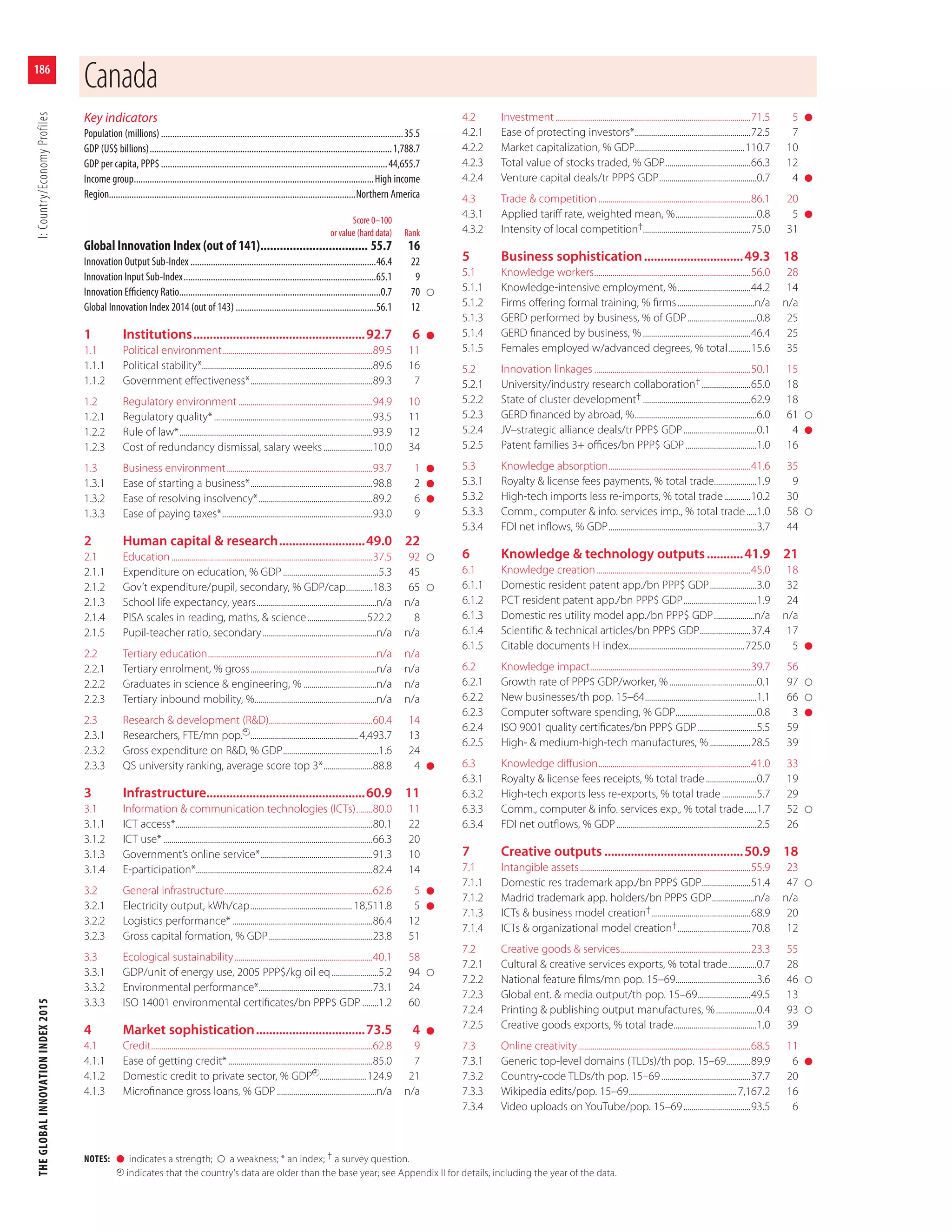 THEGLOBALINNOVATIONINDEX2015I:Country/EconomyProfiles
186
NOTES: l indicates a strength; a weakness; * an index; † a survey question.
indicates that the country’s data are older than the base year; see Appendix II for details, including the year of the data.
Key indicators
Population (millions)...........................................................................................................35.5
GDP (US$ billions)...........................................................................................................1,788.7
GDP per capita, PPP$....................................................................................................44,655.7
Income group..........................................................................................................High income
Region.............................................................................................................Northern America
Score 0–100
or value (hard data) Rank
Global Innovation Index (out of 141)................................. 55.7 16
Innovation Output Sub-Index ..................................................................................46.4 22
Innovation Input Sub-Index.....................................................................................65.1 9
Innovation Eﬃciency Ratio.........................................................................................0.7 70
Global Innovation Index 2014 (out of 143) ..............................................................56.1 12
1 Institutions....................................................92.7 6 l
1.1 Political environment..........................................................................89.5 11
1.1.1 Political stability*....................................................................................89.6 16
1.1.2 Government eﬀectiveness*............................................................89.3 7
1.2 Regulatory environment..................................................................94.9 10
1.2.1 Regulatory quality*..............................................................................93.5 11
1.2.2 Rule of law*...............................................................................................93.9 12
1.2.3 Cost of redundancy dismissal, salary weeks........................10.0 34
1.3 Business environment........................................................................93.7 1 l
1.3.1 Ease of starting a business*............................................................98.8 2 l
1.3.2 Ease of resolving insolvency*........................................................89.2 6 l
1.3.3 Ease of paying taxes*..........................................................................93.0 9
2 Human capital & research..........................49.0 22
2.1 Education...................................................................................................37.5 92
2.1.1 Expenditure on education, % GDP...............................................5.3 45
2.1.2 Gov’t expenditure/pupil, secondary, % GDP/cap.............18.3 65
2.1.3 School life expectancy, years...........................................................n/a n/a
2.1.4 PISA scales in reading, maths, & science.............................522.2 8
2.1.5 Pupil-teacher ratio, secondary........................................................n/a n/a
2.2 Tertiary education...................................................................................n/a n/a
2.2.1 Tertiary enrolment, % gross..............................................................n/a n/a
2.2.2 Graduates in science & engineering, %....................................n/a n/a
2.2.3 Tertiary inbound mobility, %............................................................n/a n/a
2.3 Research & development (R&D)...................................................60.4 14
2.3.1 Researchers, FTE/mn pop. .....................................................4,493.7 13
2.3.2 Gross expenditure on R&D, % GDP...............................................1.6 24
2.3.3 QS university ranking, average score top 3*........................88.8 4 l
3 Infrastructure................................................60.9 11
3.1 Information & communication technologies (ICTs)........80.0 11
3.1.1 ICT access*.................................................................................................80.1 22
3.1.2 ICT use*.......................................................................................................66.3 20
3.1.3 Government’s online service*.......................................................91.3 10
3.1.4 E-participation*.......................................................................................82.4 14
3.2 General infrastructure.........................................................................62.6 5 l
3.2.1 Electricity output, kWh/cap.................................................. 18,511.8 5 l
3.2.2 Logistics performance*.....................................................................86.4 12
3.2.3 Gross capital formation, % GDP...................................................23.8 51
3.3 Ecological sustainability....................................................................40.1 58
3.3.1 GDP/unit of energy use, 2005 PPP$/kg oil eq.......................5.2 94
3.3.2 Environmental performance*........................................................73.1 24
3.3.3 ISO 14001 environmental certiﬁcates/bn PPP$ GDP ........1.2 60
4 Market sophistication.................................73.5 4 l
4.1 Credit.............................................................................................................62.8 9
4.1.1 Ease of getting credit*.......................................................................85.0 7
4.1.2 Domestic credit to private sector, % GDP .......................124.9 21
4.1.3 Microﬁnance gross loans, % GDP .................................................n/a n/a
4.2 Investment ................................................................................................71.5 5 l
4.2.1 Ease of protecting investors*.........................................................72.5 7
4.2.2 Market capitalization, % GDP......................................................110.7 10
4.2.3 Total value of stocks traded, % GDP..........................................66.3 12
4.2.4 Venture capital deals/tr PPP$ GDP................................................0.7 4 l
4.3 Trade & competition...........................................................................86.1 20
4.3.1 Applied tariﬀ rate, weighted mean, %........................................0.8 5 l
4.3.2 Intensity of local competition†.....................................................75.0 31
5 Business sophistication..............................49.3 18
5.1 Knowledge workers.............................................................................56.0 28
5.1.1 Knowledge-intensive employment, %....................................44.2 14
5.1.2 Firms oﬀering formal training, % ﬁrms......................................n/a n/a
5.1.3 GERD performed by business, % of GDP..................................0.8 25
5.1.4 GERD ﬁnanced by business, %.....................................................46.4 25
5.1.5 Females employed w/advanced degrees, % total...........15.6 35
5.2 Innovation linkages .............................................................................50.1 15
5.2.1 University/industry research collaboration†........................65.0 18
5.2.2 State of cluster development† .....................................................62.9 18
5.2.3 GERD ﬁnanced by abroad, %............................................................6.0 61
5.2.4 JV–strategic alliance deals/tr PPP$ GDP....................................0.1 4 l
5.2.5 Patent families 3+ oﬃces/bn PPP$ GDP...................................1.0 16
5.3 Knowledge absorption......................................................................41.6 35
5.3.1 Royalty & license fees payments, % total trade.....................1.9 9
5.3.2 High-tech imports less re-imports, % total trade.............10.2 30
5.3.3 Comm., computer & info. services imp., % total trade.....1.0 58
5.3.4 FDI net inﬂows, % GDP.........................................................................3.7 44
6 Knowledge & technology outputs...........41.9 21
6.1 Knowledge creation............................................................................45.0 18
6.1.1 Domestic resident patent app./bn PPP$ GDP.......................3.0 32
6.1.2 PCT resident patent app./bn PPP$ GDP....................................1.9 24
6.1.3 Domestic res utility model app./bn PPP$ GDP....................n/a n/a
6.1.4 Scientiﬁc & technical articles/bn PPP$ GDP.........................37.4 17
6.1.5 Citable documents H index.........................................................725.0 5 l
6.2 Knowledge impact...............................................................................39.7 56
6.2.1 Growth rate of PPP$ GDP/worker, %...........................................0.1 97
6.2.2 New businesses/th pop. 15–64.......................................................1.1 66
6.2.3 Computer software spending, % GDP........................................0.8 3 l
6.2.4 ISO 9001 quality certiﬁcates/bn PPP$ GDP.............................5.5 59
6.2.5 High- & medium-high-tech manufactures, %....................28.5 39
6.3 Knowledge diﬀusion...........................................................................41.0 33
6.3.1 Royalty & license fees receipts, % total trade.........................0.7 19
6.3.2 High-tech exports less re-exports, % total trade.................5.7 29
6.3.3 Comm., computer & info. services exp., % total trade......1.7 52
6.3.4 FDI net outﬂows, % GDP.....................................................................2.5 26
7 Creative outputs ..........................................50.9 18
7.1 Intangible assets....................................................................................55.9 23
7.1.1 Domestic res trademark app./bn PPP$ GDP........................51.4 47
7.1.2 Madrid trademark app. holders/bn PPP$ GDP.....................n/a n/a
7.1.3 ICTs & business model creation†.................................................68.9 20
7.1.4 ICTs & organizational model creation†....................................70.8 12
7.2 Creative goods & services................................................................23.3 55
7.2.1 Cultural & creative services exports, % total trade..............0.7 28
7.2.2 National feature ﬁlms/mn pop. 15–69........................................3.6 46
7.2.3 Global ent. & media output/th pop. 15–69..........................49.5 13
7.2.4 Printing & publishing output manufactures, %....................0.4 93
7.2.5 Creative goods exports, % total trade.........................................1.0 39
7.3 Online creativity.....................................................................................68.5 11
7.3.1 Generic top-level domains (TLDs)/th pop. 15–69............89.9 6 l
7.3.2 Country-code TLDs/th pop. 15–69............................................37.7 20
7.3.3 Wikipedia edits/pop. 15–69.....................................................7,167.2 16
7.3.4 Video uploads on YouTube/pop. 15–69.................................93.5 6
Canada
 