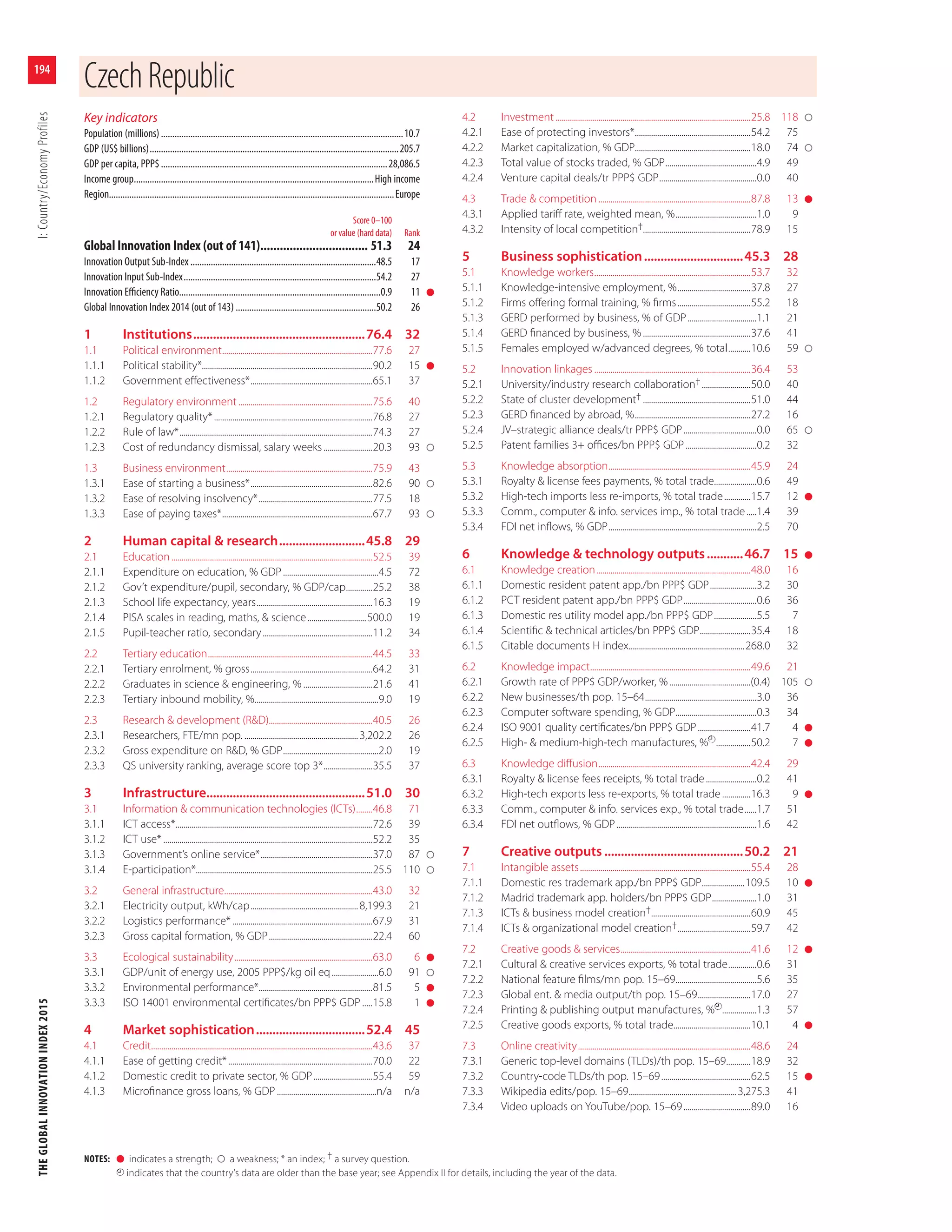 The Global Innovation Index, 2015
