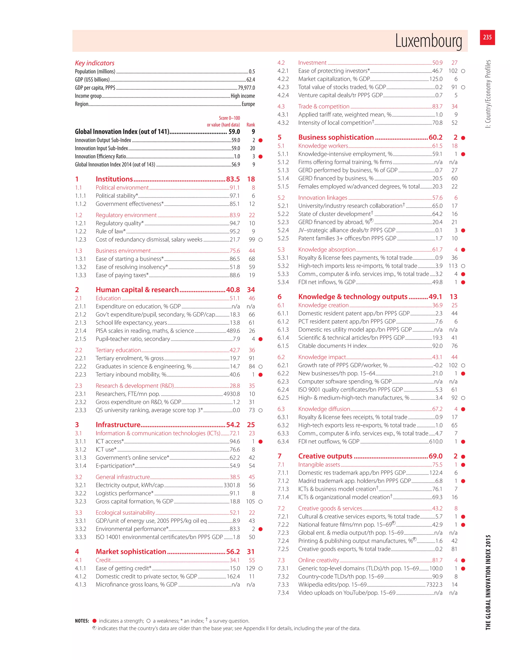The Global Innovation Index, 2015