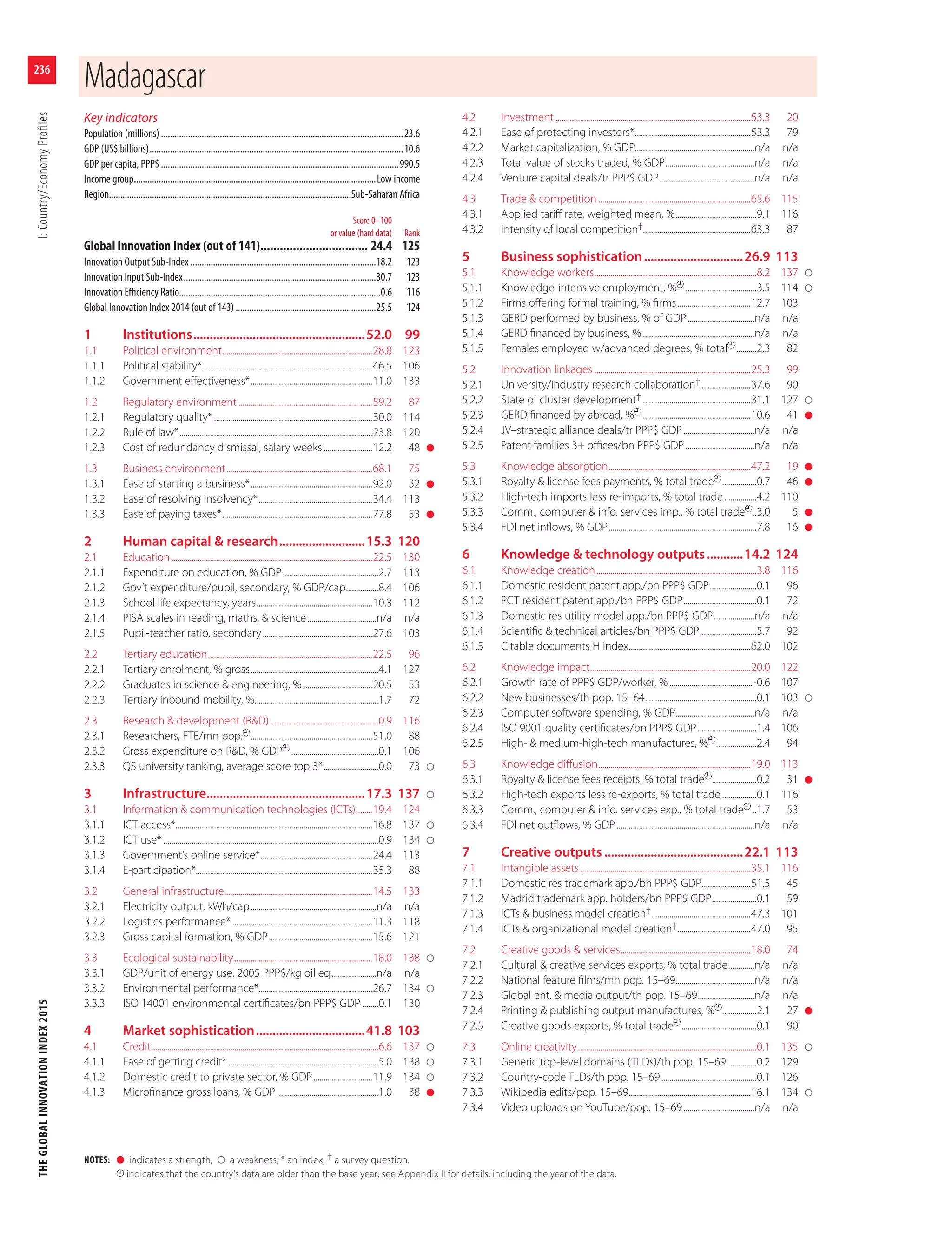 The Global Innovation Index, 2015