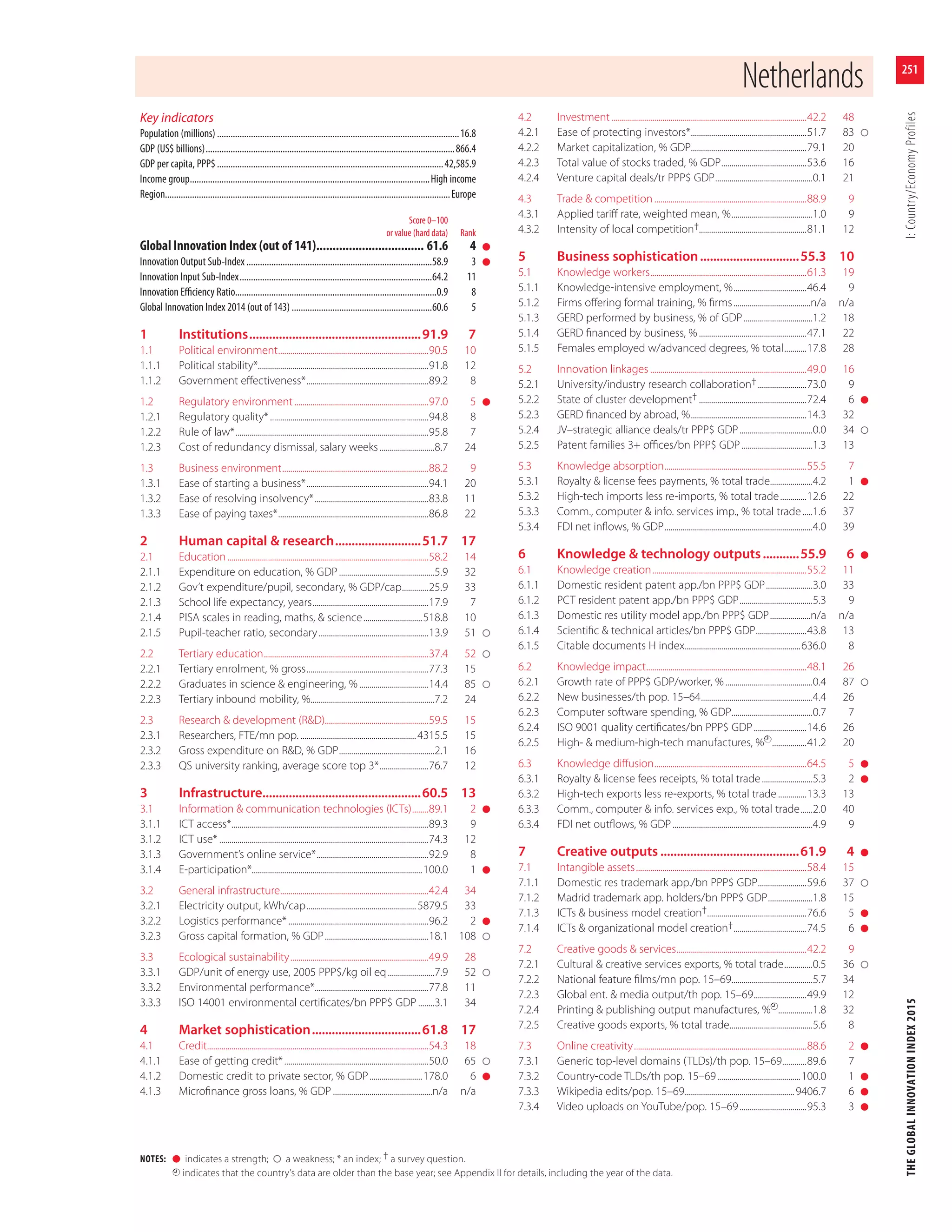 The Global Innovation Index, 2015
