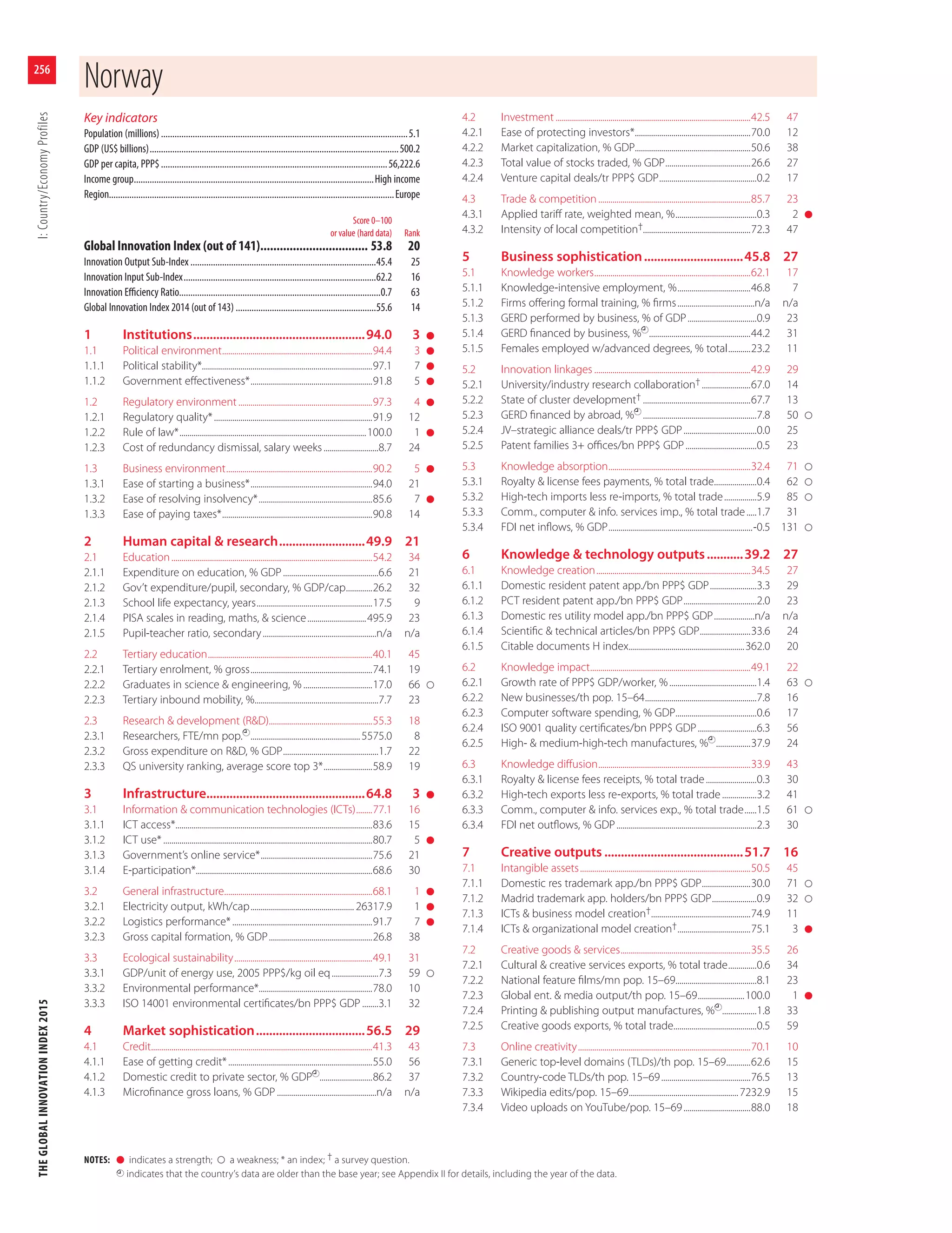 The Global Innovation Index, 2015