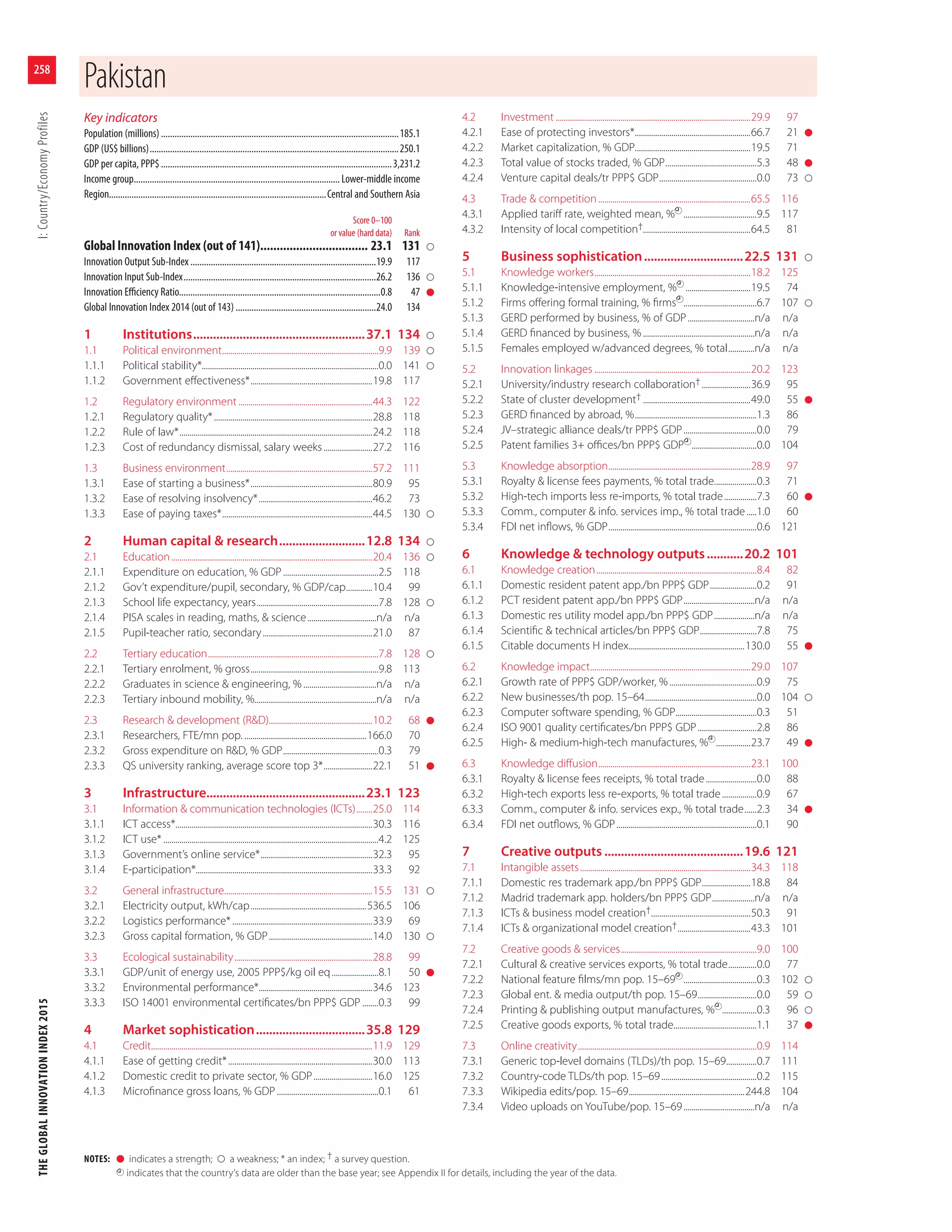 The Global Innovation Index, 2015