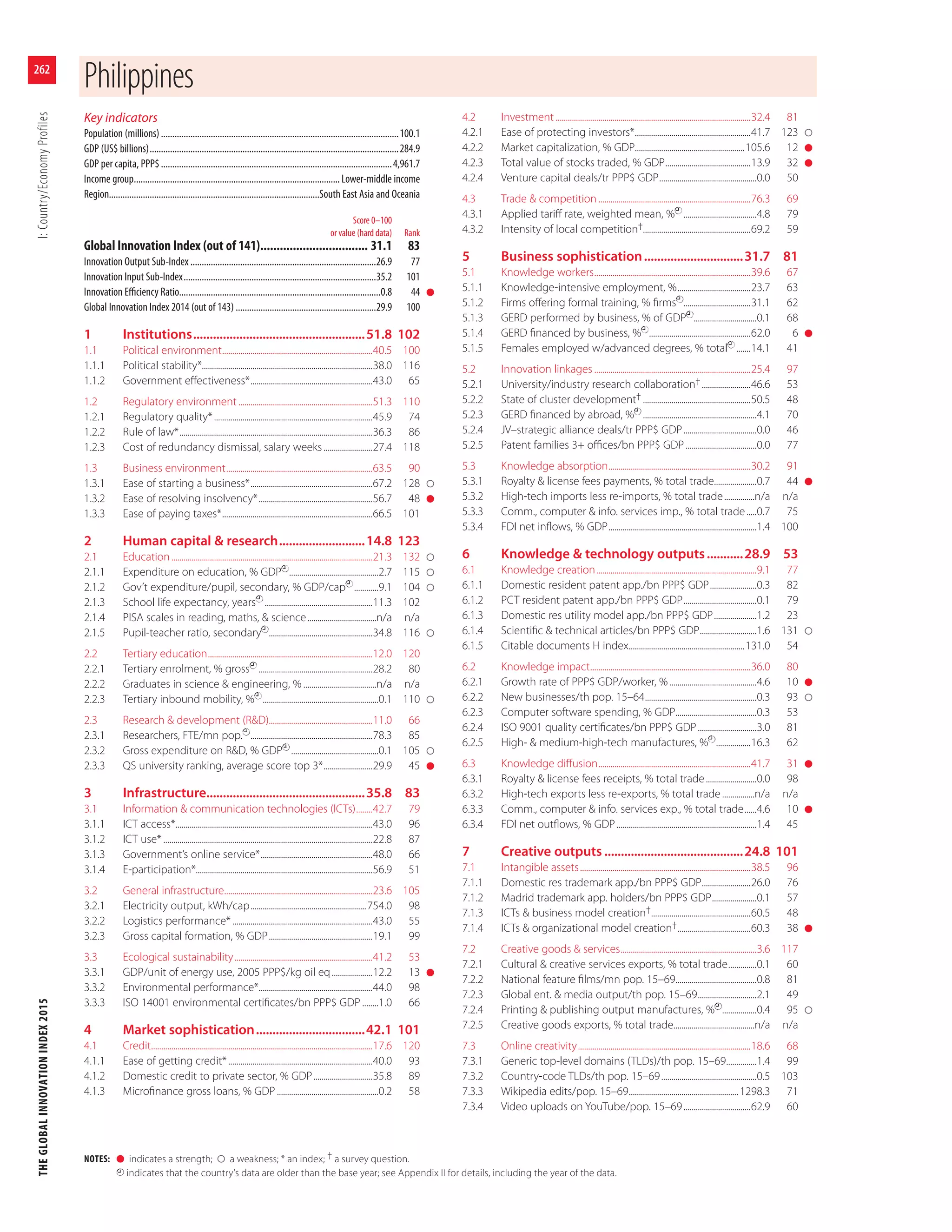 The Global Innovation Index, 2015