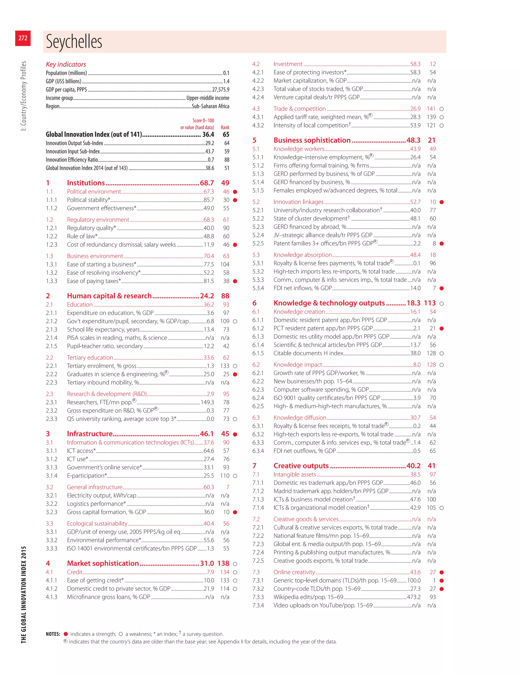 The Global Innovation Index, 2015