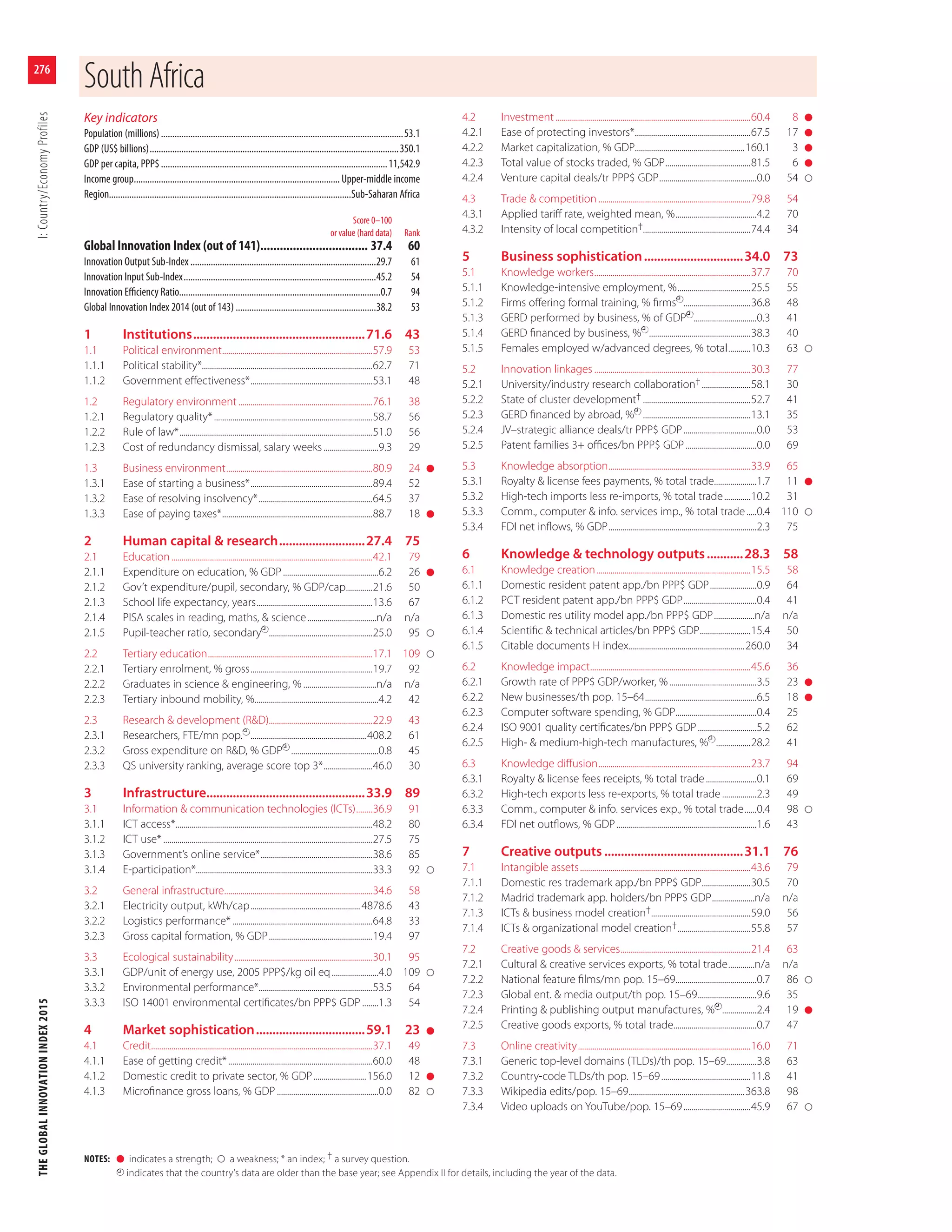 The Global Innovation Index, 2015