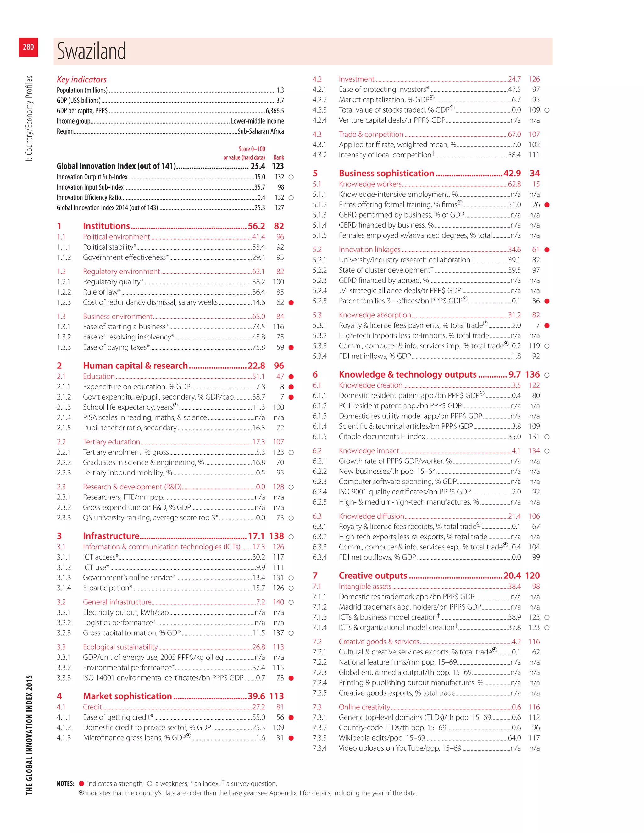 The Global Innovation Index, 2015