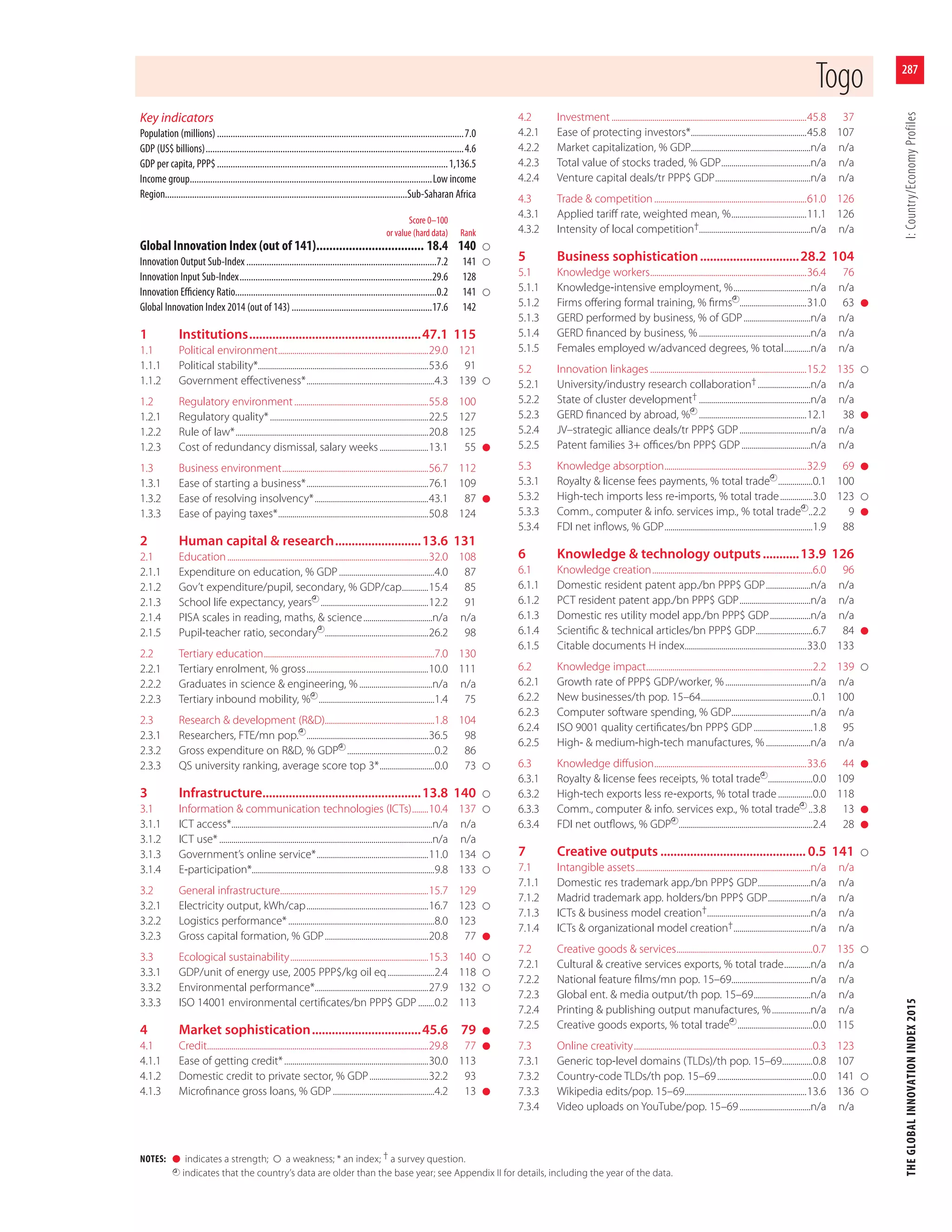 The Global Innovation Index, 2015