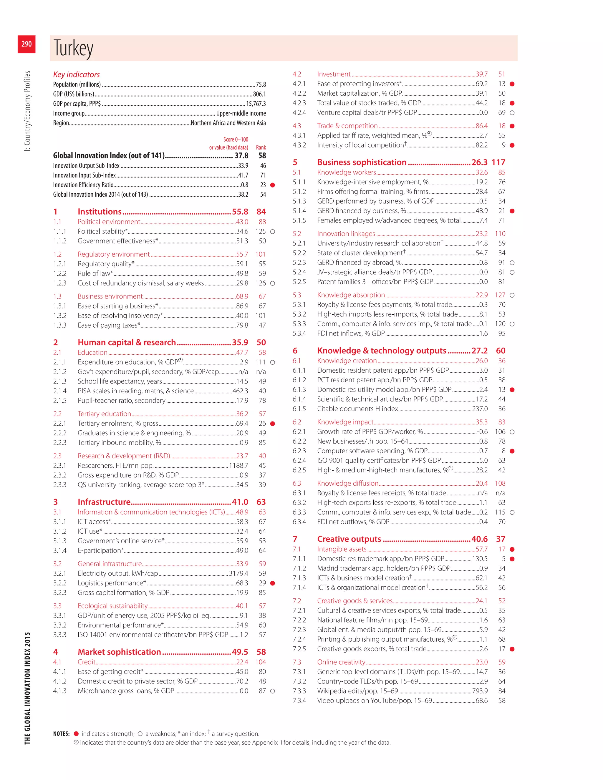 The Global Innovation Index, 2015