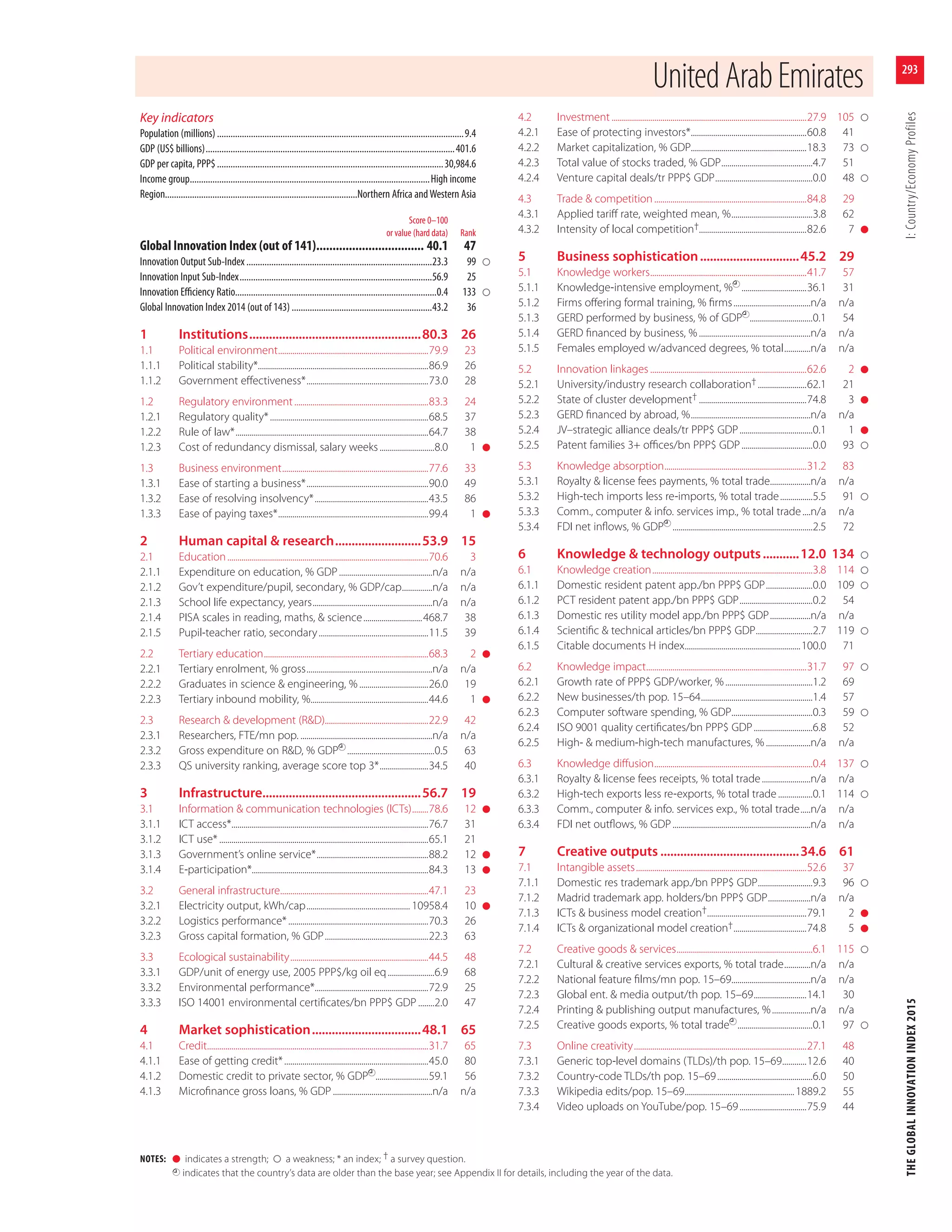 The Global Innovation Index, 2015
