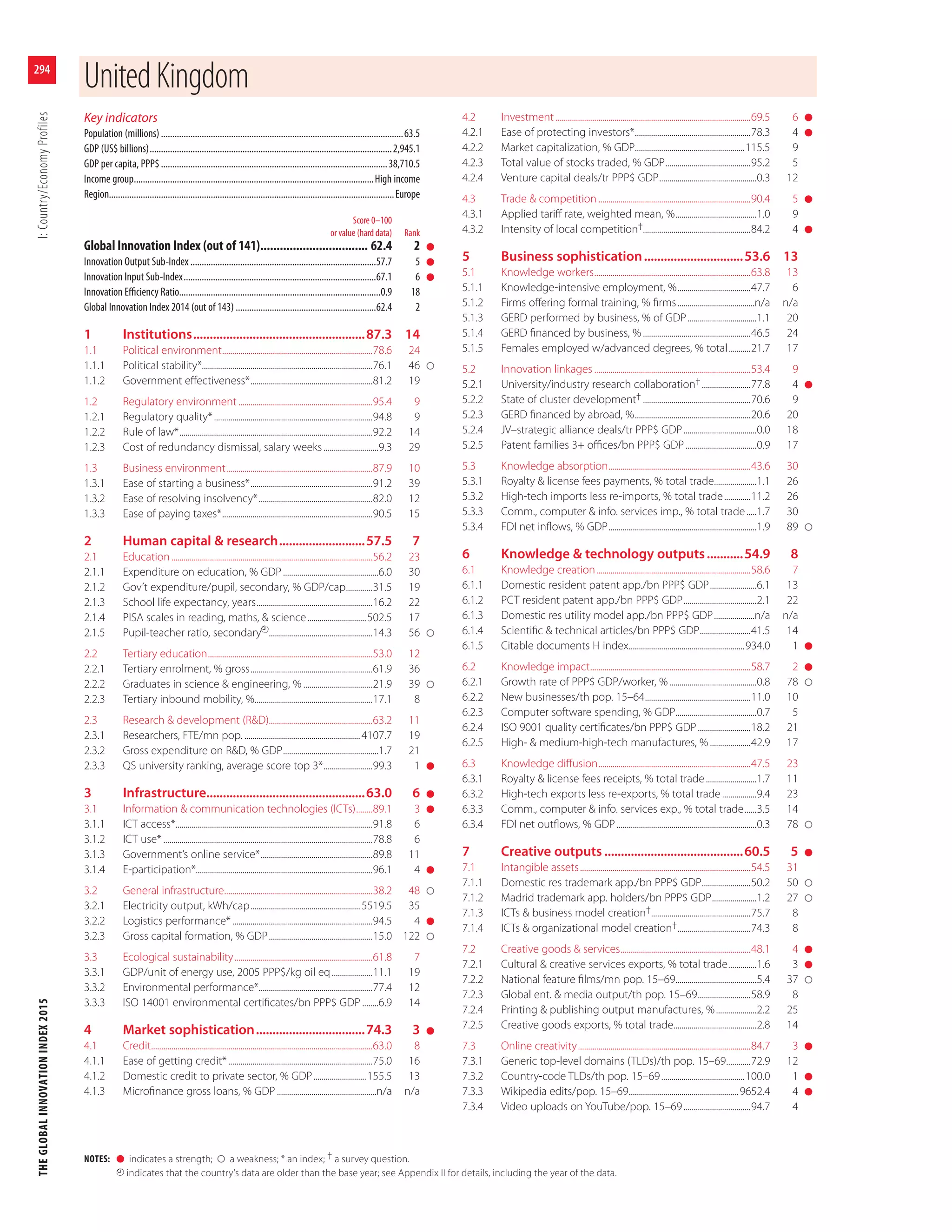 The Global Innovation Index, 2015