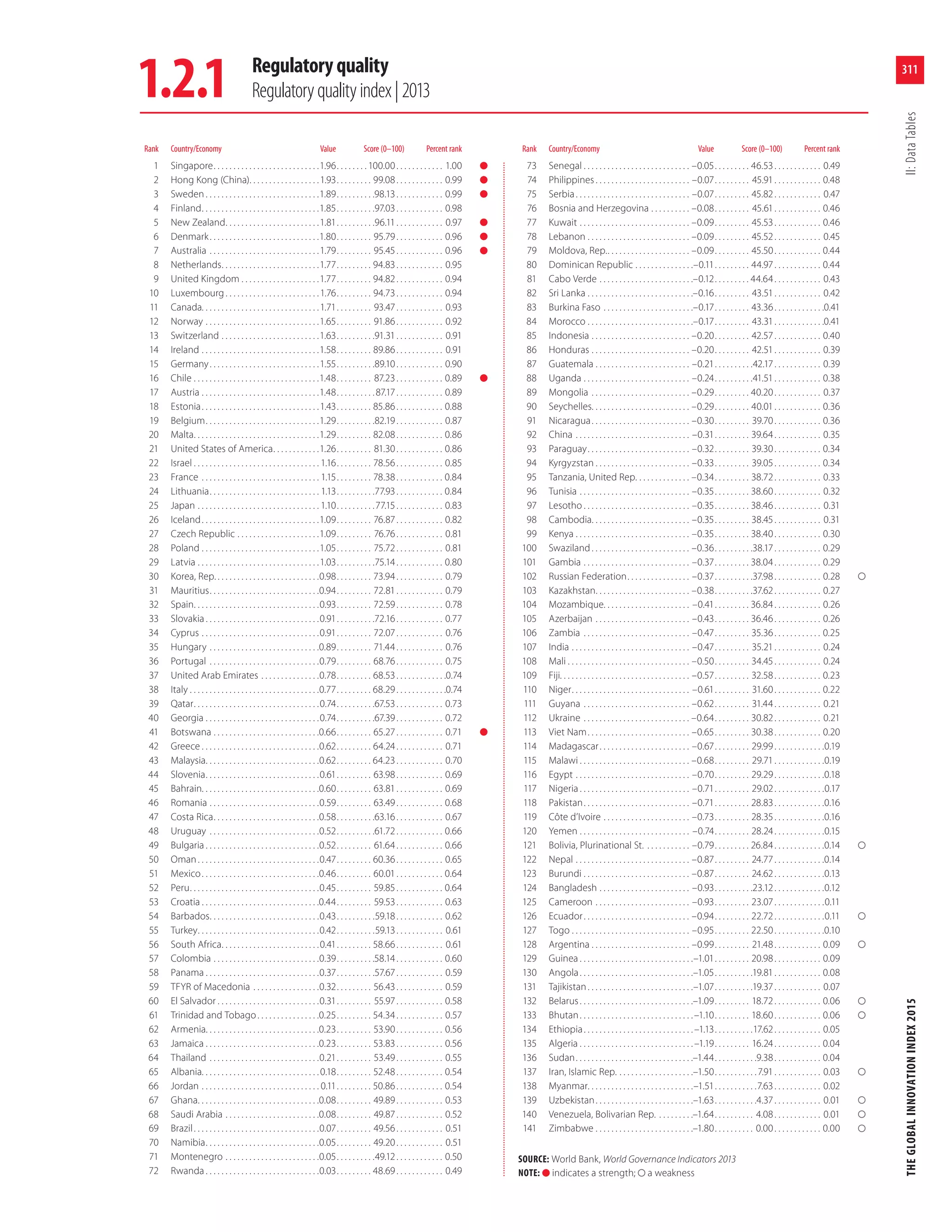 The Global Innovation Index, 2015