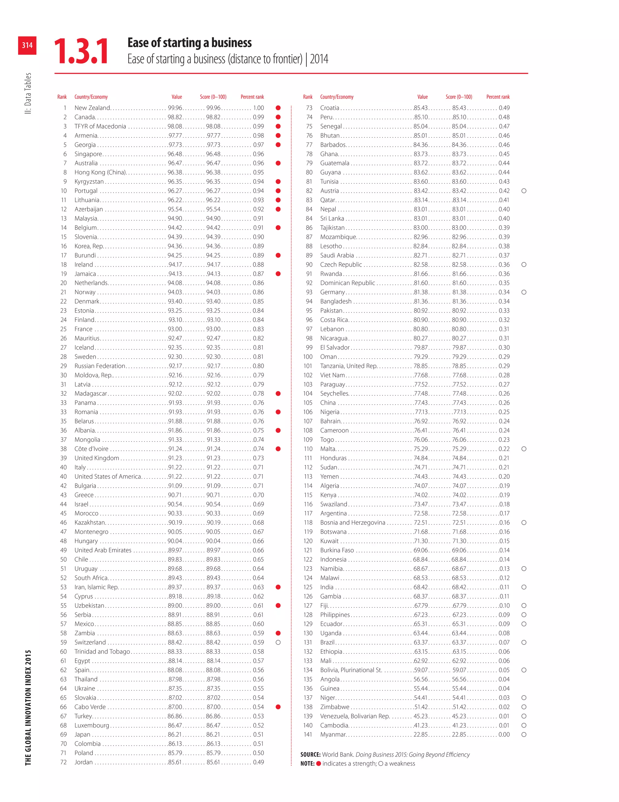 The Global Innovation Index, 2015