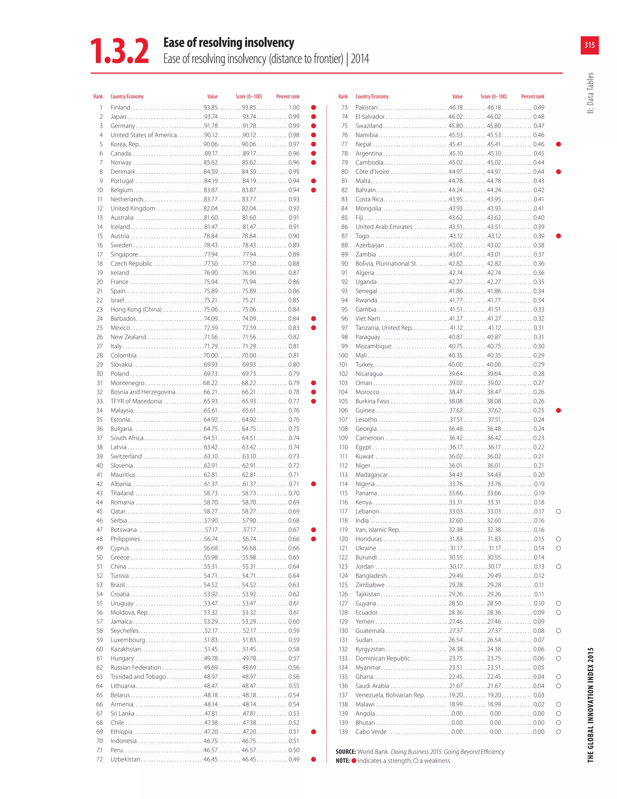 The Global Innovation Index, 2015