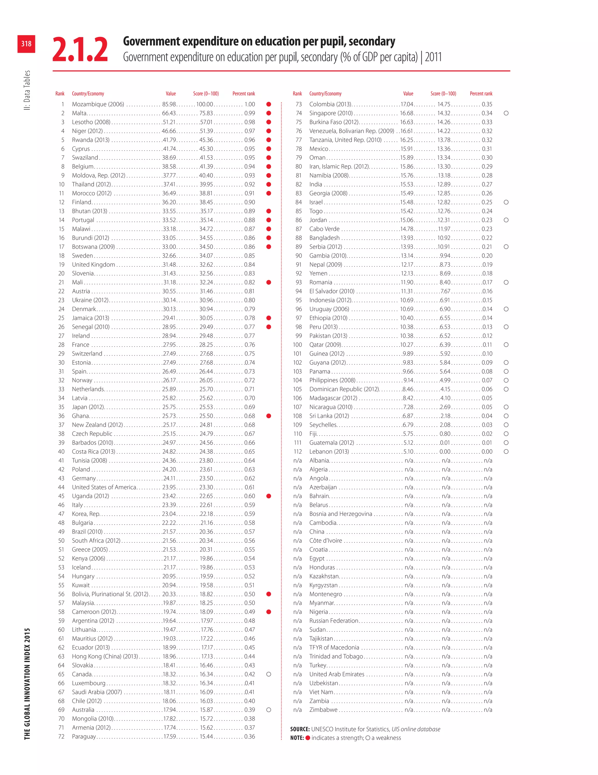 The Global Innovation Index, 2015