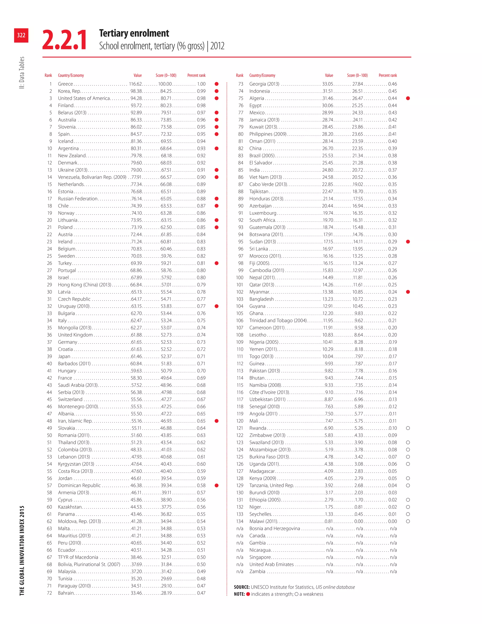 The Global Innovation Index, 2015