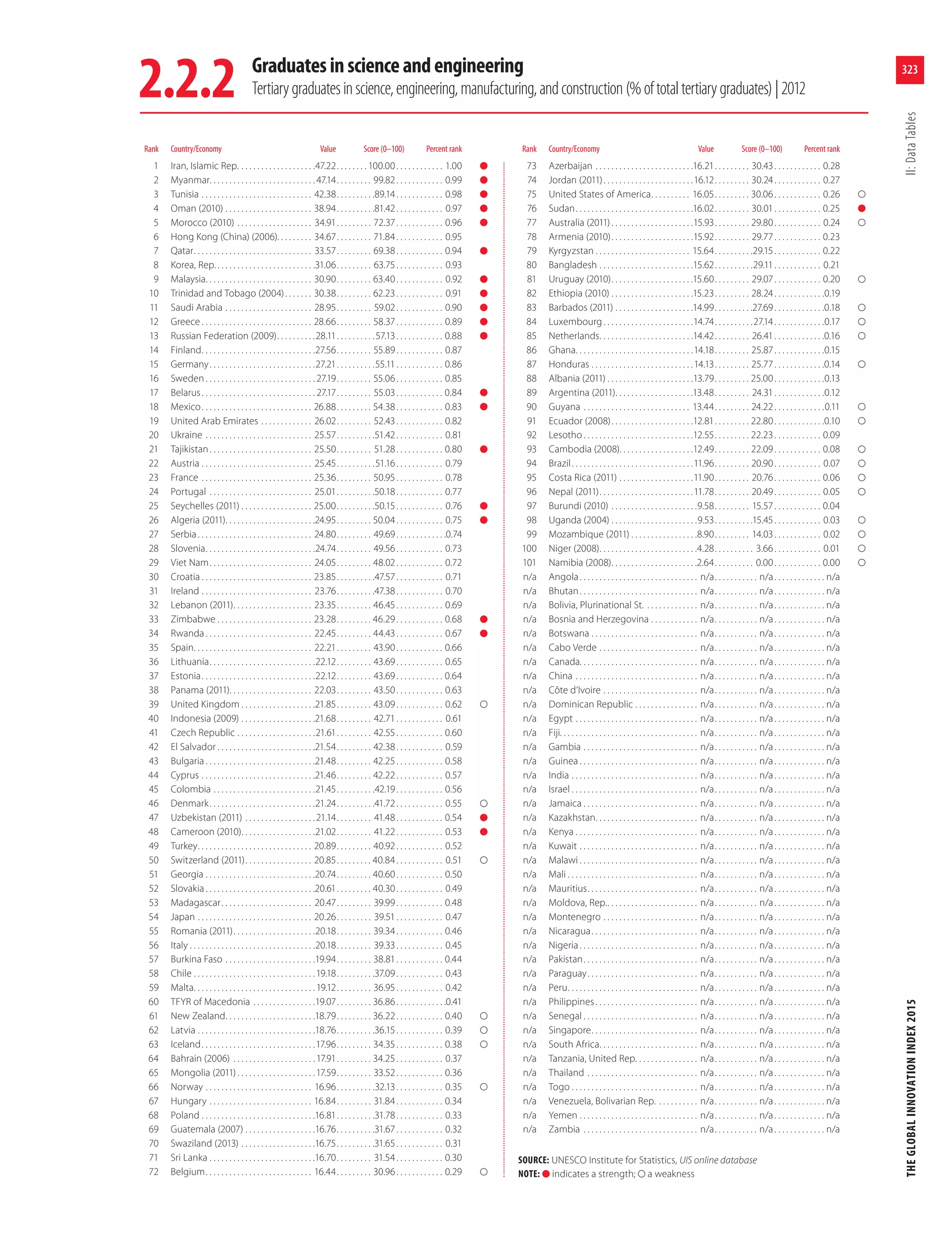 The Global Innovation Index, 2015
