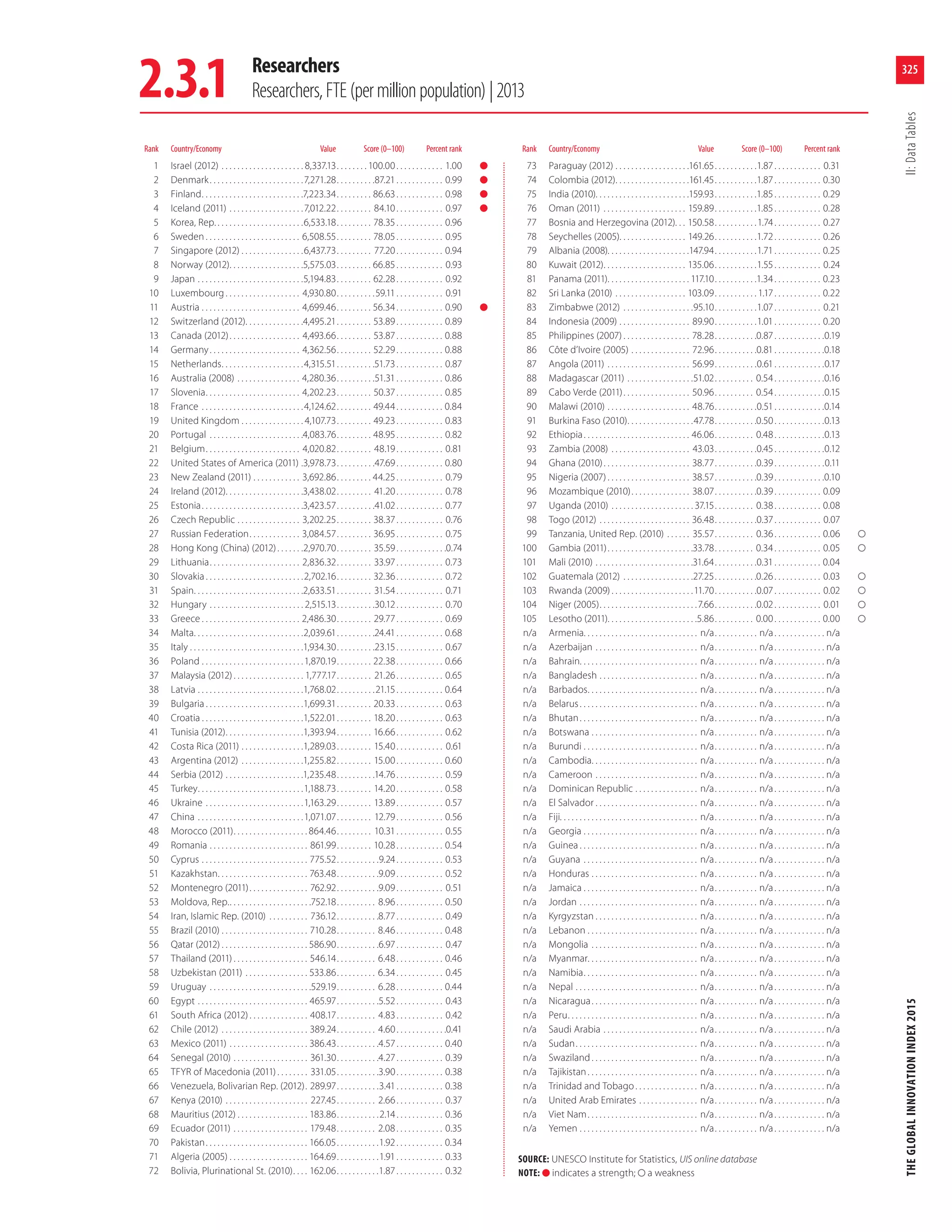 The Global Innovation Index, 2015