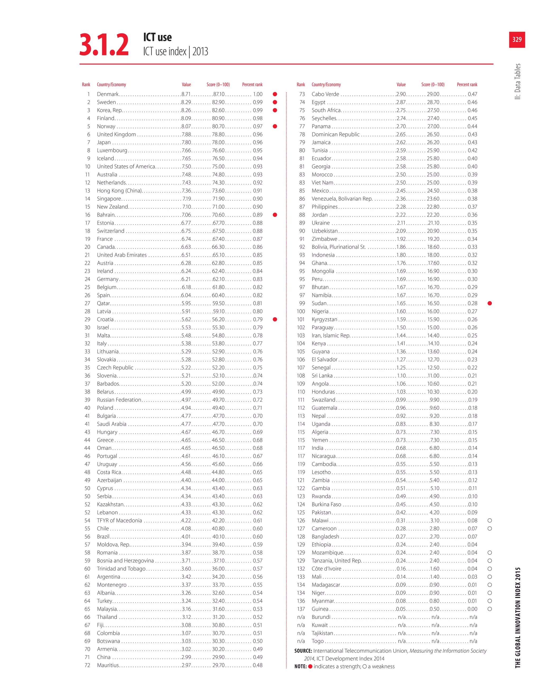 The Global Innovation Index, 2015