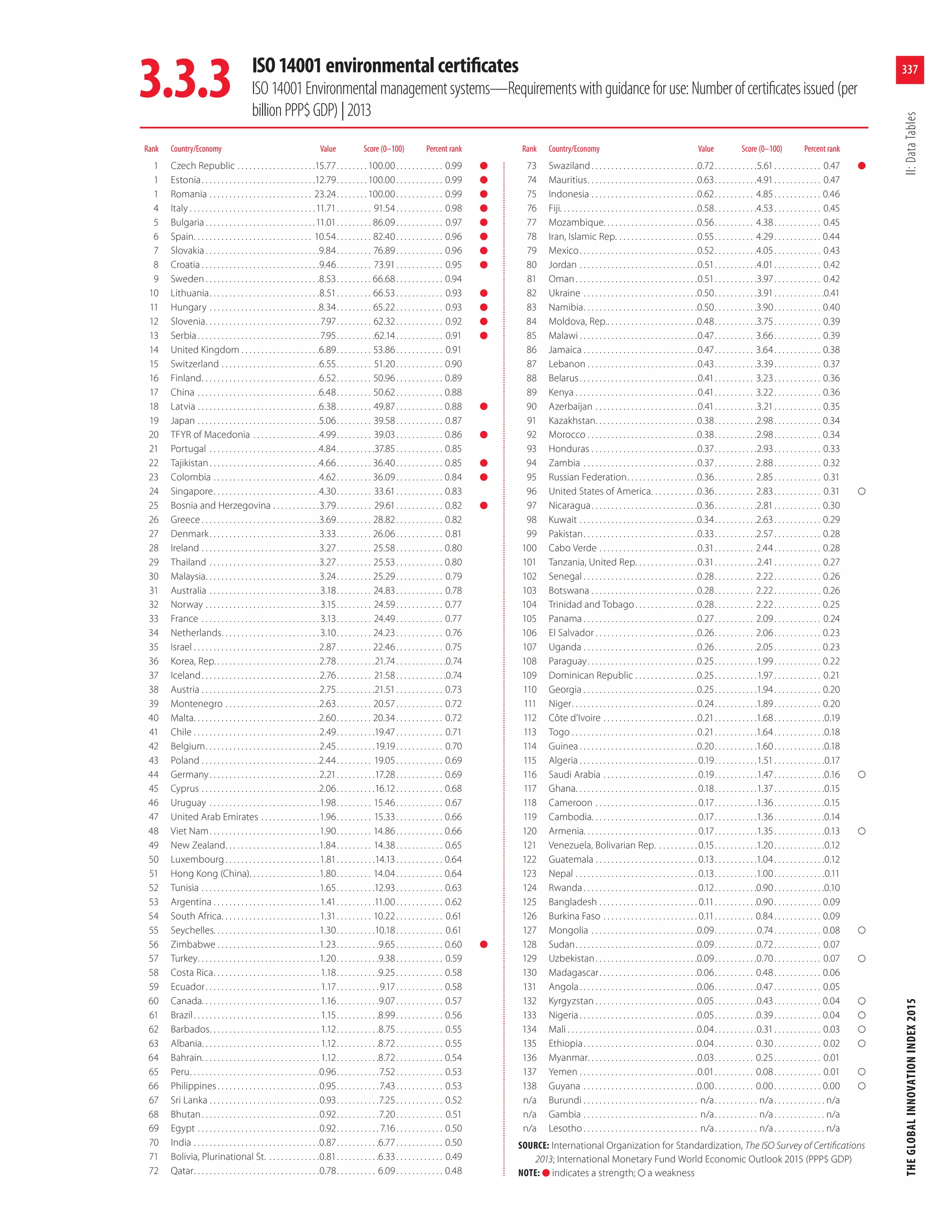 The Global Innovation Index, 2015