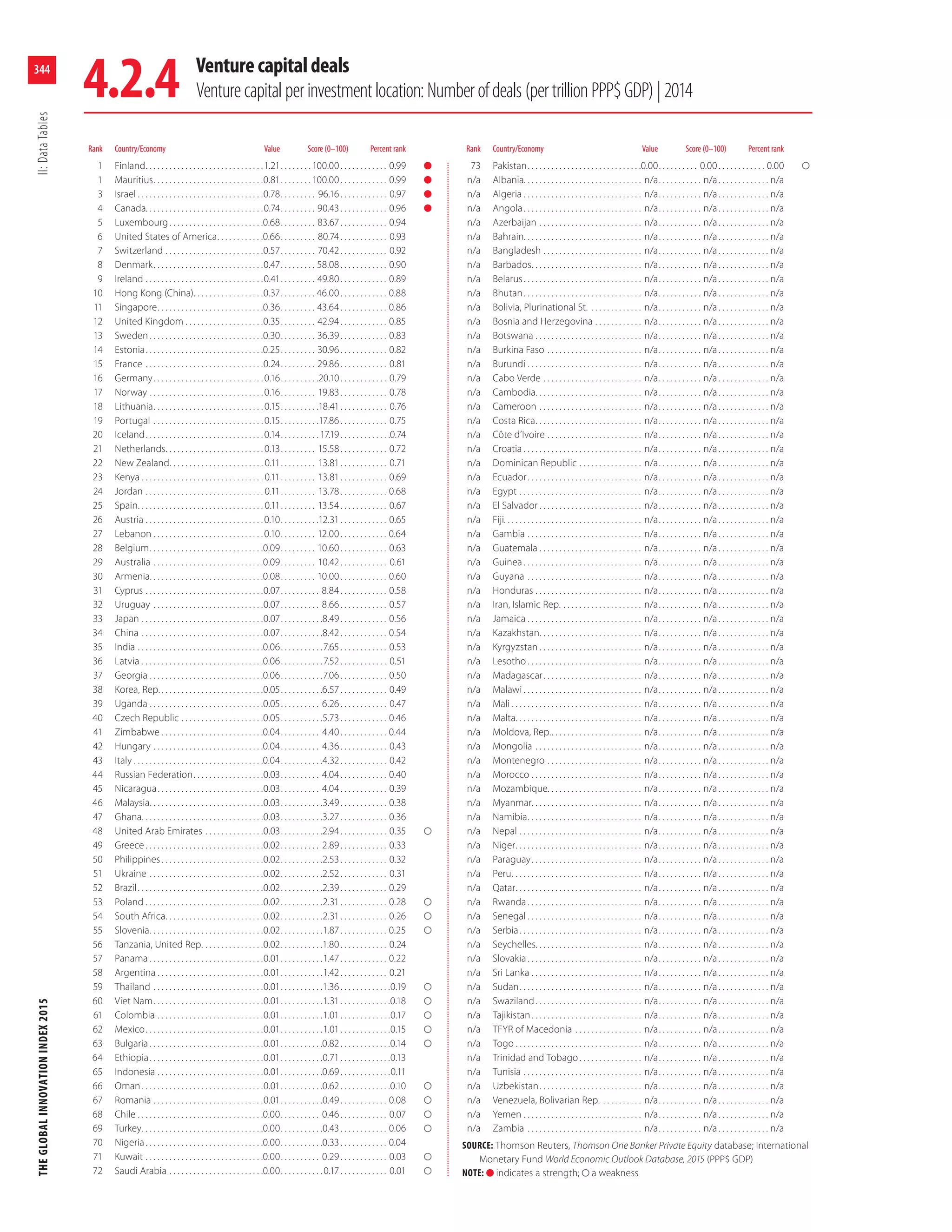 The Global Innovation Index, 2015