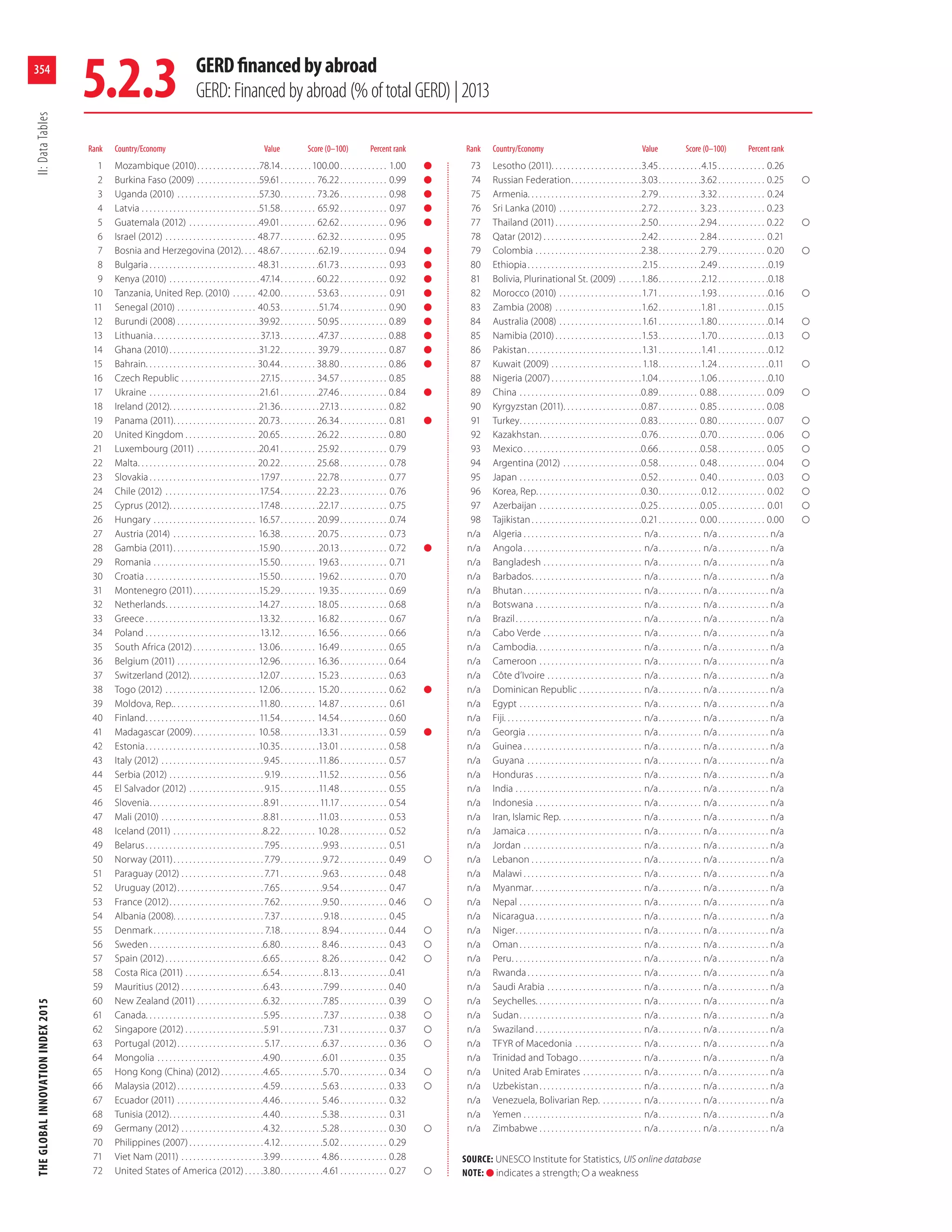 The Global Innovation Index, 2015