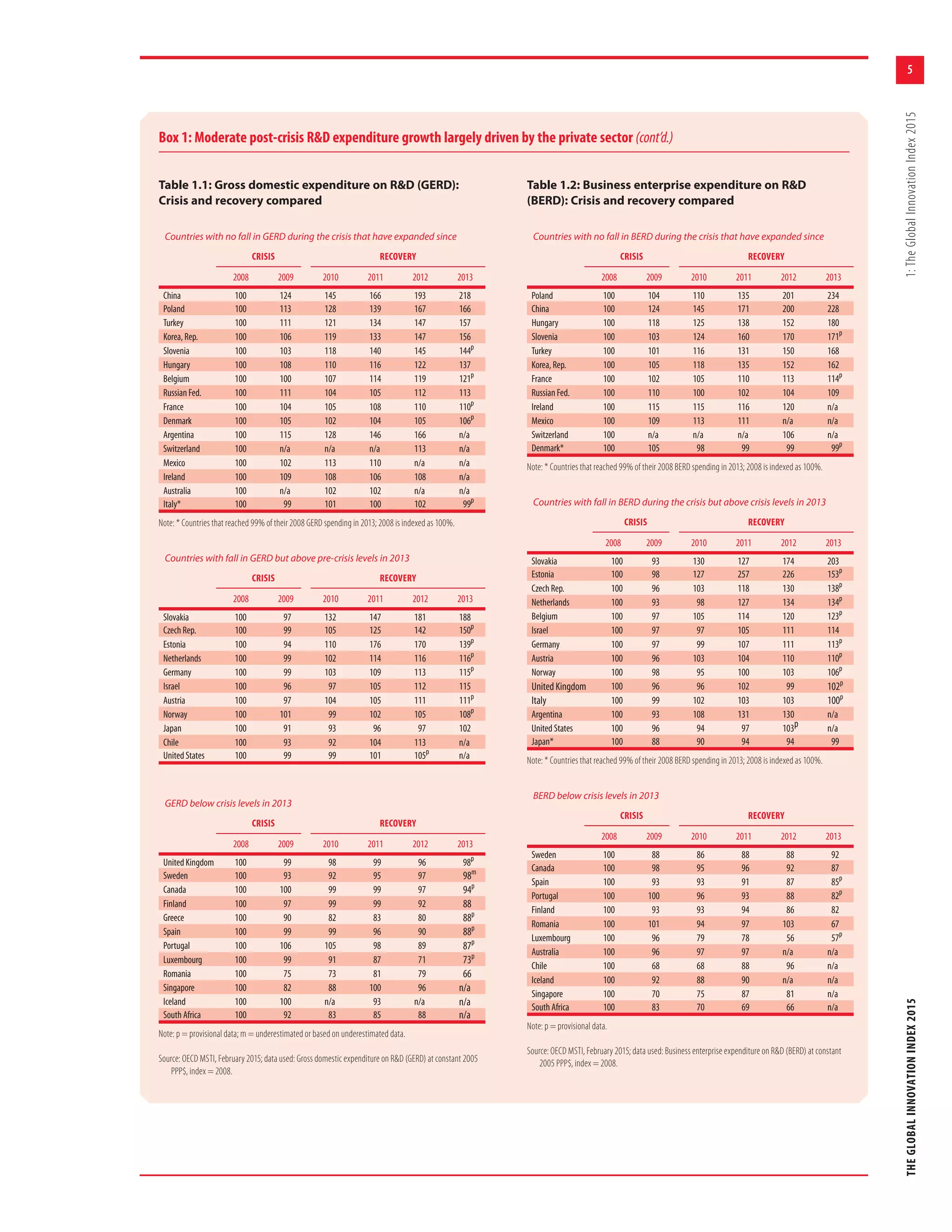 5
THEGLOBALINNOVATIONINDEX20151:TheGlobalInnovationIndex2015
Box 1: Moderate post-crisis R&D expenditure growth largely driven by the private sector (cont’d.)
Table 1.1: Gross domestic expenditure on R&D (GERD):
Crisis and recovery compared
Countries with no fall in GERD during the crisis that have expanded since
CRISIS RECOVERY
2008 2009 2010 2011 2012 2013
China 100 124 145 166 193 218
Poland 100 113 128 139 167 166
Turkey 100 111 121 134 147 157
Korea, Rep. 100 106 119 133 147 156
Slovenia 100 103 118 140 145 144p
Hungary 100 108 110 116 122 137
Belgium 100 100 107 114 119 121p
Russian Fed. 100 111 104 105 112 113
France 100 104 105 108 110 110p
Denmark 100 105 102 104 105 106p
Argentina 100 115 128 146 166 n/a
Switzerland 100 n/a n/a n/a 113 n/a
Mexico 100 102 113 110 n/a n/a
Ireland 100 109 108 106 108 n/a
Australia 100 n/a 102 102 n/a n/a
Italy* 100 99 101 100 102 99p
Note: * Countries that reached 99% of their 2008 GERD spending in 2013; 2008 is indexed as 100%.
Countries with fall in GERD but above pre-crisis levels in 2013
CRISIS RECOVERY
2008 2009 2010 2011 2012 2013
Slovakia 100 97 132 147 181 188
Czech Rep. 100 99 105 125 142 150p
Estonia 100 94 110 176 170 139p
Netherlands 100 99 102 114 116 116p
Germany 100 99 103 109 113 115p
Israel 100 96 97 105 112 115
Austria 100 97 104 105 111 111p
Norway 100 101 99 102 105 108p
Japan 100 91 93 96 97 102
Chile 100 93 92 104 113 n/a
United States 100 99 99 101 105p
n/a
GERD below crisis levels in 2013
CRISIS RECOVERY
2008 2009 2010 2011 2012 2013
United Kingdom 100 99 98 99 96 98p
Sweden 100 93 92 95 97 98m
Canada 100 100 99 99 97 94p
Finland 100 97 99 99 92 88
Greece 100 90 82 83 80 88p
Spain 100 99 99 96 90 88p
Portugal 100 106 105 98 89 87p
Luxembourg 100 99 91 87 71 73p
Romania 100 75 73 81 79 66
Singapore 100 82 88 100 96 n/a
Iceland 100 100 n/a 93 n/a n/a
South Africa 100 92 83 85 88 n/a
Note: p = provisional data; m = underestimated or based on underestimated data.
Source: OECD MSTI, February 2015; data used: Gross domestic expenditure on R&D (GERD) at constant 2005
PPP$, index = 2008.
Table 1.2: Business enterprise expenditure on R&D
(BERD): Crisis and recovery compared
Countries with no fall in BERD during the crisis that have expanded since
CRISIS RECOVERY
2008 2009 2010 2011 2012 2013
Poland 100 104 110 135 201 234
China 100 124 145 171 200 228
Hungary 100 118 125 138 152 180
Slovenia 100 103 124 160 170 171p
Turkey 100 101 116 131 150 168
Korea, Rep. 100 105 118 135 152 162
France 100 102 105 110 113 114p
Russian Fed. 100 110 100 102 104 109
Ireland 100 115 115 116 120 n/a
Mexico 100 109 113 111 n/a n/a
Switzerland 100 n/a n/a n/a 106 n/a
Denmark* 100 105 98 99 99 99p
Note: * Countries that reached 99% of their 2008 BERD spending in 2013; 2008 is indexed as 100%.
Countries with fall in BERD during the crisis but above crisis levels in 2013
CRISIS RECOVERY
2008 2009 2010 2011 2012 2013
Slovakia 100 93 130 127 174 203
Estonia 100 98 127 257 226 153p
Czech Rep. 100 96 103 118 130 138p
Netherlands 100 93 98 127 134 134p
Belgium 100 97 105 114 120 123p
Israel 100 97 97 105 111 114
Germany 100 97 99 107 111 113p
Austria 100 96 103 104 110 110p
Norway 100 98 95 100 103 106p
United Kingdom 100 96 96 102 99 102p
Italy 100 99 102 103 103 100p
Argentina 100 93 108 131 130 n/a
United States 100 96 94 97 103p n/a
Japan* 100 88 90 94 94 99
Note: * Countries that reached 99% of their 2008 BERD spending in 2013; 2008 is indexed as 100%.
BERD below crisis levels in 2013
CRISIS RECOVERY
2008 2009 2010 2011 2012 2013
Sweden 100 88 86 88 88 92
Canada 100 98 95 96 92 87
Spain 100 93 93 91 87 85p
Portugal 100 100 96 93 88 82p
Finland 100 93 93 94 86 82
Romania 100 101 94 97 103 67
Luxembourg 100 96 79 78 56 57p
Australia 100 96 97 97 n/a n/a
Chile 100 68 68 88 96 n/a
Iceland 100 92 88 90 n/a n/a
Singapore 100 70 75 87 81 n/a
South Africa 100 83 70 69 66 n/a
Note: p = provisional data.
Source: OECD MSTI, February 2015; data used: Business enterprise expenditure on R&D (BERD) at constant
2005 PPP$, index = 2008.
 