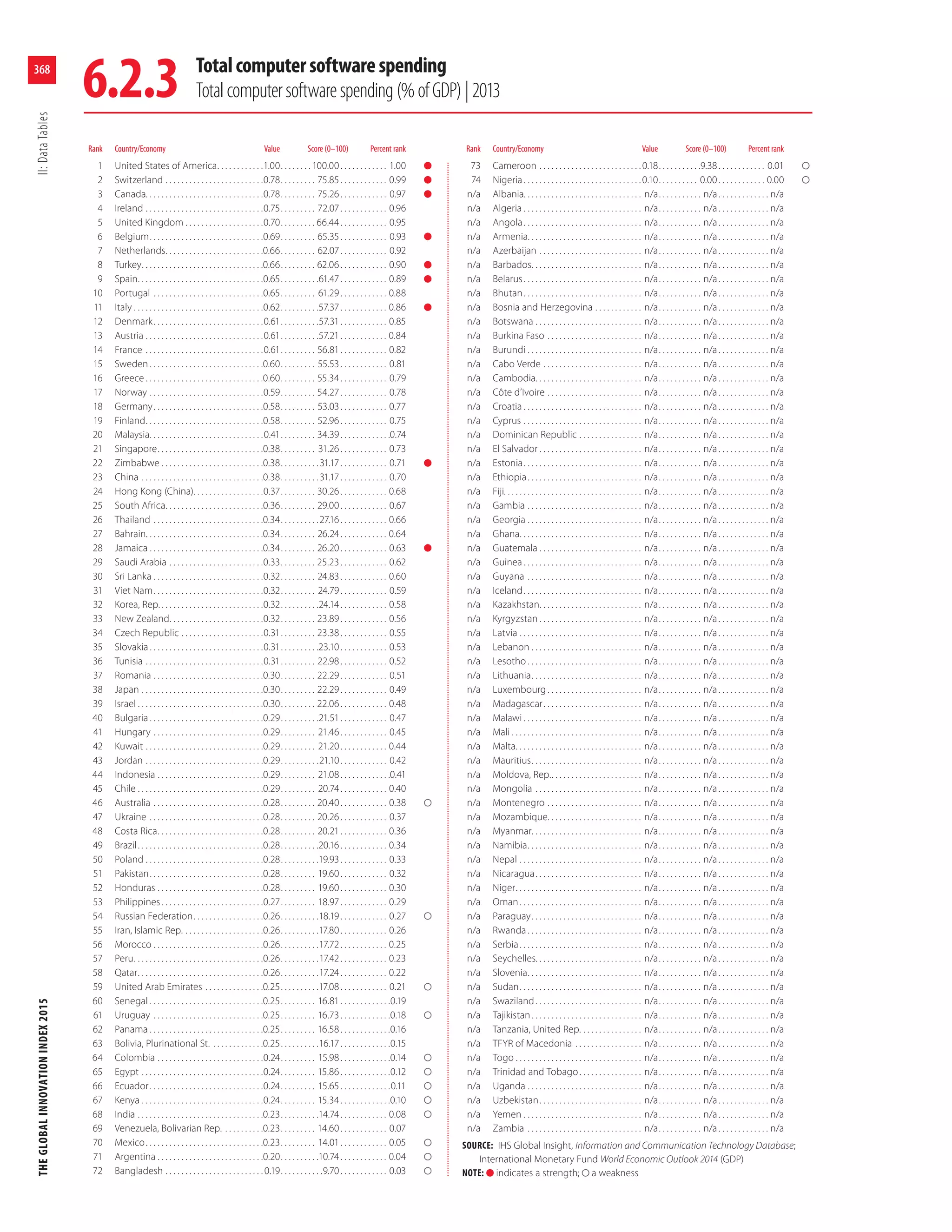 The Global Innovation Index, 2015