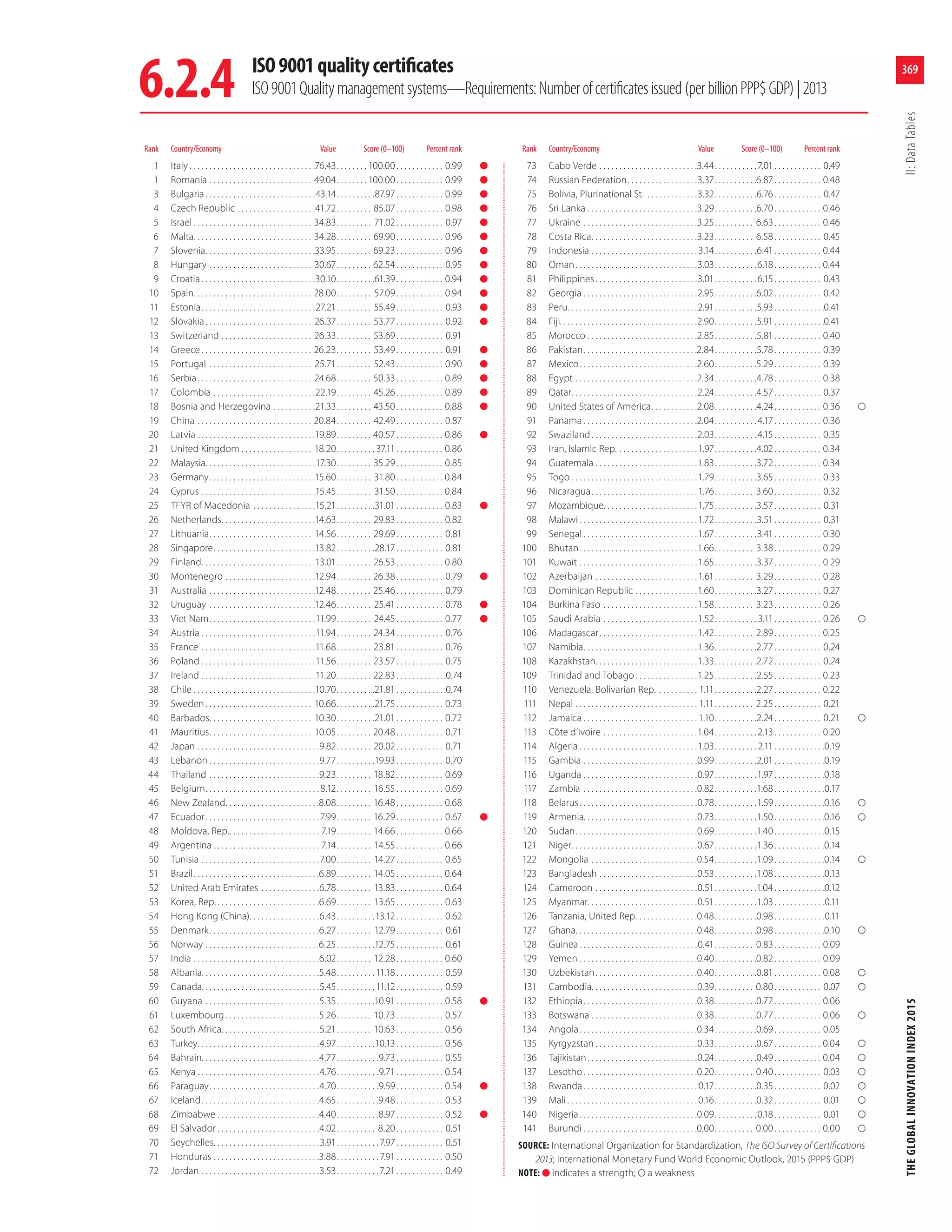 The Global Innovation Index, 2015