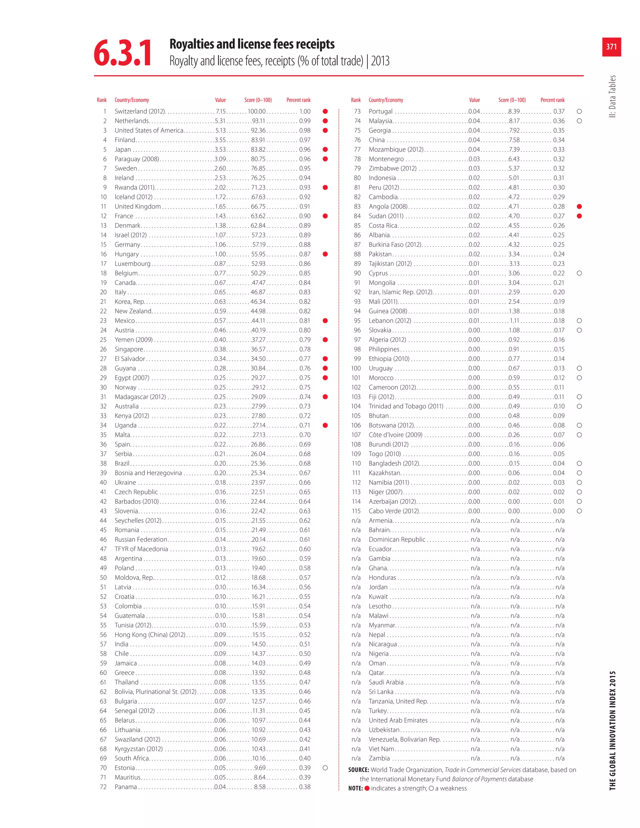 The Global Innovation Index, 2015