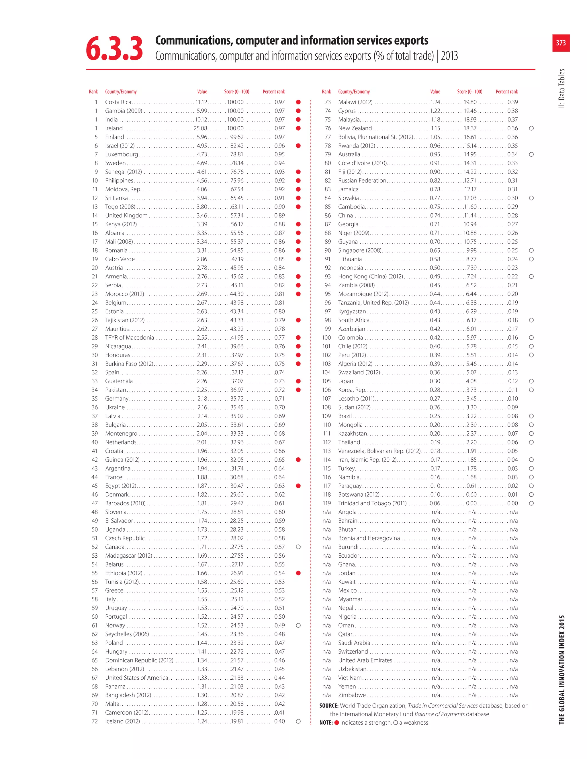 The Global Innovation Index, 2015