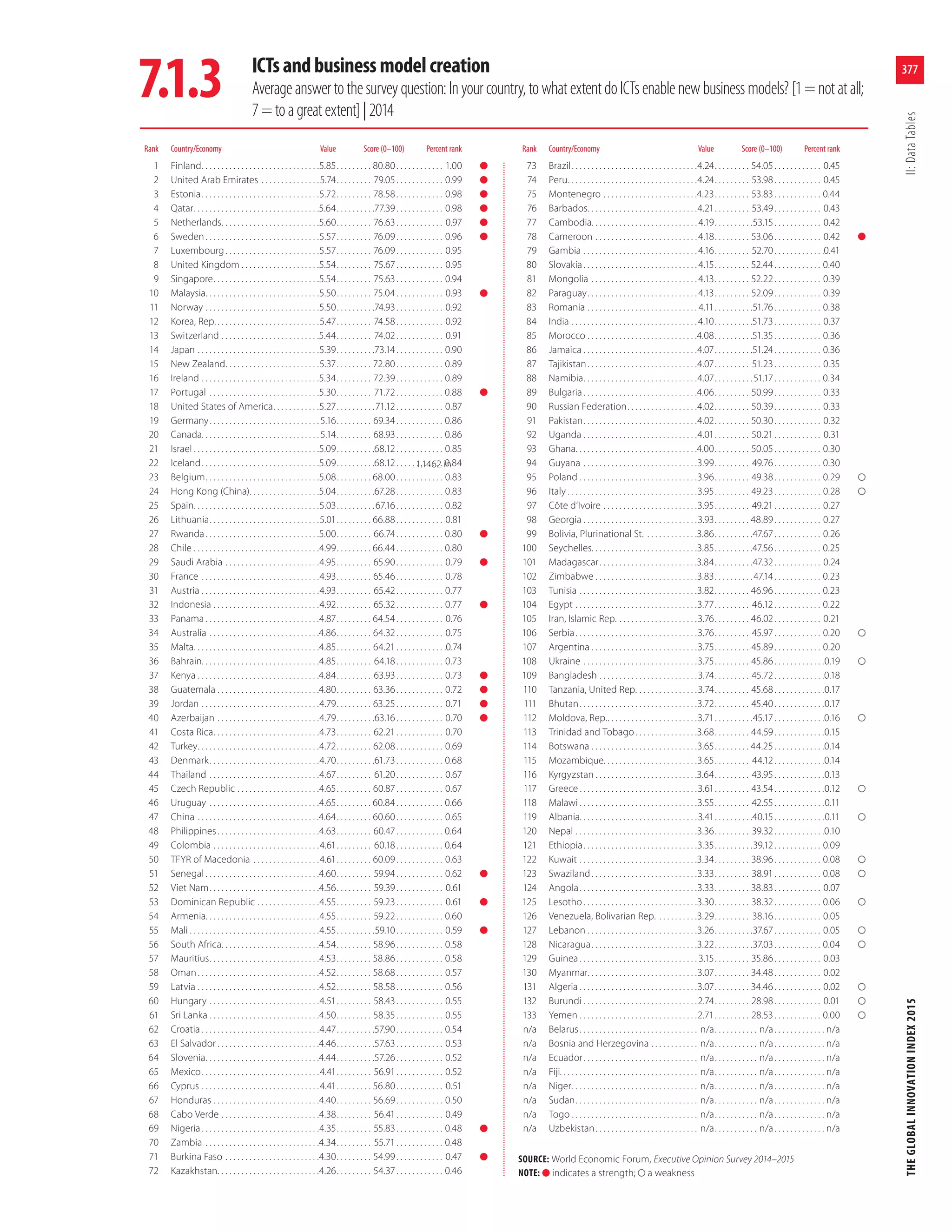 The Global Innovation Index, 2015