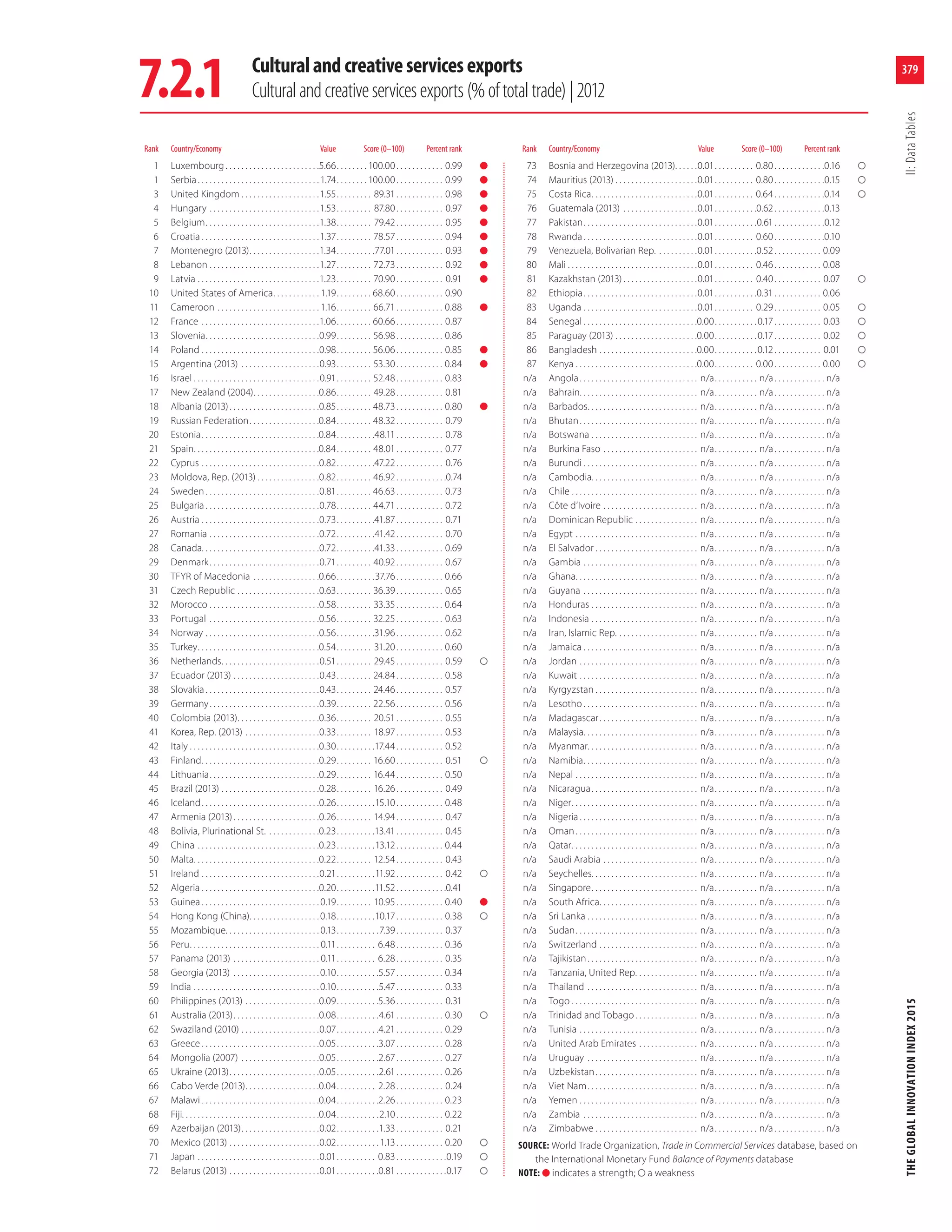 The Global Innovation Index, 2015