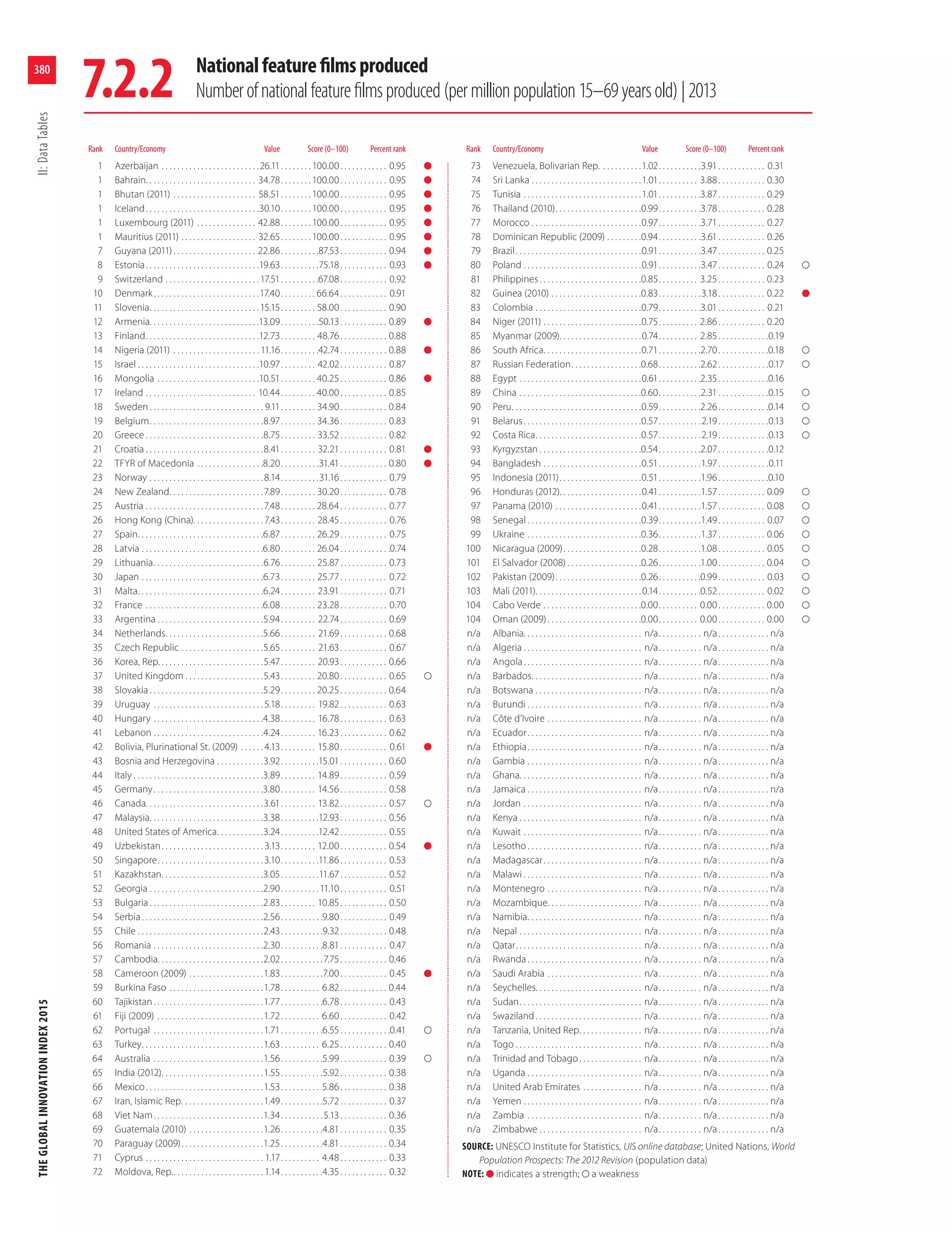 The Global Innovation Index, 2015