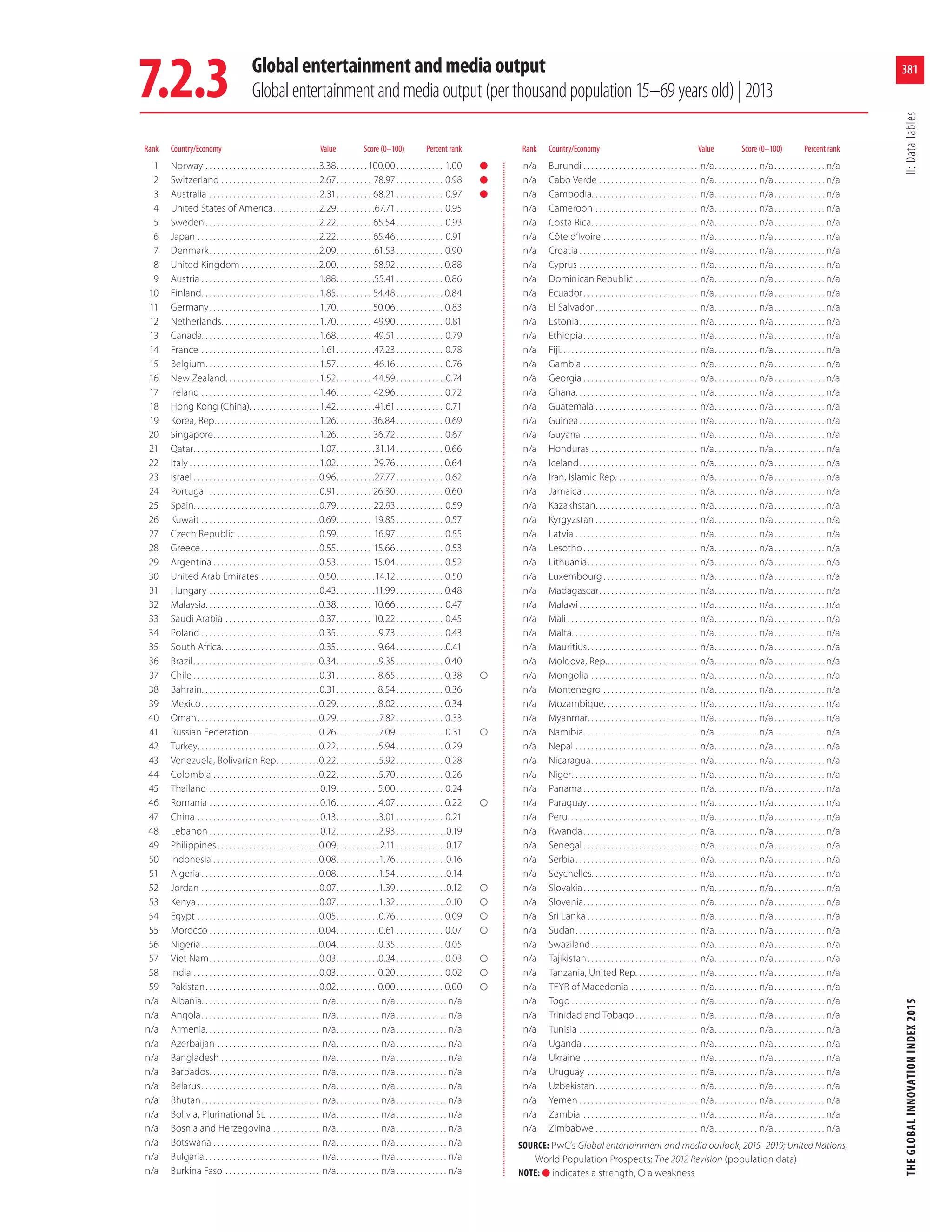 The Global Innovation Index, 2015