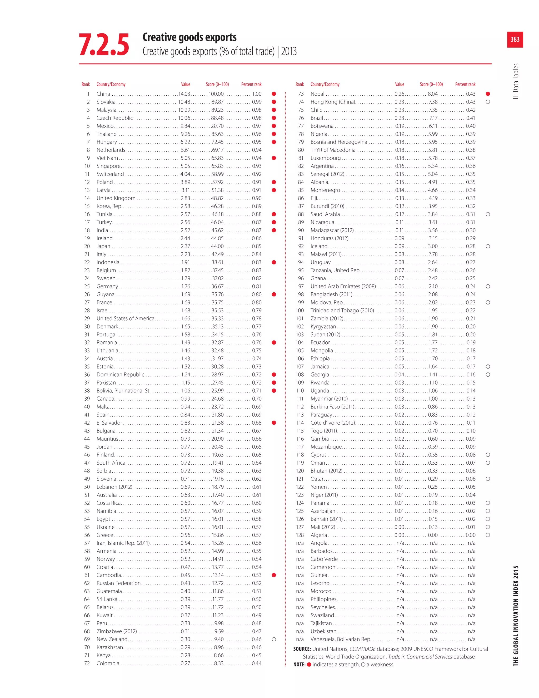 The Global Innovation Index, 2015