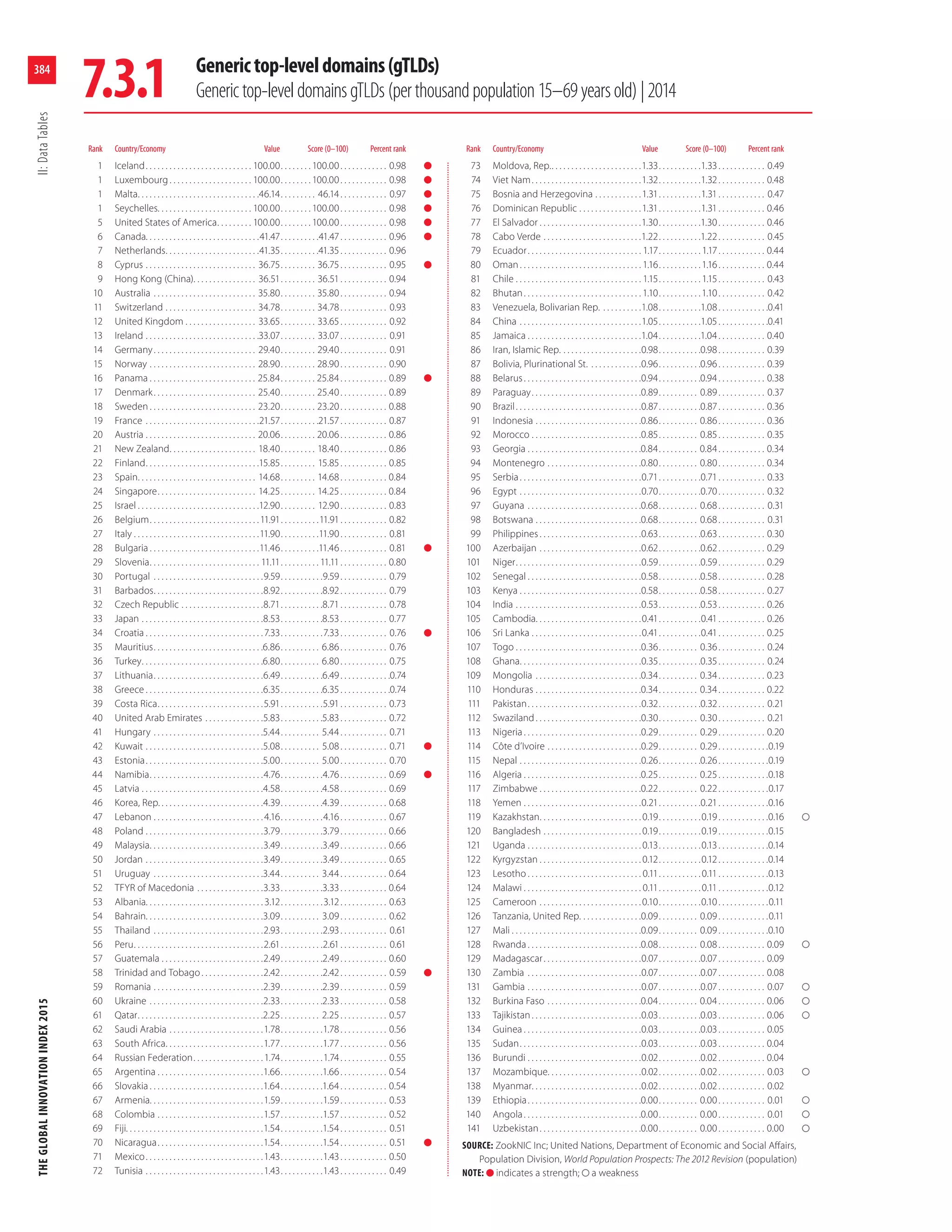 The Global Innovation Index, 2015