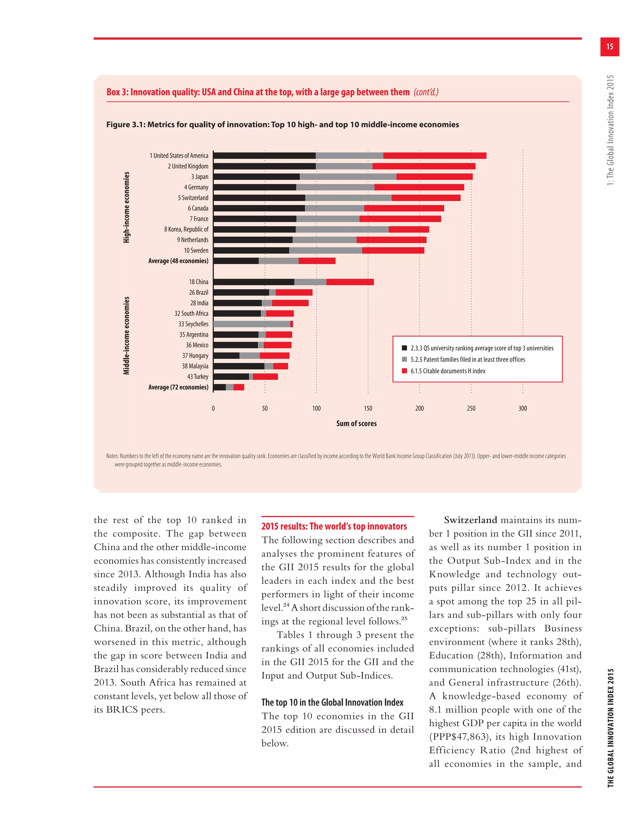 15
THEGLOBALINNOVATIONINDEX20151:TheGlobalInnovationIndex2015
the rest of the top 10 ranked in
the composite. The gap between
China and the other middle-income
economies has consistently increased
since 2013. Although India has also
steadily improved its quality of
innovation score, its improvement
has not been as substantial as that of
China. Brazil, on the other hand, has
worsened in this metric, although
the gap in score between India and
Brazil has considerably reduced since
2013. South Africa has remained at
constant levels, yet below all those of
its BRICS peers.
2015 results: The world’s top innovators
The following section describes and
analyses the prominent features of
the GII 2015 results for the global
leaders in each index and the best
performers in light of their income
level.24 A short discussion of the rank-
ings at the regional level follows.25
Tables 1 through 3 present the
rankings of all economies included
in the GII 2015 for the GII and the
Input and Output Sub-Indices.
The top 10 in the Global Innovation Index
The top 10 economies in the GII
2015 edition are discussed in detail
below.
Switzerland maintains its num-
ber 1 position in the GII since 2011,
as well as its number 1 position in
the Output Sub-Index and in the
Knowledge and technology out-
puts pillar since 2012. It achieves
a spot among the top 25 in all pil-
lars and sub-pillars with only four
exceptions: sub-pillars Business
environment (where it ranks 28th),
Education (28th), Information and
communication technologies (41st),
and General infrastructure (26th).
A knowledge-based economy of
8.1 million people with one of the
highest GDP per capita in the world
(PPP$47,863), its high Innovation
Efficiency Ratio (2nd highest of
all economies in the sample, and
Figure 3.1: Metrics for quality of innovation: Top 10 high- and top 10 middle-income economies
Notes: Numbers to the left of the economy name are the innovation quality rank. Economies are classified by income according to the World Bank Income Group Classification (July 2013). Upper- and lower-middle income categories
were grouped together as middle-income economies.
0 50 100 150 200 250 300
Average (72 economies)
43Turkey
38 Malaysia
37 Hungary
36 Mexico
35 Argentina
33 Seychelles
32 South Africa
28 India
26 Brazil
18 China
Average (48 economies)
10 Sweden
9 Netherlands
8 Korea, Republic of
7 France
6 Canada
5 Switzerland
4 Germany
3 Japan
2 United Kingdom
1 United States of America
2.3.3 QS university ranking average score of top 3 universities
5.2.5 Patent families filed in at least three offices
6.1.5 Citable documents H index
High-incomeeconomiesMiddle-incomeeconomies
Sum of scores
Box 3: Innovation quality: USA and China at the top, with a large gap between them (cont’d.)
 