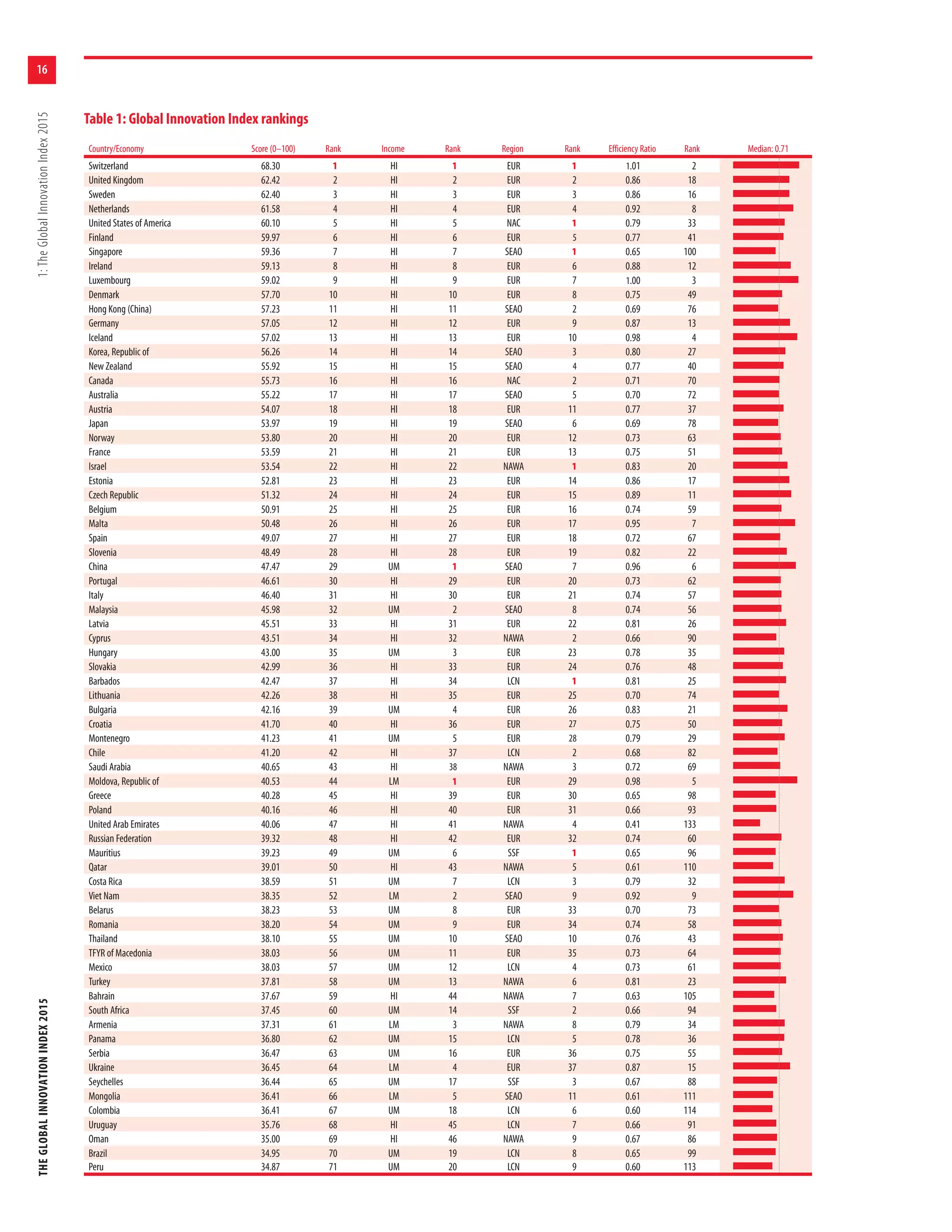 THEGLOBALINNOVATIONINDEX20151:TheGlobalInnovationIndex2015
16
Country/Economy Score (0–100) Rank Income Rank Region Rank Efficiency Ratio Rank Median: 0.71
Switzerland 68.30 1 HI 1 EUR 1 1.01 2
United Kingdom 62.42 2 HI 2 EUR 2 0.86 18
Sweden 62.40 3 HI 3 EUR 3 0.86 16
Netherlands 61.58 4 HI 4 EUR 4 0.92 8
United States of America 60.10 5 HI 5 NAC 1 0.79 33
Finland 59.97 6 HI 6 EUR 5 0.77 41
Singapore 59.36 7 HI 7 SEAO 1 0.65 100
Ireland 59.13 8 HI 8 EUR 6 0.88 12
Luxembourg 59.02 9 HI 9 EUR 7 1.00 3
Denmark 57.70 10 HI 10 EUR 8 0.75 49
Hong Kong (China) 57.23 11 HI 11 SEAO 2 0.69 76
Germany 57.05 12 HI 12 EUR 9 0.87 13
Iceland 57.02 13 HI 13 EUR 10 0.98 4
Korea, Republic of 56.26 14 HI 14 SEAO 3 0.80 27
New Zealand 55.92 15 HI 15 SEAO 4 0.77 40
Canada 55.73 16 HI 16 NAC 2 0.71 70
Australia 55.22 17 HI 17 SEAO 5 0.70 72
Austria 54.07 18 HI 18 EUR 11 0.77 37
Japan 53.97 19 HI 19 SEAO 6 0.69 78
Norway 53.80 20 HI 20 EUR 12 0.73 63
France 53.59 21 HI 21 EUR 13 0.75 51
Israel 53.54 22 HI 22 NAWA 1 0.83 20
Estonia 52.81 23 HI 23 EUR 14 0.86 17
Czech Republic 51.32 24 HI 24 EUR 15 0.89 11
Belgium 50.91 25 HI 25 EUR 16 0.74 59
Malta 50.48 26 HI 26 EUR 17 0.95 7
Spain 49.07 27 HI 27 EUR 18 0.72 67
Slovenia 48.49 28 HI 28 EUR 19 0.82 22
China 47.47 29 UM 1 SEAO 7 0.96 6
Portugal 46.61 30 HI 29 EUR 20 0.73 62
Italy 46.40 31 HI 30 EUR 21 0.74 57
Malaysia 45.98 32 UM 2 SEAO 8 0.74 56
Latvia 45.51 33 HI 31 EUR 22 0.81 26
Cyprus 43.51 34 HI 32 NAWA 2 0.66 90
Hungary 43.00 35 UM 3 EUR 23 0.78 35
Slovakia 42.99 36 HI 33 EUR 24 0.76 48
Barbados 42.47 37 HI 34 LCN 1 0.81 25
Lithuania 42.26 38 HI 35 EUR 25 0.70 74
Bulgaria 42.16 39 UM 4 EUR 26 0.83 21
Croatia 41.70 40 HI 36 EUR 27 0.75 50
Montenegro 41.23 41 UM 5 EUR 28 0.79 29
Chile 41.20 42 HI 37 LCN 2 0.68 82
Saudi Arabia 40.65 43 HI 38 NAWA 3 0.72 69
Moldova, Republic of 40.53 44 LM 1 EUR 29 0.98 5
Greece 40.28 45 HI 39 EUR 30 0.65 98
Poland 40.16 46 HI 40 EUR 31 0.66 93
United Arab Emirates 40.06 47 HI 41 NAWA 4 0.41 133
Russian Federation 39.32 48 HI 42 EUR 32 0.74 60
Mauritius 39.23 49 UM 6 SSF 1 0.65 96
Qatar 39.01 50 HI 43 NAWA 5 0.61 110
Costa Rica 38.59 51 UM 7 LCN 3 0.79 32
Viet Nam 38.35 52 LM 2 SEAO 9 0.92 9
Belarus 38.23 53 UM 8 EUR 33 0.70 73
Romania 38.20 54 UM 9 EUR 34 0.74 58
Thailand 38.10 55 UM 10 SEAO 10 0.76 43
TFYR of Macedonia 38.03 56 UM 11 EUR 35 0.73 64
Mexico 38.03 57 UM 12 LCN 4 0.73 61
Turkey 37.81 58 UM 13 NAWA 6 0.81 23
Bahrain 37.67 59 HI 44 NAWA 7 0.63 105
South Africa 37.45 60 UM 14 SSF 2 0.66 94
Armenia 37.31 61 LM 3 NAWA 8 0.79 34
Panama 36.80 62 UM 15 LCN 5 0.78 36
Serbia 36.47 63 UM 16 EUR 36 0.75 55
Ukraine 36.45 64 LM 4 EUR 37 0.87 15
Seychelles 36.44 65 UM 17 SSF 3 0.67 88
Mongolia 36.41 66 LM 5 SEAO 11 0.61 111
Colombia 36.41 67 UM 18 LCN 6 0.60 114
Uruguay 35.76 68 HI 45 LCN 7 0.66 91
Oman 35.00 69 HI 46 NAWA 9 0.67 86
Brazil 34.95 70 UM 19 LCN 8 0.65 99
Peru 34.87 71 UM 20 LCN 9 0.60 113
Table 1: Global Innovation Index rankings
 