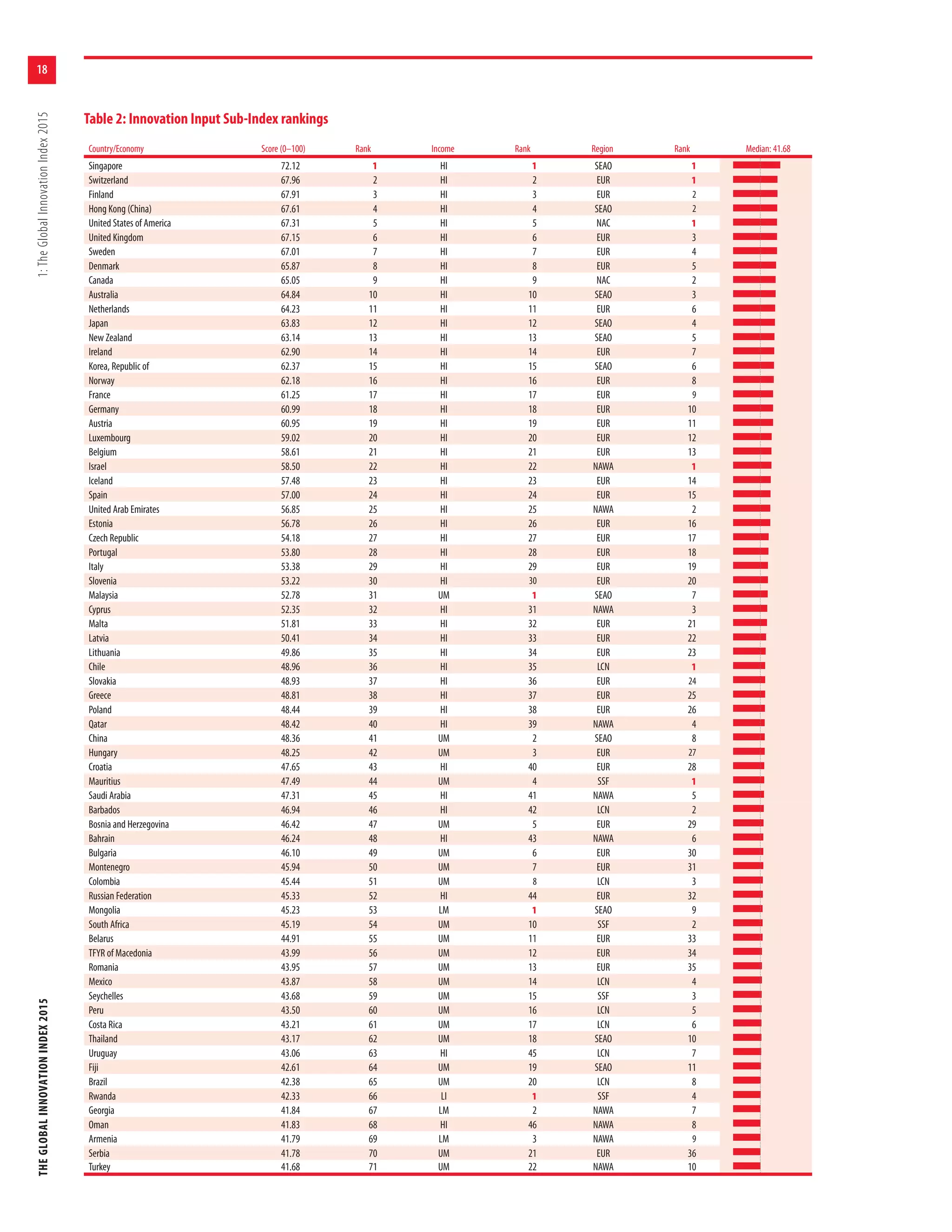 THEGLOBALINNOVATIONINDEX20151:TheGlobalInnovationIndex2015
18
Country/Economy Score (0–100) Rank Income Rank Region Rank Median: 41.68
Singapore 72.12 1 HI 1 SEAO 1
Switzerland 67.96 2 HI 2 EUR 1
Finland 67.91 3 HI 3 EUR 2
Hong Kong (China) 67.61 4 HI 4 SEAO 2
United States of America 67.31 5 HI 5 NAC 1
United Kingdom 67.15 6 HI 6 EUR 3
Sweden 67.01 7 HI 7 EUR 4
Denmark 65.87 8 HI 8 EUR 5
Canada 65.05 9 HI 9 NAC 2
Australia 64.84 10 HI 10 SEAO 3
Netherlands 64.23 11 HI 11 EUR 6
Japan 63.83 12 HI 12 SEAO 4
New Zealand 63.14 13 HI 13 SEAO 5
Ireland 62.90 14 HI 14 EUR 7
Korea, Republic of 62.37 15 HI 15 SEAO 6
Norway 62.18 16 HI 16 EUR 8
France 61.25 17 HI 17 EUR 9
Germany 60.99 18 HI 18 EUR 10
Austria 60.95 19 HI 19 EUR 11
Luxembourg 59.02 20 HI 20 EUR 12
Belgium 58.61 21 HI 21 EUR 13
Israel 58.50 22 HI 22 NAWA 1
Iceland 57.48 23 HI 23 EUR 14
Spain 57.00 24 HI 24 EUR 15
United Arab Emirates 56.85 25 HI 25 NAWA 2
Estonia 56.78 26 HI 26 EUR 16
Czech Republic 54.18 27 HI 27 EUR 17
Portugal 53.80 28 HI 28 EUR 18
Italy 53.38 29 HI 29 EUR 19
Slovenia 53.22 30 HI 30 EUR 20
Malaysia 52.78 31 UM 1 SEAO 7
Cyprus 52.35 32 HI 31 NAWA 3
Malta 51.81 33 HI 32 EUR 21
Latvia 50.41 34 HI 33 EUR 22
Lithuania 49.86 35 HI 34 EUR 23
Chile 48.96 36 HI 35 LCN 1
Slovakia 48.93 37 HI 36 EUR 24
Greece 48.81 38 HI 37 EUR 25
Poland 48.44 39 HI 38 EUR 26
Qatar 48.42 40 HI 39 NAWA 4
China 48.36 41 UM 2 SEAO 8
Hungary 48.25 42 UM 3 EUR 27
Croatia 47.65 43 HI 40 EUR 28
Mauritius 47.49 44 UM 4 SSF 1
Saudi Arabia 47.31 45 HI 41 NAWA 5
Barbados 46.94 46 HI 42 LCN 2
Bosnia and Herzegovina 46.42 47 UM 5 EUR 29
Bahrain 46.24 48 HI 43 NAWA 6
Bulgaria 46.10 49 UM 6 EUR 30
Montenegro 45.94 50 UM 7 EUR 31
Colombia 45.44 51 UM 8 LCN 3
Russian Federation 45.33 52 HI 44 EUR 32
Mongolia 45.23 53 LM 1 SEAO 9
South Africa 45.19 54 UM 10 SSF 2
Belarus 44.91 55 UM 11 EUR 33
TFYR of Macedonia 43.99 56 UM 12 EUR 34
Romania 43.95 57 UM 13 EUR 35
Mexico 43.87 58 UM 14 LCN 4
Seychelles 43.68 59 UM 15 SSF 3
Peru 43.50 60 UM 16 LCN 5
Costa Rica 43.21 61 UM 17 LCN 6
Thailand 43.17 62 UM 18 SEAO 10
Uruguay 43.06 63 HI 45 LCN 7
Fiji 42.61 64 UM 19 SEAO 11
Brazil 42.38 65 UM 20 LCN 8
Rwanda 42.33 66 LI 1 SSF 4
Georgia 41.84 67 LM 2 NAWA 7
Oman 41.83 68 HI 46 NAWA 8
Armenia 41.79 69 LM 3 NAWA 9
Serbia 41.78 70 UM 21 EUR 36
Turkey 41.68 71 UM 22 NAWA 10
Table 2: Innovation Input Sub-Index rankings
 