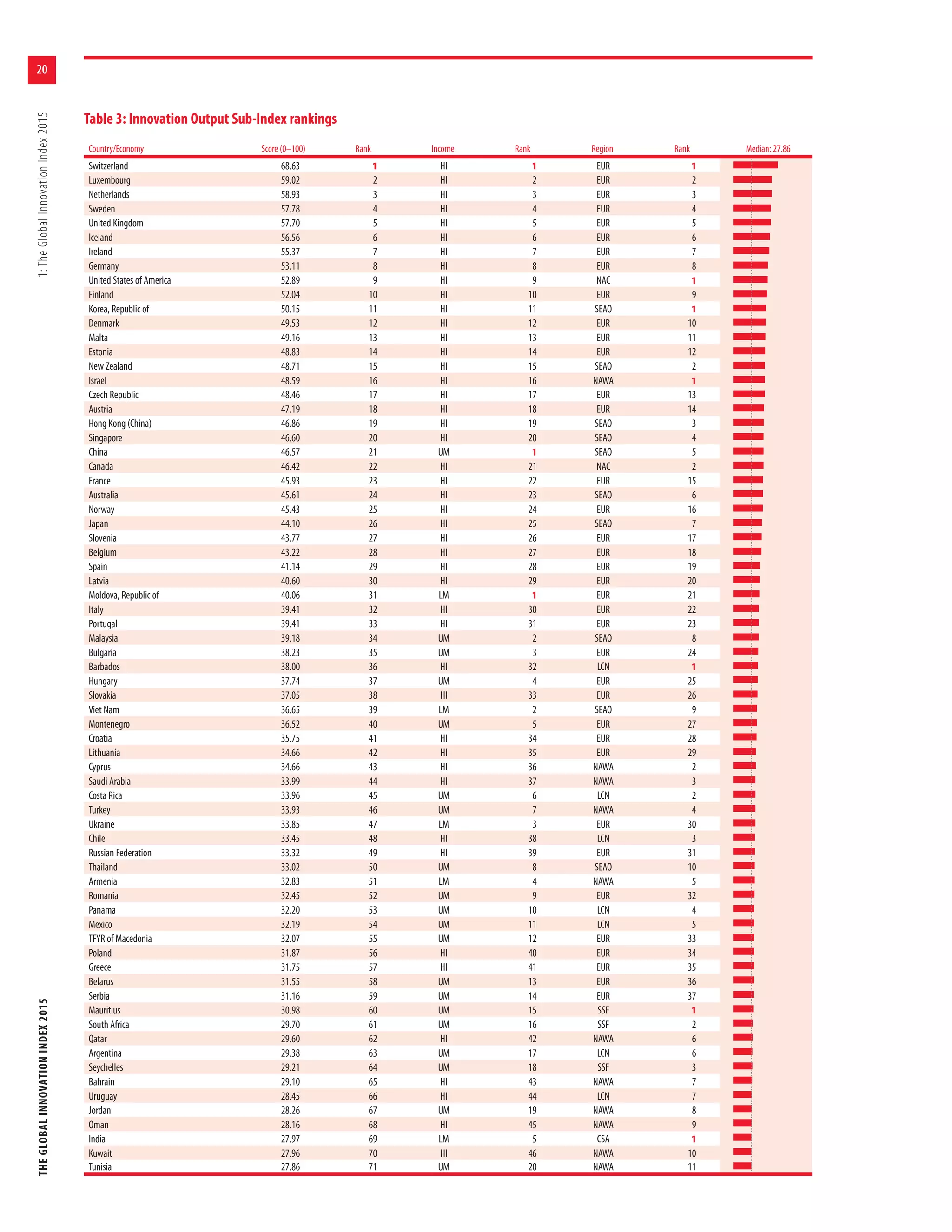 THEGLOBALINNOVATIONINDEX20151:TheGlobalInnovationIndex2015
20
Country/Economy Score (0–100) Rank Income Rank Region Rank Median: 27.86
Switzerland 68.63 1 HI 1 EUR 1
Luxembourg 59.02 2 HI 2 EUR 2
Netherlands 58.93 3 HI 3 EUR 3
Sweden 57.78 4 HI 4 EUR 4
United Kingdom 57.70 5 HI 5 EUR 5
Iceland 56.56 6 HI 6 EUR 6
Ireland 55.37 7 HI 7 EUR 7
Germany 53.11 8 HI 8 EUR 8
United States of America 52.89 9 HI 9 NAC 1
Finland 52.04 10 HI 10 EUR 9
Korea, Republic of 50.15 11 HI 11 SEAO 1
Denmark 49.53 12 HI 12 EUR 10
Malta 49.16 13 HI 13 EUR 11
Estonia 48.83 14 HI 14 EUR 12
New Zealand 48.71 15 HI 15 SEAO 2
Israel 48.59 16 HI 16 NAWA 1
Czech Republic 48.46 17 HI 17 EUR 13
Austria 47.19 18 HI 18 EUR 14
Hong Kong (China) 46.86 19 HI 19 SEAO 3
Singapore 46.60 20 HI 20 SEAO 4
China 46.57 21 UM 1 SEAO 5
Canada 46.42 22 HI 21 NAC 2
France 45.93 23 HI 22 EUR 15
Australia 45.61 24 HI 23 SEAO 6
Norway 45.43 25 HI 24 EUR 16
Japan 44.10 26 HI 25 SEAO 7
Slovenia 43.77 27 HI 26 EUR 17
Belgium 43.22 28 HI 27 EUR 18
Spain 41.14 29 HI 28 EUR 19
Latvia 40.60 30 HI 29 EUR 20
Moldova, Republic of 40.06 31 LM 1 EUR 21
Italy 39.41 32 HI 30 EUR 22
Portugal 39.41 33 HI 31 EUR 23
Malaysia 39.18 34 UM 2 SEAO 8
Bulgaria 38.23 35 UM 3 EUR 24
Barbados 38.00 36 HI 32 LCN 1
Hungary 37.74 37 UM 4 EUR 25
Slovakia 37.05 38 HI 33 EUR 26
Viet Nam 36.65 39 LM 2 SEAO 9
Montenegro 36.52 40 UM 5 EUR 27
Croatia 35.75 41 HI 34 EUR 28
Lithuania 34.66 42 HI 35 EUR 29
Cyprus 34.66 43 HI 36 NAWA 2
Saudi Arabia 33.99 44 HI 37 NAWA 3
Costa Rica 33.96 45 UM 6 LCN 2
Turkey 33.93 46 UM 7 NAWA 4
Ukraine 33.85 47 LM 3 EUR 30
Chile 33.45 48 HI 38 LCN 3
Russian Federation 33.32 49 HI 39 EUR 31
Thailand 33.02 50 UM 8 SEAO 10
Armenia 32.83 51 LM 4 NAWA 5
Romania 32.45 52 UM 9 EUR 32
Panama 32.20 53 UM 10 LCN 4
Mexico 32.19 54 UM 11 LCN 5
TFYR of Macedonia 32.07 55 UM 12 EUR 33
Poland 31.87 56 HI 40 EUR 34
Greece 31.75 57 HI 41 EUR 35
Belarus 31.55 58 UM 13 EUR 36
Serbia 31.16 59 UM 14 EUR 37
Mauritius 30.98 60 UM 15 SSF 1
South Africa 29.70 61 UM 16 SSF 2
Qatar 29.60 62 HI 42 NAWA 6
Argentina 29.38 63 UM 17 LCN 6
Seychelles 29.21 64 UM 18 SSF 3
Bahrain 29.10 65 HI 43 NAWA 7
Uruguay 28.45 66 HI 44 LCN 7
Jordan 28.26 67 UM 19 NAWA 8
Oman 28.16 68 HI 45 NAWA 9
India 27.97 69 LM 5 CSA 1
Kuwait 27.96 70 HI 46 NAWA 10
Tunisia 27.86 71 UM 20 NAWA 11
Table 3: Innovation Output Sub-Index rankings
 